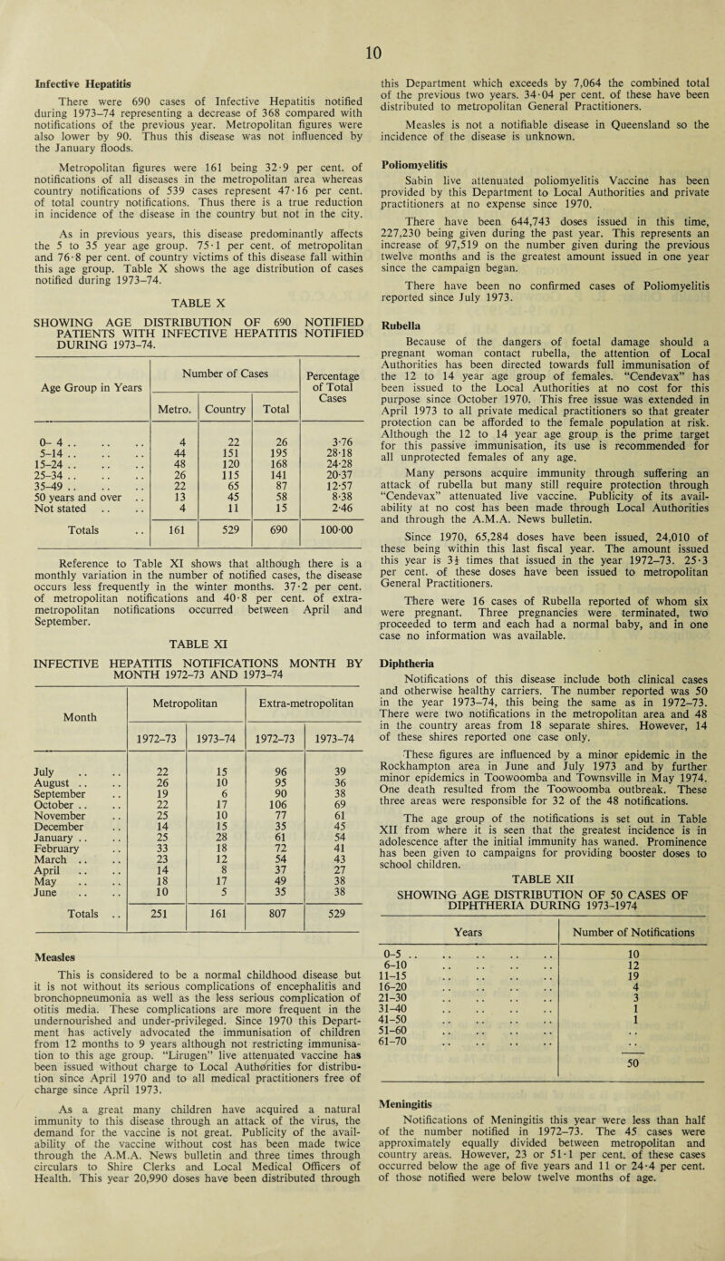 Infective Hepatitis There were 690 cases of Infective Hepatitis notified during 1973-74 representing a decrease of 368 compared with notifications of the previous year. Metropolitan figures were also lower by 90. Thus this disease was not influenced by the January floods. Metropolitan figures were 161 being 32-9 per cent, of notifications of all diseases in the metropolitan area whereas country notifications of 539 cases represent 47-16 per cent, of total country notifications. Thus there is a true reduction in incidence of the disease in the country but not in the city. As in previous years, this disease predominantly affects the 5 to 35 year age group. 75-1 per cent, of metropolitan and 76-8 per cent, of country victims of this disease fall within this age group. Table X shows the age distribution of cases notified during 1973-74. TABLE X SHOWING AGE DISTRIBUTION OF 690 NOTIFIED PATIENTS WITH INFECTIVE HEPATITIS NOTIFIED DURING 1973-74. Number of Cases Percentage Age Group in Years of Total Metro. Country Total Cases 0-4. 4 22 26 3-76 5-14. 44 151 195 28-18 15-24 . 48 120 168 24-28 25-34 . 26 115 141 20-37 35-49 . 22 65 87 12-57 50 years and over .. 13 45 58 8-38 Not stated 4 11 15 2-46 Totals 161 529 690 100-00 Reference to Table XI shows that although there is a monthly variation in the number of notified cases, the disease occurs less frequently in the winter months. 37-2 per cent, of metropolitan notifications and 40-8 per cent, of extra- metropolitan notifications occurred between April and September. TABLE XI INFECTIVE HEPATITIS NOTIFICATIONS MONTH BY MONTH 1972-73 AND 1973-74 Month Metropolitan Extra-metropolitan 1972-73 1973-74 1972-73 1973-74 July 22 15 96 39 August .. 26 10 95 36 September 19 6 90 38 October .. 22 17 106 69 November 25 10 77 61 December 14 15 35 45 January .. 25 28 61 54 February 33 18 72 41 March .. 23 12 54 43 April 14 8 37 27 May 18 17 49 38 June 10 5 35 38 Totals .. 251 161 807 529 Measles This is considered to be a normal childhood disease but it is not without its serious complications of encephalitis and bronchopneumonia as well as the less serious complication of otitis media. These complications are more frequent in the undernourished and under-privileged. Since 1970 this Depart¬ ment has actively advocated the immunisation of children from 12 months to 9 years although not restricting immunisa¬ tion to this age group. “Lirugen” live attenuated vaccine has been issued without charge to Local Authorities for distribu¬ tion since April 1970 and to all medical practitioners free of charge since April 1973. As a great many children have acquired a natural immunity to this disease through an attack of the virus, the demand for the vaccine is not great. Publicity of the avail¬ ability of the vaccine without cost has been made twice through the A.M.A. News bulletin and three times through circulars to Shire Clerks and Local Medical Officers of Health. This year 20,990 doses have been distributed through this Department which exceeds by 7,064 the combined total of the previous two years. 34-04 per cent, of these have been distributed to metropolitan General Practitioners. Measles is not a notifiable disease in Queensland so the incidence of the disease is unknown. Poliomyelitis Sabin live attenuated poliomyelitis Vaccine has been provided by this Department to Local Authorities and private practitioners at no expense since 1970. There have been 644,743 doses issued in this time, 227,230 being given during the past year. This represents an increase of 97,519 on the number given during the previous twelve months and is the greatest amount issued in one year since the campaign began. There have been no confirmed cases of Poliomyelitis reported since July 1973. Rubella Because of the dangers of foetal damage should a pregnant woman contact rubella, the attention of Local Authorities has been directed towards full immunisation of the 12 to 14 year age group of females. “Cendevax” has been issued to the Local Authorities at no cost for this purpose since October 1970. This free issue was extended in April 1973 to all private medical practitioners so that greater protection can be afforded to the female population at risk. Although the 12 to 14 year age group is the prime target for this passive immunisation, its use is recommended for all unprotected females of any age. Many persons acquire immunity through suffering an attack of rubella but many still require protection through “Cendevax” attenuated live vaccine. Publicity of its avail¬ ability at no cost has been made through Local Authorities and through the A.M.A. News bulletin. Since 1970, 65,284 doses have been issued, 24,010 of these being within this last fiscal year. The amount issued this year is 3i times that issued in the year 1972-73. 25-3 per cent, of these doses have been issued to metropolitan General Practitioners. There were 16 cases of Rubella reported of whom six were pregnant. Three pregnancies were terminated, two proceeded to term and each had a normal baby, and in one case no information was available. Diphtheria Notifications of this disease include both clinical cases and otherwise healthy carriers. The number reported was 50 in the year 1973-74, this being the same as in 1972-73. There were two notifications in the metropolitan area and 48 in the country areas from 18 separate shires. However, 14 of these shires reported one case only. These figures are influenced by a minor epidemic in the Rockhampton area in June and July 1973 and by further minor epidemics in Toowoomba and Townsville in May 1974. One death resulted from the Toowoomba outbreak. These three areas were responsible for 32 of the 48 notifications. The age group of the notifications is set out in Table XII from where it is seen that the greatest incidence is in adolescence after the initial immunity has waned. Prominence has been given to campaigns for providing booster doses to school children. TABLE XII SHOWING AGE DISTRIBUTION OF 50 CASES OF DIPHTHERIA DURING 1973-1974 Years Number of Notifications 0-5. 10 6-10 . 12 11-15 . 19 16-20 . 4 21-30 . 3 31-40 . 1 41-50 . 1 51-60 . 61-70 . 50 Meningitis Notifications of Meningitis this year were less than half of the number notified in 1972-73. The 45 cases were approximately equally divided between metropolitan and country areas. However, 23 or 51-1 per cent, of these cases occurred below the age of five years and 11 or 24-4 per cent, of those notified were below twelve months of age.