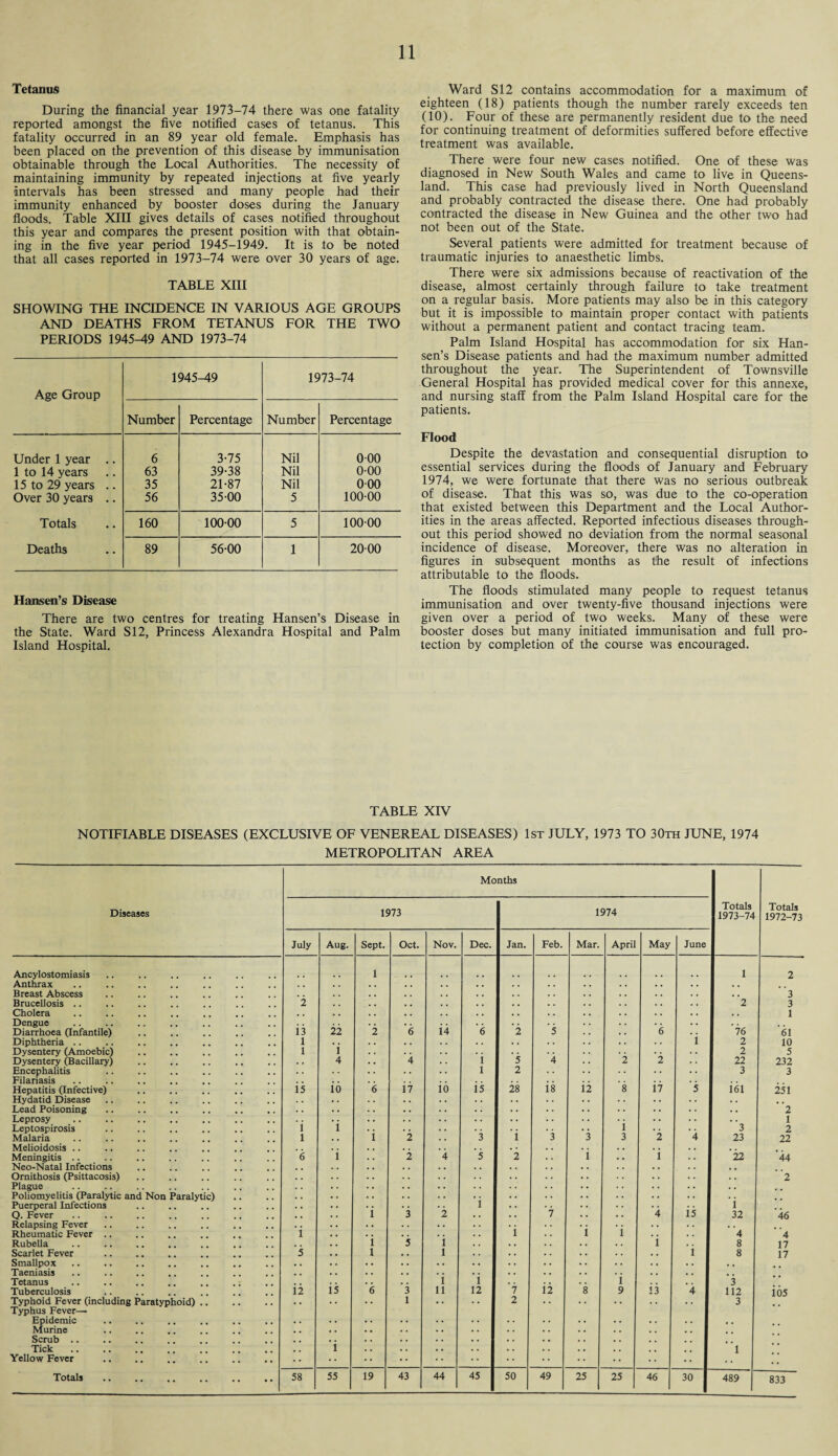 Tetanus During the financial year 1973-74 there was one fatality reported amongst the five notified cases of tetanus. This fatality occurred in an 89 year old female. Emphasis has been placed on the prevention of this disease by immunisation obtainable through the Local Authorities. The necessity of maintaining immunity by repeated injections at five yearly intervals has been stressed and many people had their immunity enhanced by booster doses during the January floods. Table XIII gives details of cases notified throughout this year and compares the present position with that obtain¬ ing in the five year period 1945-1949. It is to be noted that all cases reported in 1973-74 were over 30 years of age. TABLE XIII SHOWING THE INCIDENCE IN VARIOUS AGE GROUPS AND DEATHS FROM TETANUS FOR THE TWO PERIODS 1945-49 AND 1973-74 Age Group 1945-49 1973-74 Number Percentage Number Percentage Under 1 year .. 6 3-75 Nil 0-00 1 to 14 years 63 39-38 Nil 0-00 15 to 29 years .. 35 21-87 Nil 0-00 Over 30 years .. 56 35-00 5 100-00 Totals 160 100-00 5 100-00 Deaths 89 56-00 1 20-00 Hansen’s Disease There are two centres for treating Hansen’s Disease in the State. Ward SI2, Princess Alexandra Hospital and Palm Island Hospital. Ward SI2 contains accommodation for a maximum of eighteen (18) patients though the number rarely exceeds ten (10). Four of these are permanently resident due to the need for continuing treatment of deformities suffered before effective treatment was available. There were four new cases notified. One of these was diagnosed in New South Wales and came to live in Queens¬ land. This case had previously lived in North Queensland and probably contracted the disease there. One had probably contracted the disease in New Guinea and the other two had not been out of the State. Several patients were admitted for treatment because of traumatic injuries to anaesthetic limbs. There were six admissions because of reactivation of the disease, almost certainly through failure to take treatment on a regular basis. More patients may also be in this category but it is impossible to maintain proper contact with patients without a permanent patient and contact tracing team. Palm Island Hospital has accommodation for six Han¬ sen’s Disease patients and had the maximum number admitted throughout the year. The Superintendent of Townsville General Hospital has provided medical cover for this annexe, and nursing staff from the Palm Island Hospital care for the patients. Flood Despite the devastation and consequential disruption to essential services during the floods of January and February 1974, we were fortunate that there was no serious outbreak of disease. That this was so, was due to the co-operation that existed between this Department and the Local Author¬ ities in the areas affected. Reported infectious diseases through¬ out this period showed no deviation from the normal seasonal incidence of disease. Moreover, there was no alteration in figures in subsequent months as the result of infections attributable to the floods. The floods stimulated many people to request tetanus immunisation and over twenty-five thousand injections were given over a period of two weeks. Many of these were booster doses but many initiated immunisation and full pro¬ tection by completion of the course was encouraged. TABLE XIV NOTIFIABLE DISEASES (EXCLUSIVE OF VENEREAL DISEASES) 1st JULY, 1973 TO 30th JUNE, 1974 METROPOLITAN AREA Months Diseases 1973 1974 Totals 1973-74 Totals 1972-7: July Aug. Sept. Oct. Nov. Dec. Jan. Feb. Mar. April May June Ancylostomiasis Anthrax .. • • •• 1 •• •• •• •• •• 1 2 Breast Abscess , . . . . , . . , , , . • . . . . . . . . , 3 Brucellosis .. 2 , . , , , , . . . . . . . , . . . . 2 3 Cholera Dengue •• .. •• 22 • * * * * * * * • * • ‘ * ‘ 1 Diarrhoea (Infantile) i3 2 6 i4 6 2 5 . . . . 6 i 76 61 Diphtheria .. , . 1 i . . . . .. . . . . . . . . .. 2 10 Dysentery (Amoebic) . , 1 . . . . .. i .. . . . . .. . . 2 5 Dysentery (Bacillary) . , . • 4 . . 4 . . 5 4 . . 2 2 22 232 Encephalitis Filariasis •• •• * * * * • • l 2 * ‘ • * • • 3 3 Hepatitis (Infective) , , is io 6 17 io is 28 is ii 8 17 5 i61 251 Hydatid Disease • . . . . . . . .. .. . . . . . . Lead Poisoning • • .. • • . * • • . . . . .. .. . . . . . . . . 2 Leprosy . , . . i . . . • • . . . . . .. .. i • . . . . . 1 Leptospirosis 1 • • . . . . . . i • • . . . . 3 2 Malaria Melioidosis .. •• 1 • • 1 2 • • 3 3 3 3 2 4 23 22 . . Meningitis .. 6 i • , 2 4 5 2 . . i . • i . . 22 44 Neo-Natal Infections Ornithosis (Psittacosis) •• •• * * • • • • * ’ * * * * • • • • * * 2 Plague . . • . . . . . . . • • • • . . .. . . • . Poliomyelitis (Paralytic and Non Paralytic) . . .. . . • . 'i • . • • * • •. . . i Puerperal Infections . . .. ’i . . . . • . .. .. is Q. Fever Relapsing Fever • • * * • • 3 2 • • i 7 i i 4 32 46 . • .. Rheumatic Fever .. i ,. . . . . . . . . . . . . 4 4 Rubella , # .. i 5 1 . . . . . . • . . . 1 8 17 Scarlet Fever 5 ,, l . . 1 . . . . . . . . . . . . i 8 17 Smallpox Taeniasis •• .. •• • • • • • ' 'i ‘i • * • ‘ • • 'i * ' • • • • Tetanus , . . . . . . . ii . . . . . . 3 Tuberculosis 12 is 6 3 li 12 7 8 9 13 4 112 ios Typhoid Fever (including Paratyphoid) .. , . • . . . . . 1 . . . . 2 .. . . . . . . . . 3 Typhus Fever—• Epidemic . . . . • . . . . . . . . . .. . . . . . . . . , # Murine Scrub .. Tick .. * * •• * * 'i •• ;; •• •• • • • • * * •• l • • Yellow Fever •• .. t.. •• •• • • • * • • • * • • • • • • •• •• . . Totals •• .. •• • • 58 55 19 43 44 45 50 49 25 25 46 30 489 833