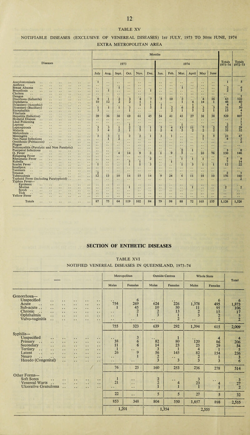 TABLE XV NOTIFIABLE DISEASES (EXCLUSIVE OF VENEREAL DISEASES) 1st JULY, 1973 TO 30th JUNE, 1974 EXTRA METROPOLITAN AREA Months Diseases 1973 1974 Totals 1973-74 Totals 1972-73 July Aug. Sept. Oct. Nov. Dec. Jan. Feb. Mar. April May June Ancylostomiasis 1 1 5 Anthrax . . , , , . Breast Abscess i , , i 2 6 Brucellosis .. i 1 0 . 2 5 Cholera , . Dengue , . , . 1 Diarrhoea (Infantile) 9 i 2 3 4 7 5 io 2 4 i<5 63 122 Diphtheria . . 10 12 2 2 1 1 . . 1 4 14 1 48 40 Dysentery (Amoebic) 1 1 i 1 . . 4 2 Dysentery (Bacillary) i i i 3 . . 5 1 2 6 5 3 3 31 50 Encephalitis 3 • . 1 . . 2 1 5 2 1 15 4 Filariasis , . 1 Hepatitis (Infective) 39 36 38 69 <si 45 54 41 43 27 38 38 529 807 Hydatid Disease . . . . . . , . . . . . 1 Lead Poisoning . . . . , . , . , . . . . . 1 Leprosy . . 1 . . i 2 3 Leptospirosis 3 3 i 2 2 i 3 4 13 ii 7 2 52 29 Malaria 3 4 2 1 5 1 2 4 5 2 2 2 33 32 Melioidosis .. , . , . Meningitis .. 3 3 i 2 2 i 3 i *2 5 23 47 Neo-Natal Infections 1 2 1 4 2 Ornithosis (Psittacosis) , , . . 2 Plague , . , , . . , . Poliomyelitis (Paralytic and Non Paralytic) . , , . , , Puerperal Infections . . . . 2 i 3 8 Q. Fever 4 14 9 2 i 9 5 io 76 130 146 Relapsing Fever , . . , , , , , ■' , Rheumatic Fever .. 2 1 i l 5 9 Rubella 5 1 i 7 14 Scarlet Fever i 1 1 3 i 3 i i 12 22 Smallpox , , , , . Taeniasis Tetanus 2 2 3 Tuberculosis 12 ii io 14 i5 i4 9 24 6 ii is io 156 160 Typhoid Fever (including Paratyphoid) Typhus Fever— •• 2 Epidemic , . . . . . Murine 1 i 2 2 Scrub .. Tick Yellow Fever •• •• •• •• Totals 87 75 64 119 102 84 79 98 88 72 103 155 1,126 1,526 SECTION OF ENTHETIC DISEASES TABLE XVI NOTIFIED VENEREAL DISEASES IN QUEENSLAND, 1973-74 Metropolitan Outside Centres Whole State Total Males Females Males Females Males Females Gonorrhoea— Unspecified .. . 6 , , # # 6 6 Acute . 754 269 624 226 1,378 495 1,873 Sub-acute .. .. . 1 45 10 50 11 95 106 Chronic. , , 2 2 13 2 15 17 Ophthalmia . • . 1 3 1 3 2 5 Vulvo-vaginitis .. • • • • 2 • • 2 2 755 323 639 292 1,394 615 2,009 Syphilis— Unspecified . • , 3 . , 1 , , 4 4 Primary. 38 6 82 80 120 86 206 Secondary . 11 6 14 23 25 29 54 Tertiary. 1 • • 3 1 4 1 5 Latent . 26 9 56 145 82 154 236 Neuro , , 1 2 2 1 3 Heredo (Congenital). • • 3 3 3 3 6 76 25 160 253 236 278 514 Other Forms— Soft Sores . 1 # . 2 3 3 Venereal Warts. 21 2 4 23 4 27 Ulcerative Granuloma. • • • • 1 1 1 1 2 22 *• 5 5 27 5 32 853 348 804 550 1,657 898 2,555 1,2 >01 1, 354 2, 555