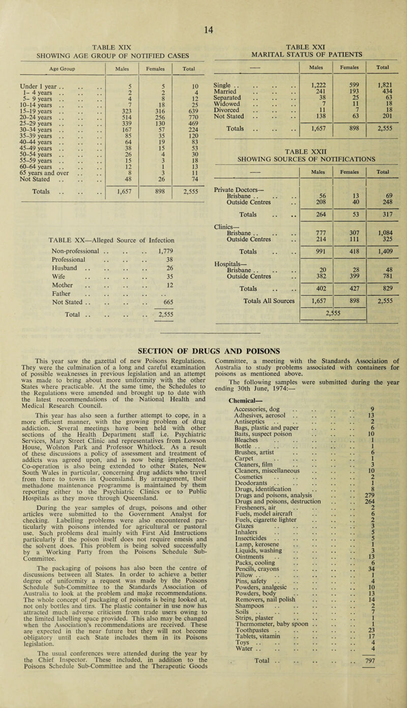 TABLE XIX SHOWING AGE GROUP OF NOTIFIED CASES Age Group Males Females Total Under 1 year .. 5 5 10 1- 4 years .. 2 2 4 5- 9 years .. 4 8 12 10-14 years .. 7 18 25 15-19 years .. 323 316 639 20-24 years .. 514 256 770 25-29 years .. 339 130 469 30-34 years .. 167 57 224 35-39 years .. 85 35 120 40-44 years .. 64 19 83 45^49 years .. 38 15 53 50-54 years .. 26 4 30 55-59 years .. 15 3 18 60-64 years .. 12 1 13 65 years and over 8 3 11 Not Stated 48 26 74 Totals 1,657 898 2,555 TABLE XX—Alleged Source of Infection Non-professional .. .. .. 1,779 Professional .. .. .. 38 Husband .. .. .. .. 26 Wife . 35 Mother .. .. .. .. 12 Father Not Stated .. .. .. .. 665 Total .. .. .. .. 2,555 TABLE XXI MARITAL STATUS OF PATIENTS — Males Females Total Single .. 1,222 599 1,821 Married 241 193 434 Separated 38 25 63 Widowed 7 11 18 Divorced 11 7 18 Not Stated 138 63 201 Totals 1,657 898 2,555 TABLE XXII SHOWING SOURCES OF NOTIFICATIONS — Males Females Total Private Doctors— Brisbane .. 56 13 69 Outside Centres 208 40 248 Totals 264 53 317 Clinics— Brisbane .. 777 307 1,084 Outside Centres 214 111 325 Totals 991 418 1,409 Hospitals— Brisbane .. 20 28 48 Outside Centres 382 399 781 Totals 402 427 829 Totals All Sources 1,657 898 2,555 2,5 ’55 SECTION OF DRUGS AND POISONS This year saw the gazettal of new Poisons Regulations. They were the culmination of a long and careful examination of possible weaknesses in previous legislation and an attempt was made to bring about more uniformity with the other States where practicable. At the same time, the Schedules to the Regulations were amended and brought up to date with the latest recommendations of the National Health and Medical Research Council. This year has also seen a further attempt to cope, in a more efficient manner, with the growing problem of drug addiction. Several meetings have been held with other sections of the Health Department staff i.e. Psychiatric Services, Mary Street Clinic and representatives from Lowson House, Wolston Park and Professor Whitlock. As a result of these discussions a policy of assessment and treatment of addicts was agreed upon, and is now being implemented. Co-operation is also being extended to- other States, New South Wales in particular, concerning drug addicts who travel from there to towns in Queensland. By arrangement, their methadone maintenance programme is maintained by them reporting either to the Psychiatric Clinics or to Public Hospitals as they move through Queensland. During the year samples of drugs, poisons and other articles were submitted to the Government Analyst for checking. Labelling problems were also encountered par¬ ticularly with poisons intended for agricultural or pastoral use. Such problems deal mainly with First Aid Instructions particularly if the poison itself does not require emesis and the solvent does. This problem is being solved successfully by a Working Party from the Poisons Schedule Sub- Committee. The packaging of poisons has also' been the centre of discussions between all States. In order to achieve a better degree of uniformity a request was made by the Poisons Schedule Sub-Committee to the Standards Association of Australia to look at the problem and make recommendations. The whole concept of packaging of poisons is being looked at, not only bottles and tins. The plastic container in use now has attracted much adverse criticism from trade users owing to the limited labelling space provided. This also may be changed when the Association’s recommendations are received. These are expected in the near future but they will not become obligatory until each State includes them in its Poisons legislation. The usual conferences were attended during the year by the Chief Inspector. These included, in addition to the Poisons Schedule Sub-Committee and the Therapeutic Goods Committee, a meeting with the Standards Association of Australia to study problems associated with containers for poisons as mentioned above. The following samples were submitted during the year ending 30th June, 1974:— Chemical— Accessories, dog .. .. .. .. 9 Adhesives, aerosol .. .. .. .. 13 Antiseptics .. .. .. .. .. 2 Bags, plastic and paper .. .. .. 6 Baits, suspect poison .. .. .. 10 Bleaches .. .. .. .. .. 1 Bottle .. .. .. .. .. .. 1 Brushes, artist .. .. .. .. 6 Carpet .. .. .. .. .. 1 Cleaners, film .. .. .. .. 3 Cleaners, miscellaneous .. .. .. 10 Cosmetics .. .. .. .. .. 2 Deodorants .. .. .. .. .. 1 Drugs, identification .. .. .. 8 Drugs and poisons, analysis .. .. 279 Drugs and poisons, destruction .. .. 264 Fresheners, air .. .. .. .. 2 Fuels, model aircraft .. .. .. 6 Fuels, cigarette lighter .. .. .. 2 Glazes .. .. .. .. .. 3 Inhalers .. .. .. .. .. 5 Insecticides .. .. .. .. .. 5 Lamp, kerosene .. .. .. .. 1 Liquids, washing .. .. .. .. 3 Ointments .. .. .. .. .. 13 Packs, cooling .. .. .. .. 6 Pencils, crayons .. .. .. .. 34 Pillow .. .. .. .. .. .. 1 Pins, safety .. .. .. .. .. 4 Powders, analgesic .. .. .. .. 10 Powders, body .. .. .. .. 13 Removers, nail polish .. .. .. 14 Shampoos .. .. .. .. .. 2 Soils .. .. .. .. .. .. 7 Strips, plaster .. .. .. .. 1 Thermometer, baby spoon .. .. .. 1 Toothpastes .. .. .. .. .. 23 Tablets, vitamin .. .. .. .. 17 Toys .. .. .. .. .. .. 4 Water. .. .. .. 4 Total.797