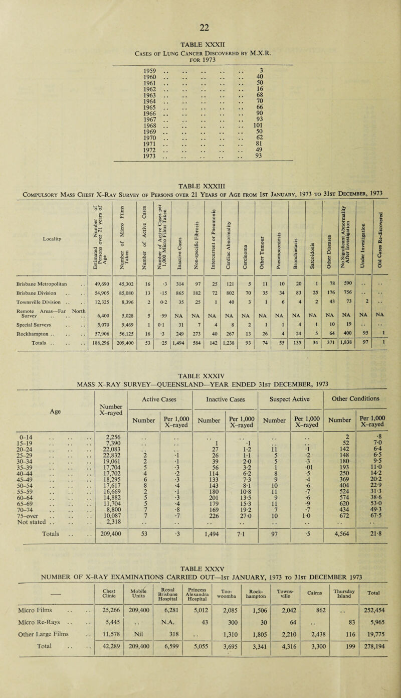 TABLE XXXII Cases of Lung Cancer Discovered by M.X.R. for 1973 1959 1960 1961 1962 1963 1964 1965 1966 1967 1968 1969 1970 1971 1972 1973 3 40 50 16 68 70 66 90 93 101 50 62 81 49 93 TABLE XXXIII Compulsory Mass Chest X-Ray Survey of Persons over 21 Years of Age from 1st January, 1973 to 31st December, 1973 Locality Estimated Number of Persons over 21 years of Age Number of Micro Films Taken Number of Active Cases Number of Active Cases per 1,000 Micro Films Taken Inactive Cases Non-specific Fibrosis Intercurrent or Pneumonic Cardiac Abnormality Carcinoma Other Tumour Pneumoconios is Bronchietasis Sarcoidosis Other Diseases No Significant Abnormality After Investigation Under Investigation Old Cases Re-discovered Brisbane Metropolitan 49,690 45,302 16 •3 314 97 25 121 5 11 10 20 1 78 590 Brisbane Division 54,905 85,080 13 •15 865 182 72 802 70 35 34 83 25 176 756 • • Townsville Division .. 12,325 8,396 2 0-2 35 25 1 40 3 1 6 4 2 43 73 2 • • Remote Areas—Far North Survey 6,400 5,028 5 •99 NA NA NA NA NA NA NA NA NA NA NA NA NA Special Surveys 5,070 9,469 1 0-1 31 7 4 8 2 1 1 4 1 10 19 •• Rockhampton .. 57,906 56,125 16 •3 249 273 40 267 13 26 4 24 5 64 400 95 1 Totals .. 186,296 209,400 53 •25 1,494 584 142 1,238 93 74 55 135 34 371 1,838 97 1 TABLE XXXIV MASS X-RAY SURVEY—QUEENSLAND—YEAR ENDED 31st DECEMBER, 1973 Age Number X-rayed Active Cases Inactive Cases Suspect Active Other Conditions Number Per 1,000 X-rayed Number Per 1,000 X-rayed Number Per 1,000 X-rayed Number Per 1,000 X-rayed 0-14 . 2,256 2 •8 15-19 . 7,390 1 •1 # , 52 7-0 20-24 . 22,083 # , 27 1-2 ii •1 142 6-4 25-29 . 22,832 2 •i 26 11 5 •2 148 6-5 30-34 . 19,061 2 •l 39 20 5 •3 180 9-5 35-39 . 17,704 5 •3 56 3-2 1 •01 193 110 40-44 . 17,702 4 •2 114 6-2 8 •5 250 14-2 45-49 . 18,295 6 •3 133 7-3 9 •4 369 20-2 50-54 . 17,617 8 •4 143 8-1 10 •6 404 22-9 55-59 . 16,669 2 •1 180 10-8 11 •7 524 31-3 60-64 . 14,882 5 •3 201 13-5 9 •6 574 38-6 65-69 . 11,704 5 •4 179 15-3 11 •9 620 53-0 70-74 . 8,800 7 •8 169 19 2 7 •7 434 49-3 75-over 10,087 7 •7 226 27-0 10 10 672 67-5 Not stated .. 2,318 • • . Totals 209,400 53 •3 1,494 71 97 •5 4,564 21-8 TABLE XXXV NUMBER OF X-RAY EXAMINATIONS CARRIED OUT—1st JANUARY, 1973 to 31st DECEMBER 1973 — Chest Clinic Mobile Units Royal Brisbane Hospital Princess Alexandra Hospital Too¬ woomba Rock¬ hampton Towns¬ ville Cairns Thursday Island Total Micro Films 25,266 209,400 6,281 5,012 2,085 1,506 2,042 862 • • 252,454 Micro Re-Rays 5,445 • • ' N.A. 43 300 30 64 • • 83 5,965 Other Large Films 11,578 Nil 318 • p 1,310 1,805 2,210 2,438 116 19,775 Total 42,289 209,400 6,599 5,055 3,695 3,341 4,316 3,300 199 278,194