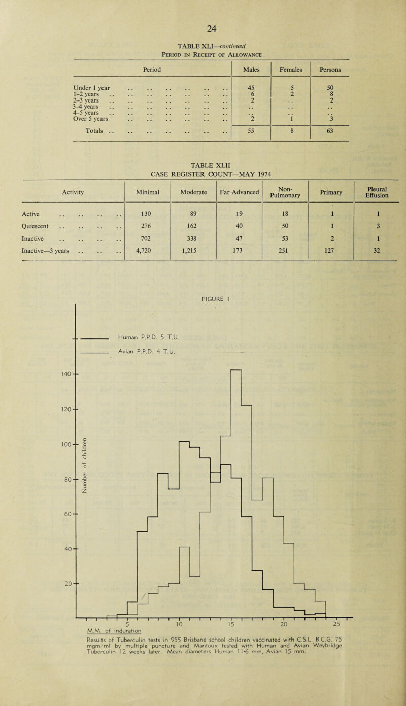 TABLE XLI—continued Period in Receipt of Allowance Period Males Females Persons Under 1 year .. .. .. . 45 5 50 1-2 years. 6 2 8 2-3 years 2 • . 2 3-4 years .. .. .. .. . • . . . 4-5 years . . • . Over 5 years . 2 1 3 Totals •• •• •• •• .. •• .. 55 8 63 TABLE XLII CASE REGISTER COUNT—MAY 1974 Activity Minimal Moderate Far Advanced Non- Pulmonary Primary Pleural Effusion Active . 130 89 19 18 1 1 Quiescent 276 162 40 50 1 3 Inactive . 702 338 47 53 2 1 Inactive—3 years. 4,720 1,215 173 251 127 32 FIGURE 1 Results of Tuberculin tests in 955 Brisbane school children vaccinated with C.S.L. B.C.G. 75 mgm/ml by multiple puncture and Mantoux tested with Human and Avian Weybridge Tuberculin 12 weeks later. Mean diameters Human 11*6 mm, Avian 15 mm.
