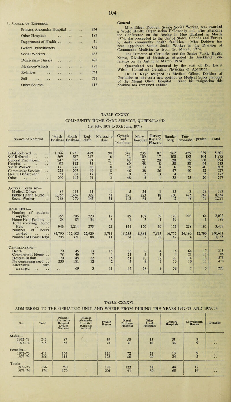 3. Source of Referral Princess Alexandra Hospital .. .. 234 Other Hospitals . 188 Department of Health .. .. .. 41 General Practitioners .. .. .. 829 Social Workers .. .. .. .. 467 Domiciliary Nurses .. .. .. 425 Meals-on-Wheels .. .. .. 122 Relatives .. .. .. .. 744 Self . 751 Other Sources .. .. .. .. 116 General Miss Eileen Dobbyn, Senior Social Worker, was awarded a World Health Organisation Fellowship and, after attending the Conference on the Ageing in New Zealand in March 1974, she proceeded to the United States, Canada and Europe to study community health facilities. Miss Dobbyn has been appointed Senior Social Worker in the Division of Community Medicine as from 1st March, 1974. The Director of Geriatrics and the Senior Public Health Nurse, Division of Geriatrics, attended the Auckland Con¬ ference on the Ageing in March, 1974. Queensland was honoured by the visit of Dr. Leslie Wilson, Consultant Geriatric Physician of Aberdeen. Dr. D. Kaye resigned as Medical Officer, Division of Geriatrics to take on a new position as Medical Superintendent of the Mount Olivet Hospital. Since his resignation this position has remained unfilled. TABLE CXXXV COMMUNITY HOME CARE SERVICE, QUEENSLAND (1st July, 1973 to 30th June, 1974) Source of Referral North Brisbane South Brisbane Red- cliffe Maroochy- dore Gympie and Nambour Mary¬ borough Hervey Bay and Howard Bunda- berg Too¬ woomba Ipswich Total Total Referred .. 1,566 1,771 479 90 347 235 87 262 425 339 5,601 Self Referred 569 587 217 16 74 109 17 100 182 104 1,975 General Practitioner 247 377 89 21 68 21 28 20 55 68 994 Hospital .. 98 112 33 13 69 48 8 50 38 44 513 Social Worker .. 171 276 30 8 18 13 4 6 39 40 605 Community Services 223 207 40 8 46 38 26 47 40 52 727 Health Department 58 61 17 12 10 2 3 4 5 172 Other 200 145 51 2 48 5 1 32 73 20 577 Action Taken by— Medical Officer 87 133 11 1 5 34 1 35 3 23 333 Public Health Nurse .. 1,253 1,487 322 58 251 223 18 260 425 267 4,564 Social Worker 368 379 145 34 113 64 5 2 48 79 1,237 Home Help— Number of patients supplied 355 706 220 17 89 107 39 128 208 164 2,033 Home Help Pending .. 28 85 54 6 1 3 1 19 . . 1 198 Total receiving Home Help 946 1,214 275 21 124 179 59 175 238 192 3,423 Number of hours worked 84,790 132,103 22,629 3,711 15,235 18,861 7,555 16,777 26,160 12,790 340,611 Number of Home Helps 298 371 88 11 54 77 28 82 74 75 1,158 Cancellations— Death .. 70 45 13 15 65 9 4 16 64 17 318 Convalescent Home .. 78 46 7 4 21 3 1 4 21 11 196 Hospitalisation 170 145 22 15 51 10 12 27 114 13 579 No continuing need .. 230 181 12 2 5 6 3 10 10 11 470 Alternative care arranged 69 3 11 43 38 9 38 7 5 223 TABLE CXXXVI ADMISSIONS TO THE GERIATRIC UNIT AND WHERE FROM DURING THE YEARS 1972/73 AND 1973/74 Sex Total Princess Alexandra Hospital (Acute Section) Princess Alexandra Hospital (Chronic Section) Private Homes Royal Brisbane Hospital Other Local Hospitals Country Hospitals Convalescent Homes Eventide Males— 1972-73 245 87 , . 59 50 15 31 3 • • 1973-74 218 56 •; 78 31 10 34 9 Females— 1972-73 411 163 126 72 28 13 9 • . 1973-74 356 114 • • 123 60 20 34 5 Totals— 1972-73 656 250 185 122 43 44 12 v , 1973-74 574 170 • • 201 91 30 68 14 • *