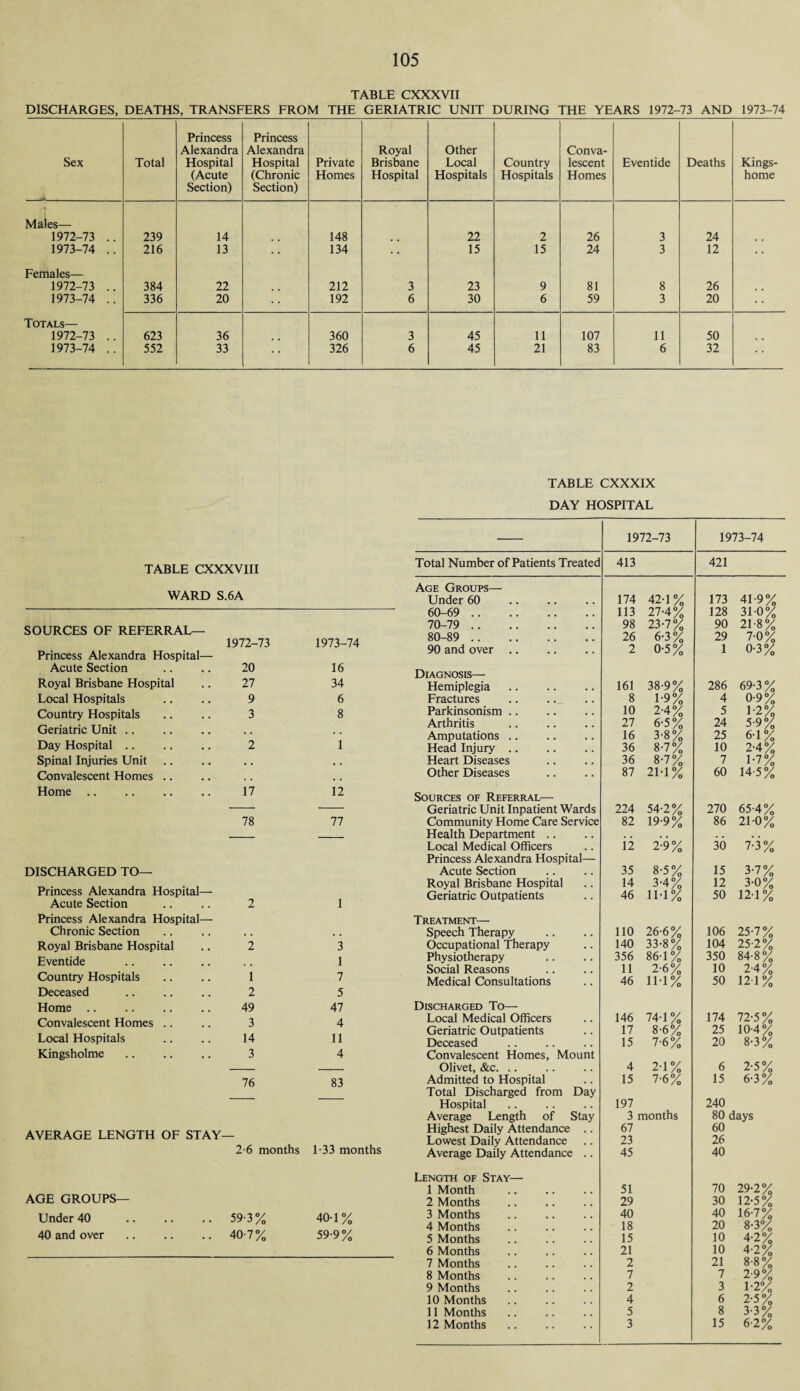 TABLE CXXXVII DISCHARGES, DEATHS, TRANSFERS FROM THE GERIATRIC UNIT DURING THE YEARS 1972-73 AND 1973-74 Sex Total Princess Alexandra Hospital (Acute Section) Princess Alexandra Hospital (Chronic Section) Private Homes Royal Brisbane Hospital Other Local Hospitals Country Hospitals Conva¬ lescent Homes Eventide Deaths Kings- home -t Males— 1972-73 .. 239 14 148 22 2 26 3 24 , # 1973-74 .. 216 13 134 • • 15 15 24 3 12 Females— 1972-73 .. 384 22 212 3 23 9 81 8 26 1973-74 .. 336 20 .. 192 6 30 6 59 3 20 • • Totals— 1972-73 .. 623 36 # m 360 3 45 11 107 11 50 , . 1973-74 .. 552 33 .. 326 6 45 21 83 6 32 TABLE CXXXVIII WARD S.6A SOURCES OF REFERRAL— 1972-73 Princess Alexandra Hospital— Acute Section .. .. 20 Royal Brisbane Hospital .. 27 Local Hospitals .. .. 9 Country Hospitals .. .. 3 Geriatric Unit. Day Hospital. 2 Spinal Injuries Unit Convalescent Homes .. Home. 17 78 DISCHARGED TO— Princess Alexandra Hospital— Acute Section .. .. 2 Princess Alexandra Hospital—• Chronic Section Royal Brisbane Hospital .. 2 Eventide Country Hospitals .. .. 1 Deceased .. .. .. 2 Home. 49 Convalescent Homes .. .. 3 Local Hospitals .. .. 14 Kingsholme. 3 76 1973-74 16 34 6 8 1 12 77 1 3 1 7 5 47 4 11 4 83 AVERAGE LENGTH OF STAY— 2-6 months 1-33 months AGE GROUPS— Under 40 . 59-3 % 40-1% 40 and over .40-7% 59-9% TABLE CXXXIX DAY HOSPITAL 1972-73 1973-74 Total Number of Patients Treated 413 421 Age Groups— Under 60 174 42-1% 173 41-9% 60-69 . 113 27-4% 128 31-0% 70-79 . 98 23-7% 90 21-8% 80-89 . 26 6-3% 29 7-0% 90 and over. 2 0-5% 1 0-3% Diagnosis— Hemiplegia. 161 38-9% 286 69-3% Fractures 8 1-9% 4 0-9% Parkinsonism. 10 2-4% 5 1*2% Arthritis 27 6-5% 24 5-9% Amputations .. 16 3-8% 25 6-1% Head Injury. 36 8-7% 10 2-4% Heart Diseases 36 8-7% 7 1*7% Other Diseases 87 21T % 60 14-5% Sources of Referral— Geriatric Unit Inpatient Wards 224 54-2% 270 65-4% Community Home Care Service 82 19-9% 86 21-0% Health Department .. . , • . . . . . Local Medical Officers 12 2-9% 30 7-3% Princess Alexandra Hospital— Acute Section 35 8-5% 15 3-7% Royal Brisbane Hospital 14 34% 12 3-0% Geriatric Outpatients 46 11*1 % 50 12-1% Treatment— Speech Therapy 110 26-6% 106 25-7% Occupational Therapy 140 33-8% 104 25-2% Physiotherapy 356 86-1% 350 84-8% Social Reasons 11 2-6% 10 24% Medical Consultations 46 11*1% 50 121% Discharged To— Local Medical Officers 146 74-1 % 174 72-5% Geriatric Outpatients 17 8-6% 25 10-4% Deceased 15 7'6% 20 8-3% Convalescent Homes, Mount Olivet, &c. .. 4 2-1% 6 2-5% Admitted to Hospital 15 7-6% 15 6-3% Total Discharged from Day 240 Hospital . 197 Average Length of Stay Highest Daily Attendance .. Lowest Daily Attendance Average Daily Attendance .. 3 months 67 23 45 80 days 60 26 40 Length of Stay— 1 Month 51 70 29-2% 2 Months 29 30 12-5% 3 Months 40 40 16-7% 4 Months 18 20 8-3% 5 Months 15 10 4-2% 6 Months 21 10 4-2% 7 Months 2 21 8-8% 8 Months 7 7 2-9% 9 Months 2 3 1-2% 10 Months 4 6 2-5% 11 Months 5 8 3-3% 12 Months 3 15 6-2%