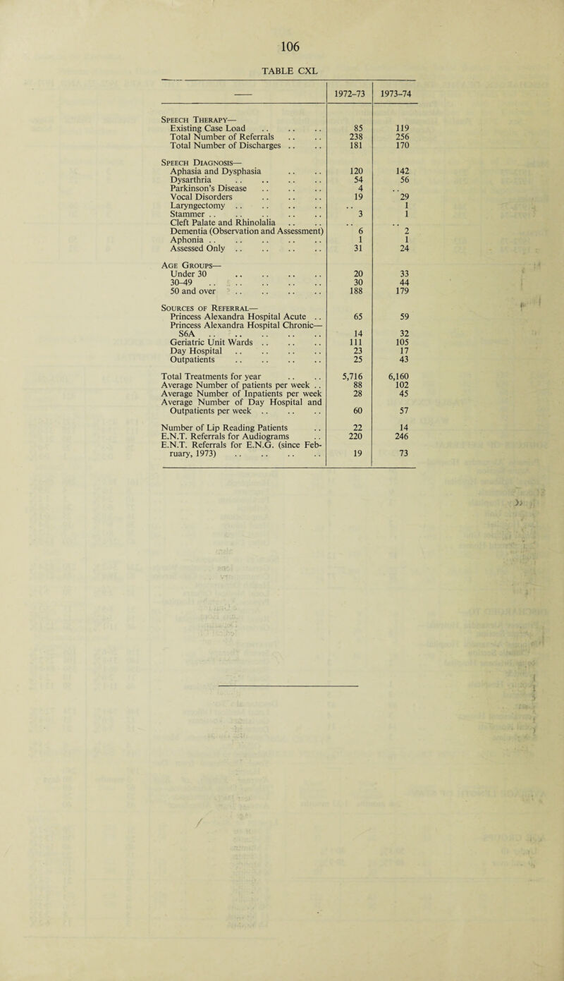 TABLE CXL 1972-73 1973-74 Speech Therapy— Existing Case Load 85 119 Total Number of Referrals 238 256 Total Number of Discharges .. 181 170 Speech Diagnosis— Aphasia and Dysphasia 120 142 Dysarthria Parkinson’s Disease 54 56 4 Vocal Disorders 19 29 Laryngectomy .. , . 1 Stammer .. 3 1 Cleft Palate and Rhinolalia Dementia (Observation and Assessment) 6 2 Aphonia .. 1 1 Assessed Only .. 31 24 Age Groups— Under 30 20 33 30-49 . 30 44 50 and over .. 188 179 Sources of Referral— Princess Alexandra Hospital Acute .. 65 59 Princess Alexandra Hospital Chronic— S6A. 14 32 Geriatric Unit Wards .. 111 105 Day Hospital 23 17 Outpatients 25 43 Total Treatments for year 5,716 6,160 Average Number of patients per week .. 88 102 Average Number of Inpatients per week 28 45 Average Number of Day Hospital and Outpatients per week .. 60 57 Number of Lip Reading Patients 22 14 E.N.T. Referrals for Audiograms 220 246 E.N.T. Referrals for E.N.G. (since Feb- ruary, 1973) 19 73