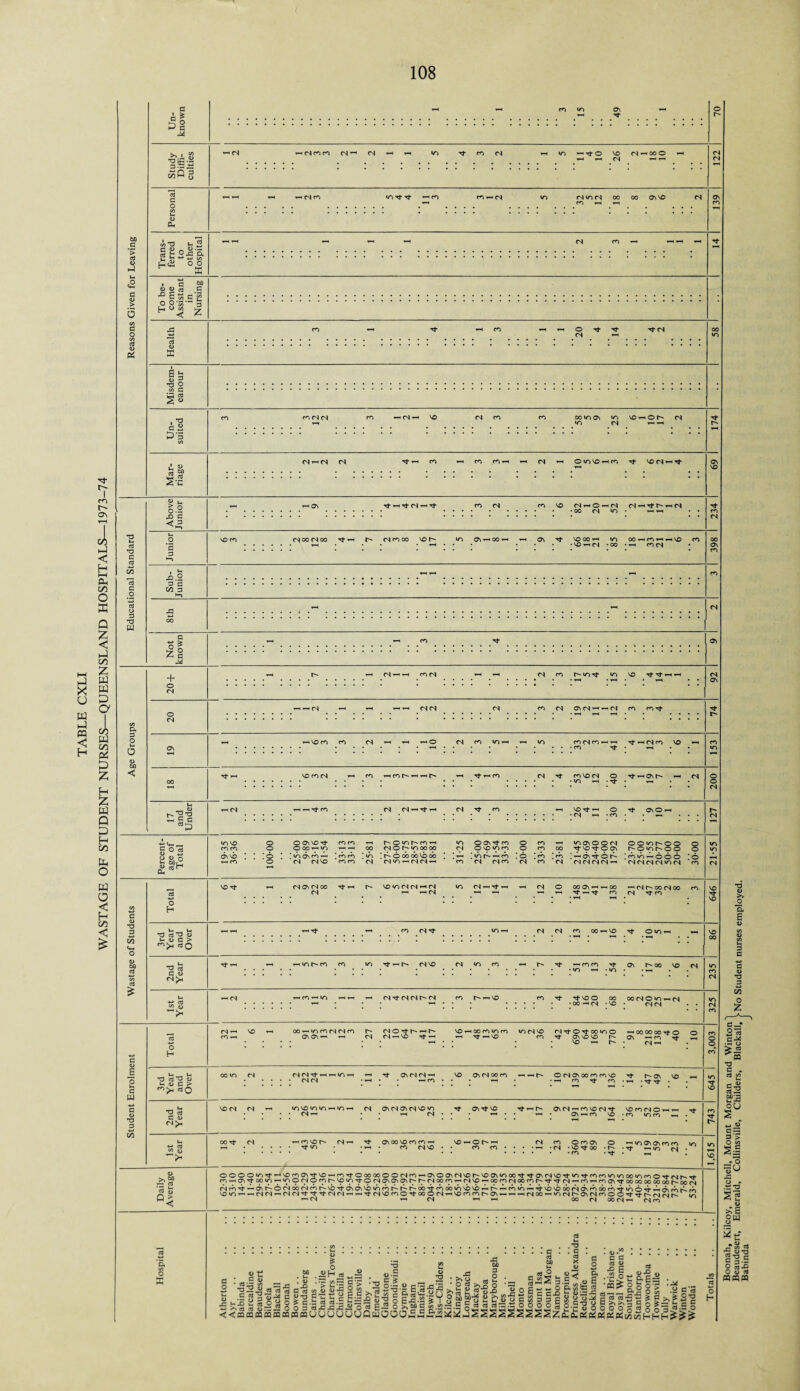 TABLE CXLI WASTAGE OF STUDENT NURSES—QUEENSLAND HOSPITALS—1973-74 C o a Oh tCNcoco CN1 CN WO rf co CN y-< WO -Tto VO fS*H00O ’-H wo rf Tf *-H co <N wo cn oo oo osvo co *~i i-< 50 g *> 3 3 V-. <2 S 0 co a o CO 3 (L> co t3 iH CO_<U.- § & l_ r; *-j co £ <2 o o • 13 « 2 CB -° £ ts x 4) w O cn Tfri CO CN (N ^-iCN’-h VO vO-iOU CN 5 | S-c (N r-H CN CN Tj-rH CO y-4 CO COv-l CN *-t © wo vo t-h ro g M o-2 Tj- -T-M Tj- CN ^ Tf co VO NhOh(S Ninrf • • *00 CN WO • ^T-( 3 *3 G 3 3 *3 w cn oo cn oo TtiH r- cncooo vo wo os^-too* os rj- vooo’-t vs coHrnHHVO co . . .vo^HfS *00 • *-H co CN x.y 3 3 CO 3 G II j2 CO a 3 O U o <D 00 < + o CN o CN cn co r» wo Tfr wo vo rj- Tt t—ti-H (N (N co CN OscN*-*^CN co corj* 't’Hrsn vo vo co cn rHCOUrHrHt^ i—I Tf t—< C co VO CN • wo y~< © N' HCst^ CN o p CN cn Tf t-h vo tJ- t—i • n t-h § 0 B O <L> o Jr: JP ccjH cu wo VO © © OS VO rf CO CO h-OWO^COrH wo © OS Tt CO © CO wo Os © © (N ©owor^oo © CO CO © © 00 ^ wo ’—■ 1 00 CN © U' WO OO OO CN © V£> WO CO © CO OO ^ vo Tt © Os r- © wo U' © © © wo 6s vb ; : :© : ' wo 6s cb v-i i co cb 7A ! r- © oo oo vb oo ! y-l wo r^- ^ co ; © ! cb ! cb : 6s b- O L' ; cb wb —* © © © CO © CN CN VO CO CO CN CN wo (N CN ’—■ CO CN cN co CN CO CN CN CN CN CN CN CN CN CN WO CN CO CN VO Tt CN OS CN CO Tj- 3-H L- VO WO CN CN ’-i CN wo CN t—i rj-1-* CN © OO OS i < 00 ’—■ cN C~ oo cN oo CN -h < CN i-H ^-i N- — Tf CO CN Tf CO * • * • • y-* • vo V-H T-H ■n’t tH co CN wo CN CN CO 00 -H VO • l-H » l—l Tf- OIQH VO *d 3 <4H O 4> 00 3 GO 3 £ O H *3 3 3 0> »-< <D G > 30 T3 G a> CN J>h ^•ouco co wo cn vo cn wo co r» ^coco rt os r^oo vo cn • • ... . .W0 y* .1o • 1-H CO T-liO _ y—i N-trlNMN co r-^-HVO co rf tJ-voo oo oo (N © «n .-I rsi • • • OO —< (N • vo • (N (N G <U | O s UJ *3 3 vS O H <n^h vo CO CO — IT) CO CN <N C*1 r- NOrth.-HN VO OO CO >0 CO »D <N VO <N Tj* © tJ-00 «A) O »—< 00 00 OO r+ © <~> OS OS »-< C4 CN — VO Tj- —< Tt^VO CO Tt OS VO VO r- Os — cn xt Z< • • • ' • • • • vo i—i • r4«—< -d d 3 <L) U. <U G > ^>h 3Q CN (N ^ ' »-h i/~) ' • <N (N *^h vo Os (N oo CO —■ — © <N OS 00 co CO vo -h CO Tt CO r- os • Tf Tf *3 c3 G a> CN^h VO (N <N ^ «OVO«OVOt • (N ^ os (N as cn vo wo ^ <N OS 04 ’-I co vo CN Tf VO ro (N © —i rj- • ' • OS y-t CO VO • CO U0 CO t • 1 3 2 i) > OOTt C4 -^rovou C4 < t}- os oo vo co co — • Tf WO • 1-H . CO CN VO vo ^ © r- —< • CO CO C4 co ©COOS © WO OS OS CO CO • • r4 • vo Tt oo • U' • Tf -H i/o (vi . » • CO * . T—I <D PoJ? -—* 3 *3 Wh C3 qj Q > WC ©©©©WOTf’—VOroOSTtVO—irOvt©OOOC©©(NCO — OS©OS(NVOr'VOOSWOOCTfTfOS(NVOTtWOvtCOcOWOlOOOWOrO©Tfrvir--.'^- CO^<^^C»WOT-HWO©CN©COr^VOWO^©CN(^(^'^r^r^CNOOCOr^CSVO^OOCO(NOOCOt^TfTl-r<^fO^-<COOSTl-OOOOOOOOOoK-00^ fNco^^asr^©r4cbcNcor^vb^c^c^vb‘ocor^t^i^cb^coc»»ovbso^r^^coiorlHTtvbvbcbcNascocbco^io©^^6\c^r;-.r^ vowo^—'(NCN^(NC4TfTfvtr4(N’— — Tj-r4voro©Ti-co©(N^vocofor-Gs^H'^-r-^r^oo^wo(NU'Os(Nco©OTtTtr-r4cNjr- \A ’-■CN ^ CN oo N MMrt (Nff) a <A o s Boonah, Kilcoy, Mitchell, Mount Morgan and WintonS Beaudesert, Emerald, Collinsville, Childers, Blackall, VNo Student nurses employed. Babinda i