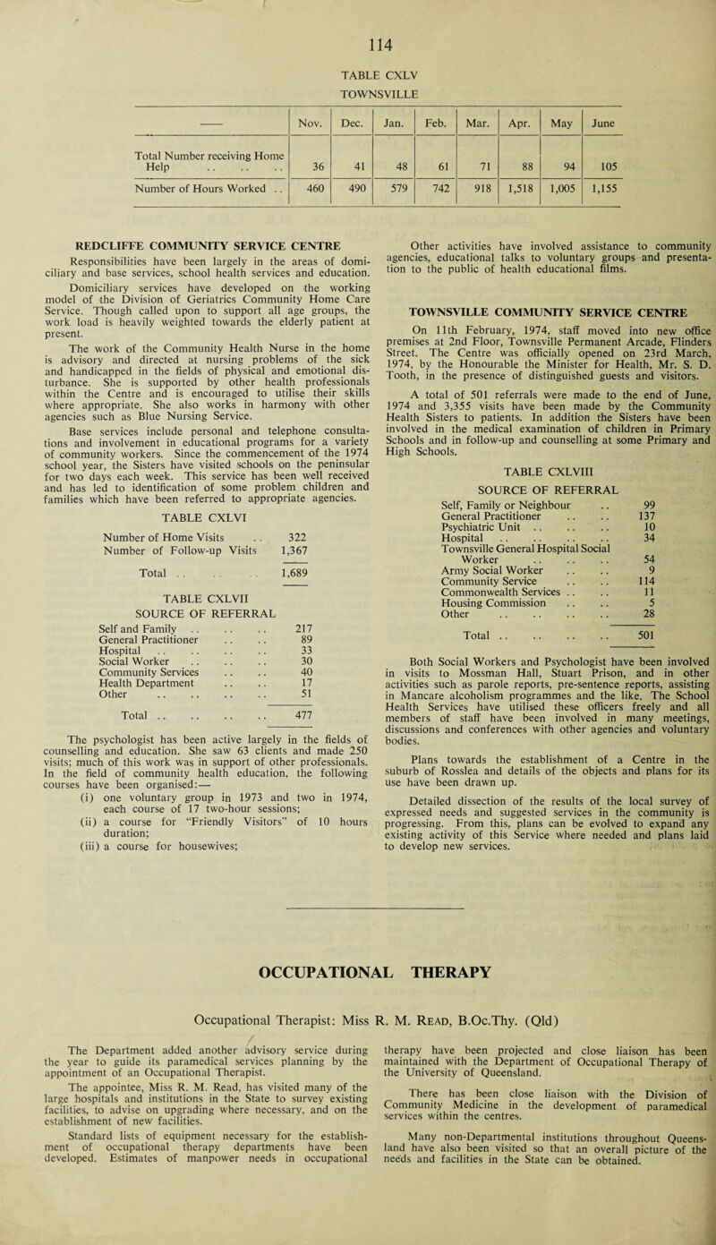 TABLE CXLV TOWNSVILLE Nov. Dec. Jan. Feb. Mar. Apr. May June Total Number receiving Home Help 36 41 48 61 71 88 94 105 Number of Hours Worked .. 460 490 579 742 918 1,518 1,005 1,155 REDCLIFFE COMMUNITY SERVICE CENTRE Responsibilities have been largely in the areas of domi¬ ciliary and base services, school health services and education. Domiciliary services have developed on the working model of the Division of Geriatrics Community Home Care Service. Though called upon to support all age groups, the work load is heavily weighted towards the elderly patient at present. The work of the Community Health Nurse in the home is advisory and directed at nursing problems of the sick and handicapped in the fields of physical and emotional dis¬ turbance. She is supported by other health professionals within the Centre and is encouraged to utilise their skills where appropriate. She also works in harmony with other agencies such as Blue Nursing Service. Base services include personal and telephone consulta¬ tions and involvement in educational programs for a variety of community workers. Since the commencement of the 1974 school year, the Sisters have visited schools on the peninsular for two days each week. This service has been well received and has led to identification of some problem children and families which have been referred to appropriate agencies. TABLE CXLVI Number of Home Visits . . 322 Number of Follow-up Visits 1,367 Total. 1,689 TABLE CXLVII SOURCE OF REFERRAL Self and Family . . .. .. 217 General Practitioner .. .. 89 Hospital .. .. .. .. 33 Social Worker .. .. .. 30 Community Services .. .. 40 Health Department .. .. 17 Other .. .. .. .. 51 Total. 477 The psychologist has been active largely in the fields of counselling and education. She saw 63 clients and made 250 visits; much of this work was in support of other professionals. In the field of community health education, the following courses have been organised:— (i) one voluntary group in 1973 and two in 1974, each course of 17 two-hour sessions; (ii) a course for “Friendly Visitors” of 10 hours duration; (iii) a course for housewives; Other activities have involved assistance to community agencies, educational talks to voluntary groups and presenta¬ tion to the public of health educational films. TOWNSVILLE COMMUNITY SERVICE CENTRE On 11th February, 1974, staff moved into new office premises at 2nd Floor, Townsville Permanent Arcade, Flinders Street. The Centre was officially opened on 23rd March, 1974, by the Honourable the Minister for Health, Mr. S. D. Tooth, in the presence of distinguished guests and visitors. A total of 501 referrals were made to the end of June, 1974 and 3,355 visits have been made by the Community Health Sisters to patients. In addition the Sisters have been involved in the medical examination of children in Primary Schools and in follow-up and counselling at some Primary and High Schools. TABLE CXLVIII SOURCE OF REFERRAL Self, Family or Neighbour , . 99 General Practitioner , , 137 Psychiatric Unit 10 Hospital Townsville General Hospital Social 34 Worker # , 54 Army Social Worker , , 9 Community Service . . 114 Commonwealth Services .. 11 Housing Commission , . 5 Other . . . 28 Total. 501 Both Social Workers and Psychologist have been involved in visits to Mossman Hall, Stuart Prison, and in other activities such as parole reports, pre-sentence reports, assisting in Mancare alcoholism programmes and the like. The School Health Services have utilised these officers freely and all members of staff have been involved in many meetings, discussions and conferences with other agencies and voluntary bodies. Plans towards the establishment of a Centre in the suburb of Rosslea and details of the objects and plans for its use have been drawn up. Detailed dissection of the results of the local survey of expressed needs and suggested services in the community is progressing. From this, plans can be evolved to expand any existing activity of this Service where needed and plans laid to develop new services. OCCUPATIONAL THERAPY Occupational Therapist: Miss R. M. Read, B.Oc.Thy. (Qld) The Department added another advisory service during the year to guide its paramedical services planning by the appointment of an Occupational Therapist. The appointee, Miss R. M. Read, has visited many of the large hospitals and institutions in the State to survey existing facilities, to advise on upgrading where necessary, and on the establishment of new facilities. Standard lists of equipment necessary for the establish¬ ment of occupational therapy departments have been developed. Estimates of manpower needs in occupational therapy have been projected and close liaison has been maintained with the Department of Occupational Therapy of the University of Queensland. There has been close liaison with the Division of Community Medicine in the development of paramedical services within the centres. Many non-Departmental institutions throughout Queens¬ land have also been visited so that an overall picture of the needs and facilities in the State can be obtained.