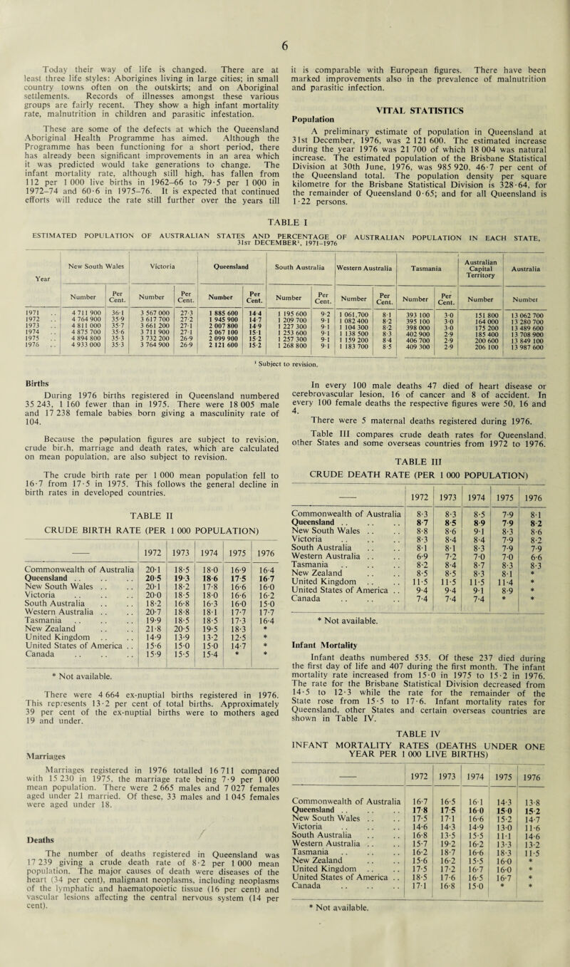 Today their way of life is changed. There are at least three life styles: Aborigines living in large cities; in small country towns often on the outskirts; and on Aboriginal settlements. Records of illnesses amongst these various groups are fairly recent. They show a high infant mortality rate, malnutrition in children and parasitic infestation. These are some of the defects at which the Queensland Aboriginal Health Programme has aimed. Although the Programme has been functioning for a short period, there has already been significant improvements in an area which it was predicted would take generations to change. The infant mortality rate, although still high, has fallen from 112 per 1 000 live births in 1962-66 to 79-5 per 1 000 in 1972-74 and 60-6 in 1975-76. It is expected that continued efforts will reduce the rate still further over the years till it is comparable with European figures. There have been marked improvements also in the prevalence of malnutrition and parasitic infection. VITAL STATISTICS Population A preliminary estimate of population in Queensland at 31st December, 1976, was 2 121 600. The estimated increase during the year 1976 was 21 700 of which 18 004 was natural increase. The estimated population of the Brisbane Statistical Division at 30th June, 1976, was 985 920, 46-7 per cent of the Queensland total. The population density per square kilometre for the Brisbane Statistical Division is 328-64, for the remainder of Queensland 0-65; and for all Queensland is 1-22 persons. TABLE I ESTIMATED POPULATION OF AUSTRALIAN STATES AND PERCENTAGE OF AUSTRALIAN POPULATION IN EACH STATE 31st DECEMBER1, 1971-1976 Year New South Wales Victoria Queensland South Australia Western Australia Tasmania Australian Capital Territory Australia Number Per Cent. Number Per Cent. Number Per Cent. Number Per Cent. Number Per Cent. Number Per Cent. Number Number 1971 4 711 900 361 3 567 000 27-3 1 885 600 14 4 1 195 600 9-2 1 061.700 81 393 100 3-0 151 800 13 062 700 1972 4 764 900 35-9 3 617 700 27-2 1 945 900 14 7 1 209 700 9-1 1 082 400 8-2 395 100 30 164 000 13 280 700 1973 4 811 000 35-7 3 661 200 27-1 2 007 800 14 9 1 227 300 9-1 1 104 300 8-2 398 000 3-0 175 200 13 489 600 1974 4 875 700 35-6 3 711 900 27-1 2 067 100 15 1 1 253 600 9-1 1 138 500 8-3 402 900 2-9 185 400 13 708 900 1975 4 894 800 35-3 3 732 200 26-9 2 099 900 15 2 1 257 300 91 1 159 200 8-4 406 700 2-9 200 600 13 849 100 1976 4 933 000 35-3 3 764 900 26-9 2 121 600 15 2 1 268 800 9 1 1 183 700 8-5 409 300 2-9 206 100 13 987 600 1 Subject to revision. Births During 1976 births registered in Queensland numbered 35 243, 1 160 fewer than in 1975. There were 18 005 male and 17 238 female babies born giving a masculinity rate of 104. Because the population figures are subject to revision, crude bir.h, marriage and death rates, which are calculated on mean population, are also subject to revision. The crude birth rate per 1 000 mean population fell to 16-7 from 17-5 in 1975. This follows the general decline in birth rates in developed countries. TABLE II CRUDE BIRTH RATE (PER 1 000 POPULATION) 1972 1973 1974 1975 1976 Commonwealth of Australia 20-1 18-5 18-0 16-9 16 4 Queensland .. 20 5 19 3 186 17-5 16 7 New South Wales .. 20-1 18-2 17-8 16-6 16-0 Victoria 20-0 18-5 18-0 16-6 16-2 South Australia 18-2 16-8 16-3 16-0 15-0 Western Australia .. 20-7 18-8 18-1 17-7 17-7 Tasmania 19-9 18-5 18-5 17-3 16-4 New Zealand 21-8 20-5 19-5 18-3 * United Kingdom 14-9 13-9 13-2 12-5 * United States of America .. 15-6 15-0 15-0 14-7 * Canada 15-9 15-5 15-4 * * * Not available. There were 4 664 ex-nuptial births registered in 1976. This represents 13-2 per cent of total births. Approximately 39 per cent of the ex-nuptial births were to mothers aged 19 and under. Marriages Marriages registered in 1976 totalled 16 711 compared with 15 230 in 1975, the marriage rate being 7-9 per 1000 mean population. There were 2 665 males and 7 027 females aged under 21 married. Of these, 33 males and 1 045 females were aged under 18. Deaths The number of deaths registered in Queensland was 17 239 giving a crude death rate of 8-2 per 1 000 mean population. The major causes of death were diseases of the heart (34 per cent), malignant neoplasms, including neoplasms of the lymphatic and haematopoietic tissue (16 per cent) and vascular lesions affecting the central nervous system (14 per cent). In every 100 male deaths 47 died of heart disease or cerebrovascular lesion, 16 of cancer and 8 of accident. In every 100 female deaths the respective figures were 50, 16 and 4. There were 5 maternal deaths registered during 1976. Table III compares crude death rates for Queensland, other States and some overseas countries from 1972 to 1976. TABLE III CRUDE DEATH RATE (PER 1 000 POPULATION) 1972 1973 1974 1975 1976 Commonwealth of Australia 8-3 8-3 8-5 7-9 8-1 Queensland .. 8-7 8-5 8 9 7-9 8 2 New South Wales .. 8-8 8-6 9-1 8-3 8-6 Victoria 8-3 8-4 8-4 7-9 8-2 South Australia 8-1 8-1 8-3 7-9 7-9 Western Australia .. 6-9 7-2 7-0 7-0 6-6 Tasmania 8-2 8-4 8-7 8-3 8-3 New Zealand 8-5 8-5 8-3 8-1 * United Kingdom 11-5 11-5 11-5 11-4 * United States of America . . 9-4 9-4 9-1 8-9 * Canada 7-4 7-4 7-4 * * * Not available. Infant Mortality Infant deaths numbered 535. Of these 237 died during the first day of life and 407 during the first month. The infant mortality rate increased from 15-0 in 1975 to 15-2 in 1976. The rate for the Brisbane Statistical Division decreased from 14-5 to 12-3 while the rate for the remainder of the State rose from 15-5 to 17-6. Infant mortality rates for Queensland, other States and certain overseas countries are shown in Table IV. TABLE IV INFANT MORTALITY RATES (DEATHS UNDER ONE YEAR PER 1 000 LIVE BIRTHS) 1972 1973 1974 1975 1976 Commonwealth of Australia 16-7 16-5 16 1 14-3 13-8 Queensland . . 17-8 17-5 16 0 15 0 15 2 New South Wales .. 17-5 17-1 16-6 15-2 14-7 Victoria 14-6 14-3 14-9 13-0 11-6 South Australia 16-8 13-5 15-5 11-1 14-6 Western Australia .. 15-7 19-2 16-2 13-3 13-2 Tasmania 16-2 18-7 16-6 18-3 11-5 New Zealand 15-6 16-2 15-5 16-0 * United Kingdom 17-5 17-2 16-7 16-0 * United States of America .. 18-5 17-6 16-5 16-7 * Canada 17-1 16-8 15-0 * * * Not available.