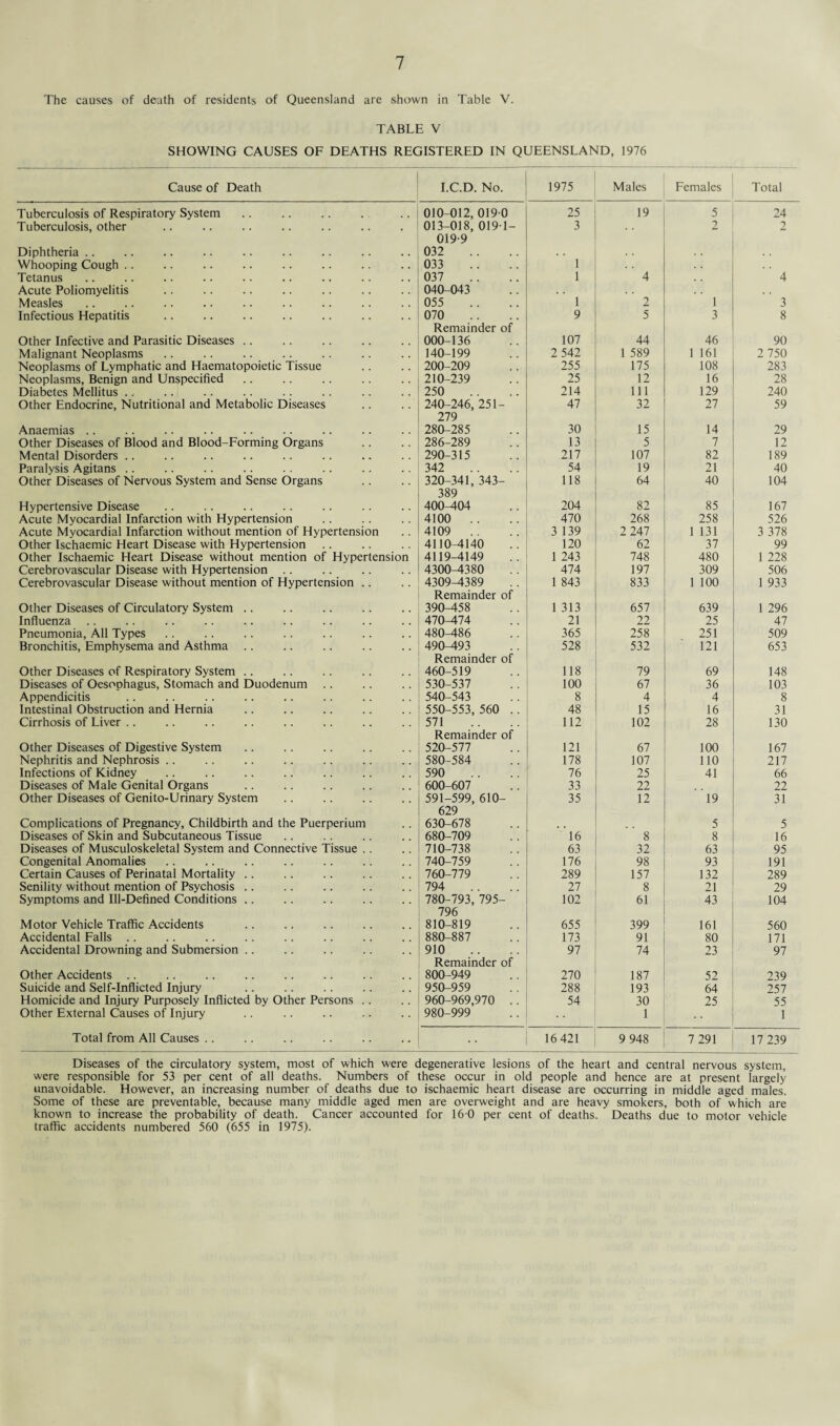 The causes of death of residents of Queensland are shown in Table V. TABLE V SHOWING CAUSES OF DEATHS REGISTERED IN QUEENSLAND, 1976 Cause of Death Tuberculosis of Respiratory System Tuberculosis, other Diphtheria Whooping Cough Tetanus Acute Poliomyelitis Measles Infectious Hepatitis Other Infective and Parasitic Diseases Malignant Neoplasms Neoplasms of Lymphatic and Haematopoietic Tissue Neoplasms, Benign and Unspecified Diabetes Mellitus .. Other Endocrine, Nutritional and Metabolic Diseases Anaemias Other Diseases of Blood and Blood-Forming Organs Mental Disorders Paralysis Agitans Other Diseases of Nervous System and Sense Organs Hypertensive Disease Acute Myocardial Infarction with Hypertension Acute Myocardial Infarction without mention of Hypertension Other Ischaemic Heart Disease with Hypertension. Other Ischaemic Heart Disease without mention of Hypertension Cerebrovascular Disease with Hypertension Cerebrovascular Disease without mention of Hypertension Other Diseases of Circulatory System Influenza Pneumonia, All Types Bronchitis, Emphysema and Asthma Other Diseases of Respiratory System Diseases of Oesophagus, Stomach and Duodenum Appendicitis Intestinal Obstruction and Hernia Cirrhosis of Liver Other Diseases of Digestive System Nephritis and Nephrosis Infections of Kidney Diseases of Male Genital Organs Other Diseases of Genito-Urinary System Complications of Pregnancy, Childbirth and the Puerperium Diseases of Skin and Subcutaneous Tissue Diseases of Musculoskeletal System and Connective Tissue Congenital Anomalies Certain Causes of Perinatal Mortality Senility without mention of Psychosis .. Symptoms and Ill-Defined Conditions Motor Vehicle Traffic Accidents Accidental Falls Accidental Drowning and Submersion Other Accidents Suicide and Self-Inflicted Injury Homicide and Injury Purposely Inflicted by Other Persons Other External Causes of Injury I.C.D. No. 1975 Males Females Total 010-012, 019 0 25 19 5 24 013-018, 0191- 3 , , 2 2 019-9 032 , , , . 033 1 037 1 4 4 040-043 , , , , 055 1 2 1 3 070 9 5 3 8 Remainder of 000-136 107 44 46 90 140-199 2 542 1 589 1 161 2 750 200-209 255 175 108 283 210-239 25 12 16 28 250 214 111 129 240 240-246, 251- 47 32 27 59 279 280-285 30 15 14 29 286-289 13 5 7 12 290-315 217 107 82 189 342 54 19 21 40 320-341, 343- 118 64 40 104 389 400^104 204 82 85 167 4100 .. 470 268 258 526 4109 .. 3 139 2 247 1 131 3 378 4110^4140 120 62 37 99 4119-4149 1 243 748 480 1 228 4300^1380 474 197 309 506 4309^1389 1 843 833 1 100 1 933 Remainder of 390-458 1 313 657 639 1 296 470-474 21 22 25 47 480^186 365 258 251 509 490-493 528 532 121 653 Remainder of 460-519 118 79 69 148 530-537 100 67 36 103 540-543 8 4 4 8 550-553, 560 .. 48 15 16 31 571 112 102 28 130 Remainder of 520-577 121 67 100 167 580-584 178 107 110 217 590 76 25 41 66 600-607 33 22 22 591-599, 610- 35 12 19 31 629 630-678 5 5 680-709 16 8 8 16 710-738 63 32 63 95 740-759 176 98 93 191 760-779 289 157 132 289 794 27 8 21 29 780-793, 795- 102 61 43 104 796 810-819 655 399 161 560 880-887 173 91 80 171 910 97 74 23 97 Remainder of 800-949 270 187 52 239 950-959 288 193 64 257 960-969,970 .. 54 30 25 55 980-999 1 1 . . 16 421 9 948 7 291 17 239 Total from All Causes .. Diseases of the circulatory system, most of which were degenerative lesions of the heart and central nervous system, were responsible for 53 per cent of all deaths. Numbers of these occur in old people and hence are at present largely unavoidable. However, an increasing number of deaths due to ischaemic heart disease are occurring in middle aged males. Some of these are preventable, because many middle aged men are overweight and are heavy smokers, both of which are known to increase the probability of death. Cancer accounted for 16 0 per cent of deaths. Deaths due to motor vehicle traffic accidents numbered 560 (655 in 1975).