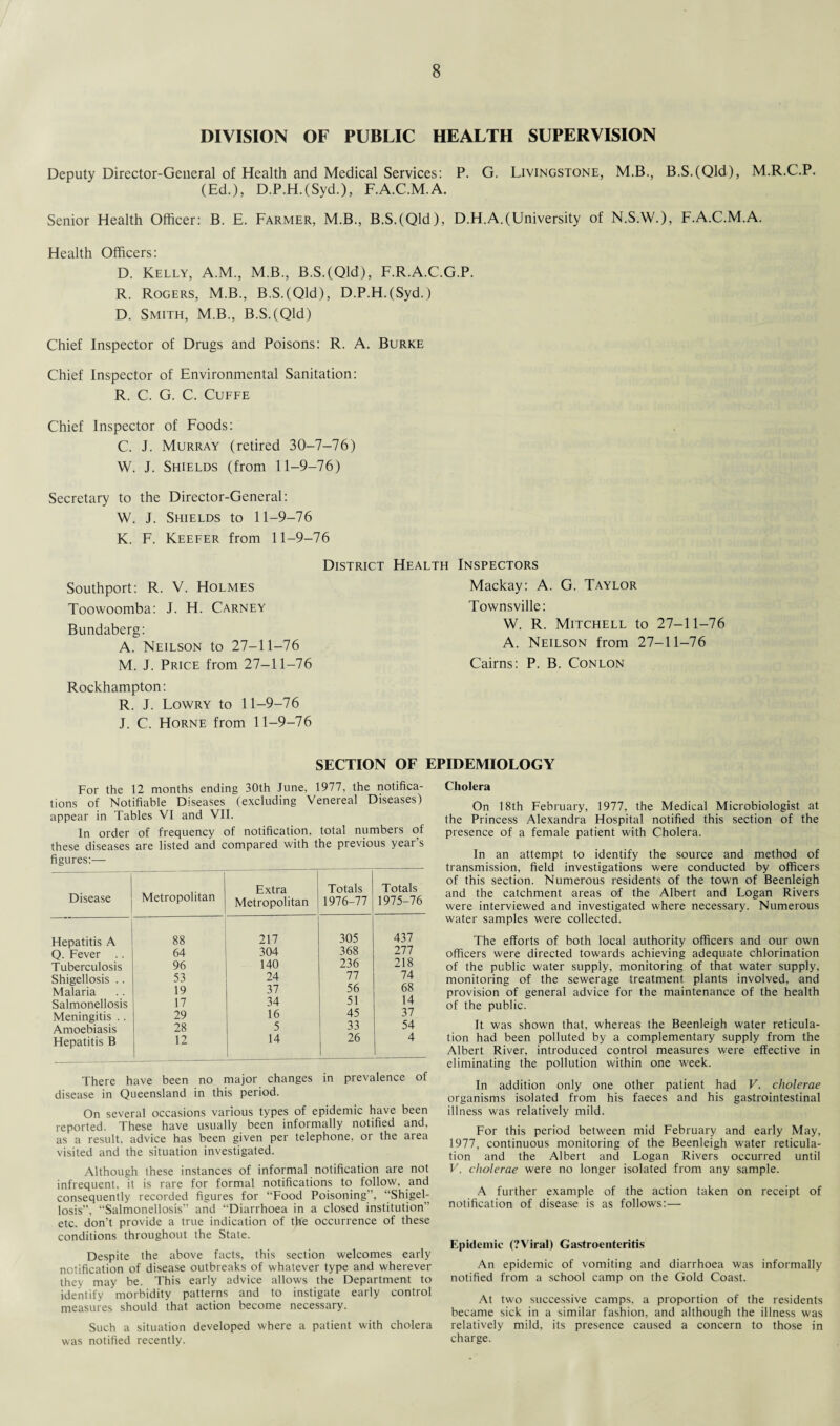 DIVISION OF PUBLIC HEALTH SUPERVISION Deputy Director-General of Health and Medical Services: P. G. Livingstone, M.B., B.S.(Qld), M.R.C.P. (Ed.), D.P.H.(Syd.), F.A.C.M.A. Senior Health Officer: B. E. Farmer, M.B., B.S.(Qld), D.H.A.(University of N.S.W.), F.A.C.M.A. Health Officers: D. Kelly, A.M., M.B., B.S.(Qld), F.R.A.C.G.P. R. Rogers, M.B., B.S.(Qld), D.P.H.(Syd.) D. Smith, M.B., B.S.(Qld) Chief Inspector of Drugs and Poisons: R. A. Burke Chief Inspector of Environmental Sanitation: R. C. G. C. Cuffe Chief Inspector of Foods: C. J. Murray (retired 30-7-76) W. J. Shields (from 11-9-76) Secretary to the Director-General: W. J. Shields to 11-9-76 K. F. Keefer from 11-9-76 District Health Inspectors Mackay: A. G. Taylor Townsville: W. R. Mitchell to 27-11-76 A. Neilson from 27-11-76 Cairns: P. B. Conlon Southport: R. V. Holmes Toowoomba: J. H. Carney Bundaberg: A. Neilson to 27-11-76 M. J. Price from 27-11-76 Rockhampton: R. J. Lowry to 11-9-76 J. C. Horne from 11-9-76 SECTION OF EPIDEMIOLOGY For the 12 months ending 30th June, 1977, the notifica¬ tions of Notifiable Diseases (excluding Venereal Diseases) appear in Tables VI and VII. In order of frequency of notification, total numbers of these diseases are listed and compared with the previous yeai s figures:— Disease Metropolitan Extra Metropolitan Totals 1976-77 Totals 1975-76 Hepatitis A 88 217 305 437 Q. Fever . . 64 304 368 277 Tuberculosis 96 140 236 218 Shigellosis .. 53 24 77 74 Malaria 19 37 56 68 Salmonellosis 17 34 51 14 Meningitis .. 29 16 45 37 Amoebiasis 28 5 33 54 Hepatitis B j 12 1 14 26 4 There have been no major changes in prevalence of disease in Queensland in this period. On several occasions various types of epidemic have been reported. These have usually been informally notified and, as a result, advice has been given per telephone, or the area visited and the situation investigated. Although these instances of informal notification are not infrequent, it is rare for formal notifications to follow, and consequently recorded figures for “Food Poisoning, “Shigel¬ losis”, “Salmonellosis” and “Diarrhoea in a closed institution ’ etc. don’t provide a true indication of the occurrence of these conditions throughout the State. Despite the above facts, this section welcomes early notification of disease outbreaks of whatever type and wherever they may be. This early advice allows the Department to identify morbidity patterns and to instigate early control measures should that action become necessary. Such a situation developed where a patient with cholera was notified recently. Cholera On 18th February, 1977, the Medical Microbiologist at the Princess Alexandra Hospital notified this section of the presence of a female patient with Cholera. In an attempt to identify the source and method of transmission, field investigations were conducted by officers of this section. Numerous residents of the town of Beenleigh and the catchment areas of the Albert and Logan Rivers were interviewed and investigated where necessary. Numerous water samples were collected. The efforts of both local authority officers and our own officers were directed towards achieving adequate chlorination of the public water supply, monitoring of that water supply, monitoring of the sewerage treatment plants involved, and provision of general advice for the maintenance of the health of the public. It was shown that, whereas the Beenleigh water reticula¬ tion had been polluted by a complementary supply from the Albert River, introduced control measures were effective in eliminating the pollution within one week. In addition only one other patient had V. cholerae organisms isolated from his faeces and his gastrointestinal illness was relatively mild. For this period between mid February and early May, 1977, continuous monitoring of the Beenleigh water reticula¬ tion and the Albert and Logan Rivers occurred until V. cholerae were no longer isolated from any sample. A further example of the action taken on receipt of notification of disease is as follows:— Epidemic (?ViraI) Gastroenteritis An epidemic of vomiting and diarrhoea was informally notified from a school camp on the Gold Coast. At two successive camps, a proportion of the residents became sick in a similar fashion, and although the illness was relatively mild, its presence caused a concern to those in charge.