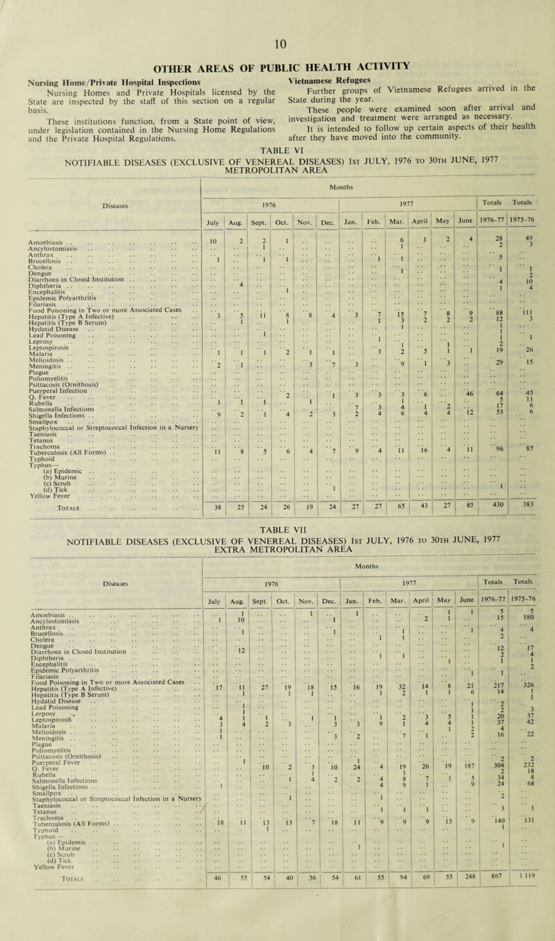 OTHER AREAS OF PUBLIC HEALTH ACTIVITY Nursing Home/Private Hospital Inspections Nursing Homes and Private Hospitals licensed by the State are inspected by the staff of this section on a regular basis. These institutions function, from a State point of view, under legislation contained in the Nursing Home Regulations and the Private Hospital Regulations. Vietnamese Refugees Further groups of Vietnamese Refugees arrived in the State during the year. These people were examined soon after arrival and investigation and treatment were arranged as necessary. It is intended to follow up certain aspects of their health after they have moved into the community. TABLE VI NOTIFIABLE DISEASES (EXCLUSIVE OF VENEREAL DISEASES) 1st JULY, 1976 to 30th JUNE, 1977 METROPOLITAN AREA Months Diseases 1976 1977 Totals Totals July Aug. Sept. Oct. Nov. Dec. Jan. Feb. Mar. April May June 1976-77 1975-76 Amoebiasis . . 10 2 2 1 6 1 1 2 4 28 2 49 3 Ancylostomiasis Anthrax Brucellosis Cholera ”l 1 i l ’’l 5 1 1 ‘ 1 l Dengue 2 Diarrhoea in Closed Institution .. 4 10 Diphtheria Encephalitis Epidemic Polyarthritis • • 4 4 Filariasis Food Poisoning in Two or more Associated Cases ”8 1 ' 8 is ' 8 “88 12 in Hepatitis (Type A Infective) 3 5 ii 4 3 7 1 7 2 3 Hepatitis (Type B Serum) Hydatid Disease Lead Poisoning Leprosy 1 l 1 1 1 1 1 2 1 1 Leptospirosis Malaria l l T ’ 2 l l ' ’3 2 ' ’5 1 19 26 Melioidosis Meningitis . . ’ 2 ”l 3 7 ' ’3 ’ 9 ”1 ’ '3 ' 29 15 Plague Poliomyelitis Psittacosis (Ornithosis) Puerperal Infection Q. Fever ' ‘ 1 ’ 9 “l ’ 2 i l ' '2 l ' '2 1 3 3 ' '3 1 4 6 ’ 6 46 ' 64 5 ' '45 1 1 Rubella Salmonella Infections Shigella Infections Smallpox Staphylococcal or Streptococcal Infection in a Nursery Taeniasis Tetanus 4 3 ' 7 2 3 4 l 4 '' ’ ‘2 4 ' i2 17 53 6 6 Trachoma Tuberculosis (All Forms) Typhoid Typhus—- ii ”8 ’ '5 ' 6 4 ' ’7 ' '9 4 ii i6 ' '4 ii ’ 96 ' 87 (a) Epidemic (b) Murine (c) Scrub (d) Tick ”1 1 Yellow Fever Totals 38 25 24 26 19 24 27 27 65 43 27 85 430 383 TABLE VII NOTIFIABLE DISEASES (EXCLUSIVE OF VENEREAL DISEASES) 1st JULY, 1976 to 30th JUNE, 1977 EXTRA METROPOLITAN AREA Months Diseases 1976 1977 Totals Totals July I Aug. Sept. I Oct. Nov. Dec. | I Jan. Feb. 1 Mar. April May June 1976-77 1975-76 Amoebiasis Ancylostomiasis “l 1 10 1 ”1 1 * * ' ’2 1 1 ' 5 15 5 180 Anthrax 1 “1 1 1 4 4 Brucellosis . . * * 2 Cholera . • 1 Dengue i2 11 17 Diarrhoea in Closed Institution . . 2 4 Diphtheria Encephalitis 1 1 ”l - 1 1 2 Epidemic Polyarthritis l 1 Filariasis • • Food Poisoning in Two or more Associated Cases Hepatitis (Type A Infective) i7 11 1 *27 .. 19 1 'is 1 is i6 i9 '32 ' i4 ’ 8 1 2‘ 217 14 326 1 Hepatitis (Type B Serum) 1 2 1 Hydatid Disease 1 2 Lead Poisoning 1 1 1 4 ' * l 2 3 Lerposy .. Leptospirosis Malaria ' ‘4 3 ' 7 2 ”3 ”l '' 1 3 3 ”1 9 ’ '2 1 ’ '3 4 ' ’5 4 1 1 20 3l 37 42 Melioidosis Meningitis .. ! • • 3 “2 ' ’7 l 2 16 ' 22 Plague Poliomyelitis Psittacosis (Ornithosis) l 24 2 2 Puerperal Fever Q. Fever 1 ' io 2 3 io ' '4 ■» 26 i9 i87 304 2 232 18 Rubella Salmonella Infections l 1 2 ’ '2 ' '4 1 8 ' '7 1 ' ’ 1 5 34 24 8 68 Shigella Infections .. • • 4 9 9 Smallpox • • 'I Staphylococcal or Streptococcal Infection in a Nursery 1 Taeniasis * * I J Tetanus 1 1 1 Trachoma Tuberculosis (All Forms) .. ' is 11 i3 i3 7 is ii ' '9 ’ '9 ”9 i3 ' ’9 ’ 140 1 ' i3i Typhoid Typhus — ” 1 (a) Epidemic (b) Murine (c) Scrub (d) Tick . ”1 • • .. 1 Yellow Fever . • i 46 J_ J_ i 54 1 1 94 55 248 I 867 1 1 119