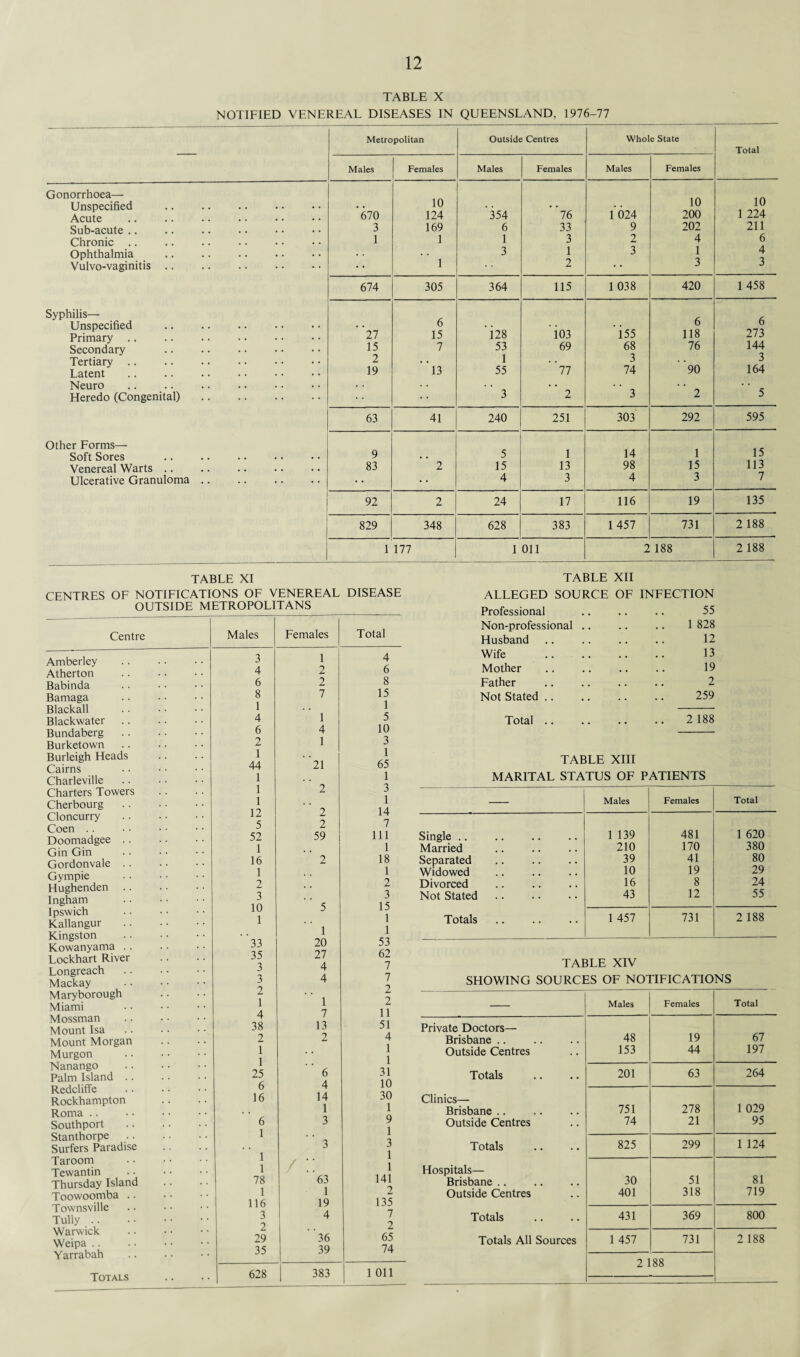 Gonorrhoea— Unspecified Acute Sub-acute .. Chronic .. Ophthalmia Vulvo-vaginitis Syphilis— Unspecified Primary .. Secondary Tertiary Latent Neuro Heredo (Congenital) Other Forms— Soft Sores Venereal Warts .. Ulcerative Granuloma TABLE X NOTIFIED VENEREAL DISEASES IN QUEENSLAND, 1976-77 Metropolitan Outside Centres Whole State Total Males Females Males Females Males Females 10 10 10 670 124 354 76 1 024 200 1 224 3 169 6 33 9 202 211 1 1 1 3 2 4 6 3 1 3 1 4 • • • • 1 2 • • 3 3 674 305 364 115 1 038 420 1 458 6 6 6 27 15 128 i03 i 55 118 273 15 7 53 69 68 76 144 2 1 3 . . 3 . . 19 13 55 77 74 90 164 :: :: • • 3 ' 2 ' 3 ’ 2 5 63 41 240 251 303 292 595 9 5 1 14 1 15 83 2 15 13 98 15 113 .. • • 4 3 4 3 7 92 2 24 17 116 19 135 829 348 628 383 1457 731 2 188 1 177 1 011 2 188 2 188 TABLE XI CENTRES OF NOTIFICATIONS OF VENEREAL DISEASE OUTSIDE METROPOLITANS Centre Amberley Atherton Babinda Bamaga Blackall Blackwater Bundaberg Burketown Burleigh Heads Cairns Charleville Charters Towers Cherbourg Cloncurry Coen Doomadgee .. Gin Gin Gordonvale .. Gympie Hughenden .. Ingham Ipswich Kallangur Kingston Kowanyama .. Lockhart River Longreach Mackay Maryborough Miami Mossman Mount Isa Mount Morgan Murgon Nanango Palm Island .. Redcliffe Rockhampton Roma Southport Stanthorpe .. Surfers Paradise Taroom Tewantin Thursday Island Toowoomba .. Townsville Tully Warwick Weipa Yarrabah Totals Males Females Total 3 1 4 4 2 6 6 2 8 8 7 15 1 1 4 1 5 6 4 10 2 1 3 1 1 44 21 65 1 1 1 2 3 1 1 12 2 14 5 2 7 52 59 111 1 1 16 2 18 1 1 2 2 3 3 10 5 15 1 # , 1 1 1 33 20 53 35 27 62 3 4 7 3 4 7 2 2 1 1 2 4 7 11 38 13 51 2 2 4 1 1 1 1 25 6 31 6 4 10 16 14 30 1 1 6 3 9 1 1 3 3 1 1 1 f 1 78 63 141 1 1 2 116 19 135 3 4 7 2 2 29 36 65 35 39 74 628 383 1 011 TABLE XII ALLEGED SOURCE OF INFECTION Professional .. .. .. 55 Non-professional ., .. .. 1 828 Husband .. .. .. .. 12 Wife . 13 Mother .. .. .. .. 19 Father .. .. .. .. 2 Not Stated .. .. .. .. 259 Total .. .. .. .. 2 188 TABLE XIII MARITAL STATUS OF PATIENTS — Males Females Total Single .. 1 139 481 1 620 Married 210 170 380 Separated 39 41 80 Widowed 10 19 29 Divorced 16 8 24 Not Stated 43 12 55 Totals 1 457 731 2 188 TABLE XIV SHOWING SOURCES OF NOTIFICATIONS Males Females Total Private Doctors— Brisbane .. 48 19 67 Outside Centres 153 44 197 Totals 201 63 264 Clinics— 1 029 Brisbane .. 751 278 Outside Centres 74 21 95 Totals 825 299 1 124 Hospitals— 30 51 81 Brisbane .. Outside Centres 401 318 719 Totals 431 369 800 Totals All Sources 1 457 731 2 188 2 188