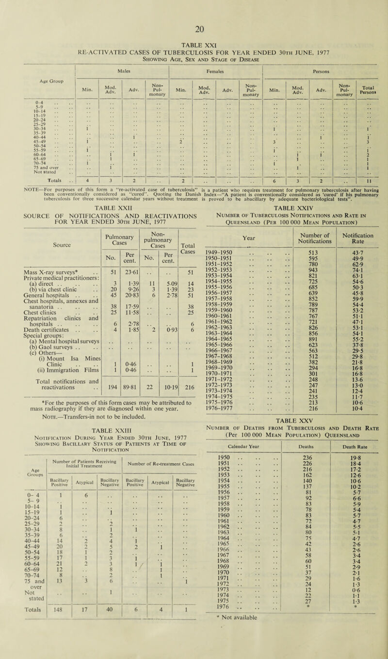 TABLE XXI RE-ACTIVATED CASES OF TUBERCULOSIS FOR YEAR ENDED 30th JUNE, 1977 Showing Age, Sex and Stage of Disease Males Females Persons Age Group Min. Mod. Adv. Adv. Non- Pul- monary Min. Mod. Adv. Adv. Non- Pul- monary Min. Mod. Adv. Adv. Non- Pul- monary Total Persons 0-4 5-9 10-14 15-19 20-24 25-29 30-34 i i 1 35-39 40-44 i i i 45-49 i 2 3 3 50-54 55-59 i’ i‘ i' 60-64 i i i i 2 65-69 i l 1 70-74 i i 1 75 and over i l 1 Not stated Totals 4 3 2 2 6 3 2 •• 11 NOTE—For purposes of this form a “re-activated case of tuberculosis” is a patient who requires treatment for pulmonary tuberculosis after having been conventionally considered as “cured”. Quoting the Danish Index—“A patient is conventionally considered as ‘cured’ if his pulmonary tuberculosis for three successive calendar years without treatment is proved to be abacillary by adequate bacteriological tests”. TABLE XXII SOURCE OF NOTIFICATIONS AND REACTIVATIONS FOR YEAR ENDED 30th JUNE, 1977 Source Pulmonary Cases Non- pulmonary Cases Total No. Per cent. No. Per cent. Cases Mass X-ray surveys* 51 23-61 .. 51 Private medical practitioners: (a) direct .. 3 1-39 11 5-09 14 (b) via chest clinic 20 9-26 3 1-39 23 General hospitals .. 45 20-83 6 2-78 51 Chest hospitals, annexes and sanatoria .. 38 17-59 . , 38 Chest clinics 25 11-58 25 Repatriation clinics and hospitals .. 6 2-78 . . 6 Death certificates .. 4 1-85 2 0-93 6 Special groups: (a) Mental hospital surveys . . . . • . . . , . (b) Gaol surveys .. . , . . , . (c) Others— (i) Mount Isa Mines Clinic 1 0-46 . , 1 (ii) Immigration Films 1 0-46 1 Total notifications and reactivations 194 89-81 22 10-19 216 *For the purposes of this form cases may be attributed to mass radiography if they are diagnosed within one year. Note.—Transfers-in not to be included. TABLE XXIII Notification During Year Ended 30th June, 1977 Showing Bacillary Status of Patients at Time of Notification Age Number of Patients Receiving Initial Treatment Number of Re-treatment Cases Groups Bacillary Positive Atypical Bacillary Negative Bacillary Positive Atypical Bacillary Negative 0- 4 1 6 5- 9 10-14 i # # 15-19 l 1 20-24 6 25-29 2 2 30-34 8 T i 35-39 6 2 40-44 14 2 4 i 45-49 20 2 5 2 i 50-54 18 1 2 55-59 17 1 3 i 60-64 21 2 3 y i 65-69 12 8 l 70-74 8 2 i 75 and over 13 3 6 i Not stated • * 1 Totals 148 17 40 6 4 i TABLE XXIV Number of Tuberculosis Notifications and Rate in Queensland (Per 100 000 Mean Population) Year Number of Notifications Notification Rate 1949-1950 . 513 43-7 1950-1951 . 595 49-9 1951-1952 . 780 62-9 1952-1953 . 943 74-1 1953-1954 . 821 631 1954-1955 . 725 54-6 1955-1956 . 685 50-3 1956-1957 . 639 45-8 1957-1958 . 852 59-9 1958-1959 . 789 54-4 1959-1960 . 787 53-2 1960-1961 . 767 511 1961-1962 .. .. 721 47-1 1962-1963 . 826 53-1 1963-1964 . 856 541 1964-1965 . 891 55-2 1965-1966 . 623 37-8 1966-1967 563 29-5 1967-1968 . 512 29-8 1968-1969 382 21-8 1969-1970 . 294 16-8 1970-1971 301 16-8 1971-1972 . 248 13-6 1972-1973 247 130 1973-1974 241 12-4 1974-1975 . 235 11-7 1975-1976 . 213 10-6 1976-1977 . 216 10-4 TABLE XXV Number of Deaths from Tuberculosis and Death Rate (Per 100 000 Mean Population) Queensland Calendar Year Deaths Death Rate 1950 . 236 19-8 1951. 226 18-4 1952 . 216 17-2 1953 . 162 12 6 1954 . 140 10 6 1955 . 137 10 2 1956 . 81 5-7 1957 . 92 66 1958 . 83 5-9 1959 . 78 5-4 1960 . 83 5-7 1961. 72 4-7 1962 . 84 5-5 1963 . 80 5-1 1964 . 75 4-7 1965 .. 42 2-6 1966 . 43 2-6 1967 .. 58 3-4 1968 60 3-4 1969 . 51 2-9 1970 . . 37 2-1 1971. 29 1-6 1972 .. 24 1-3 1973 12 0-6 1974 . 22 11 1975 .. 27 1-3 1976 . * * * Not available