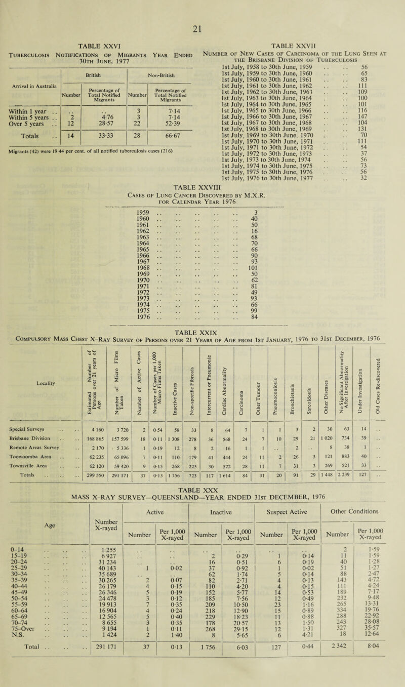 TABLE XXVI Tuberculosis Notifications of Migrants Year Ended 30th June, 1977 Arrival in Australia British Non-British Number Percentage of Total Notified Migrants Number Percentage of Total Notified Migrants Within 1 year .. 3 7-14 Within 5 years .. 2 4-76 3 7-14 Over 5 years 12 28-57 22 52-39 Totals 14 33-33 28 66-67 Migrants (42) were 19-44 per cent, of all notified tuberculosis cases (216) TABLE XXVII Number of New Cases of Carcinoma of the Lung Seen at the Brisbane Division of Tuberculosis 1st July, 1958 to 30th June, 1959 . . .. 56 1st July, 1959 to 30th June, 1960 .. .. 65 1st July, 1960 to 30th June, 1961 .. .. 83 1st July, 1961 to 30th June, 1962 .. .. Ill 1st July, 1962 to 30th June, 1963 .. .. 109 1st July, 1963 to 30th June, 1964 . 100 1st July, 1964 to 30th June, 1965 .. 101 1st July, 1965 to 30th June, 1966 .. .. 116 1st July, 1966 to 30th June, 1967 .. 147 1st July, 1967 to 30th June, 1968 .. .. 104 1st July, 1968 to 30th June, 1969 .. 131 1st July 1969 to 30th June. 1970 . 70 1st July, 1970 to 30th June, 1971 .. Ill 1st July, 1971 to 30th June, 1972 .. .. 54 1st July, 1972 to 30th June, 1973 .. 37 1st July, 1973 to 30th June, 1974 .. 56 1st July, 1974 to 30th June, 1975 .. .. 73 1st July, 1975 to 30th June, 1976 .. 56 1st July, 1976 to 30th June, 1977 .. .. 32 TABLE XXVIII Cases of Lung Cancer Discovered by M.X.R. for Calendar Year 1976 1959 1960 1961 1962 1963 1964 1965 1966 1967 1968 1969 1970 1971 1972 1973 1974 1975 1976 3 40 50 16 68 70 66 90 93 101 50 62 81 49 93 66 99 84 TABLE XXIX Compulsory Mass Chest X-Ray Survey of Persons over 21 Years of Age from 1st January, 1976 to 31st December, 1976 Locality Estimated Number of Persons over 21 years of Age Number of Micro Films Taken Number of Active Cases Number of Cases per 1,000 Micro Films Taken Inactive Cases Non-specific Fibrosis Intercurrent or Pneumonic Cardiac Abnormality Carcinoma 1 Other Tumour Pneumoconiosis | Bronchietasis Sarcoidosis 1 Other Diseases No Significant Abnormality After Investigation Under Investigation 1 Old Cases Re-discovered 1 1 Special Surveys 4 160 3 720 2 0-54 58 33 8 64 7 1 1 3 2 30 63 14 Brisbane Division 168 865 157 599 18 0-11 1 308 278 36 568 24 7 10 29 21 1 020 734 39 Remote Areas Survey 2 170 5 336 1 019 12 8 2 16 1 1 2 8 38 1 Toowoomba Area 62 235 65 096 7 0-11 110 179 41 444 24 11 2 26 3 121 883 40 Townsville Area 62 120 59 420 9 0 15 268 225 30 522 28 11 7 31 3 269 521 33 Totals 299 550 291 171 37 0-13 1 756 723 117 1 614 84 31 20 91 29 1 448 2 239 127 TABLE XXX MASS X-RAY SURVEY—QUEENSLAND—YEAR ENDED 31st DECEMBER, 1976 Age Number X-rayed Active Inactive Suspect Active Other Conditions Number Per 1,000 X-rayed Number Per 1,000 X-rayed Number Per 1,000 X-rayed Number Per 1,000 X-rayed 0-14 1 255 2 1-59 15-19 . 6 927 2 0-29 1 0-14 11 1-59 20-24 31 234 16 0-51 6 0-19 40 1-28 25-29 40 143 1 0-02 37 0-92 1 0-02 51 1-27 30-34 35 689 62 1-74 5 0-14 88 2-47 35-39 30 265 2 007 82 2-71 4 0-13 143 4-72 40-44 26 179 4 0-15 110 4-20 4 0-15 111 4-24 45-49 26 346 5 0-19 152 5-77 14 0-53 189 7-17 50-54 . 24 478 3 0-12 185 7-56 12 0-49 232 9-48 55-59 . 19913 7 0-35 209 10-50 23 1-16 265 13-31 60-64 . 16 904 4 0-24 218 12-90 15 0-89 334 19-76 65-69 . 12 565 5 0-40 229 18-23 11 0-88 288 22-92 70-74 . 8 655 3 0-35 178 20-57 13 1-50 243 28-08 75-Over 9 194 1 Oil 268 29-15 12 1-31 327 35-57 N.S. . 1 424 2 1-40 8 5-65 6 4-21 18 12-64 1