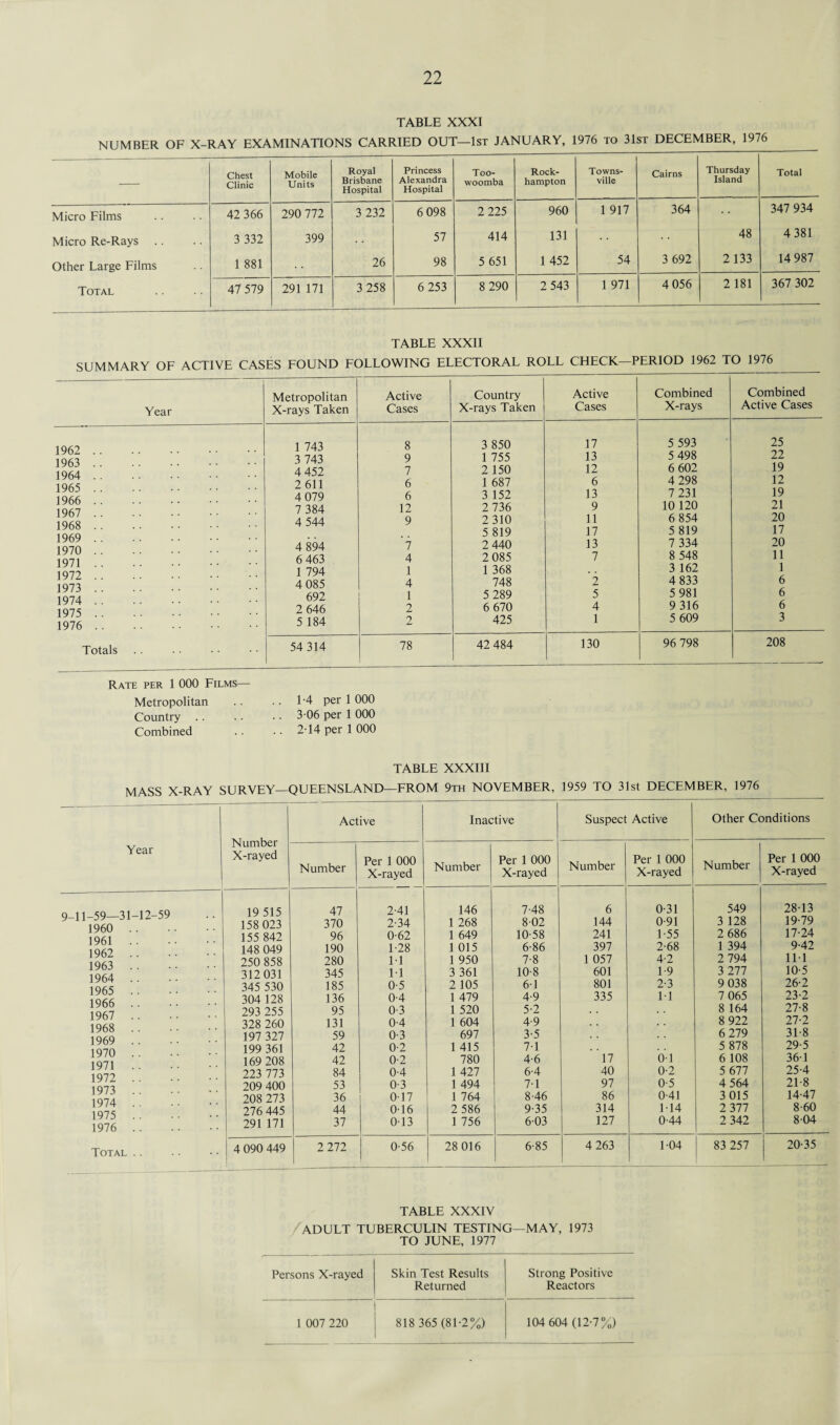 TABLE XXXI NUMBER OF X-RAY EXAMINATIONS CARRIED OUT—1st JANUARY, 1976 to 31st DECEMBER, 1976 — Chest Clinic Mobile Units Royal Brisbane Hospital Princess Alexandra Hospital Too¬ woomba Rock¬ hampton Towns¬ ville Cairns Thursday Island Total Micro Films 42 366 290 772 3 232 6 098 2 225 960 1 917 364 347 934 Micro Re-Rays 3 332 399 57 414 131 • • 48 4 381 Other Large Films 1 881 26 98 5 651 1 452 54 3 692 2 133 14 987 Total 47 579 291 171 3 258 6 253 8 290 2 543 1 971 4 056 2 181 367 302 TABLE XXXII SUMMARY OF ACTIVE Year 1962 1963 1964 1965 1966 1967 1968 1969 1970 1971 1972 1973 1974 1975 1976 Totals CASES FOUND FOLLOWING ELECTORAL ROLL CHECK—PERIOD 1962 TO 1976 Metropolitan X-rays Taken Active Cases Country X-rays Taken Active Cases Combined X-rays Combined Active Cases 1 743 8 3 850 17 5 593 25 3 743 9 1 755 13 5 498 22 4 452 7 2 150 12 6 602 19 2611 6 1 687 6 4 298 12 4 079 6 3 152 13 7 231 19 7 384 12 2 736 9 10 120 21 4 544 9 2 310 11 6 854 20 5 819 17 5 819 17 4 894 7 2 440 13 7 334 20 6 463 4 2 085 7 8 548 11 1 794 1 1 368 , . 3 162 1 4 085 4 748 2 4 833 6 692 1 5 289 5 5 981 6 2 646 2 6 670 4 9 316 6 5 184 2 425 1 5 609 3 54 314 78 42 484 130 96 798 208 Rate per 1 000 Films— Metropolitan Country Combined 1-4 per 1 000 3 06 per 1 000 2T4 per 1 000 TABLE XXXIII MASS X-RAY SURVEY—QUEENSLAND—FROM 9th NOVEMBER, 1959 TO 31st DECEMBER, 1976 Year Number X-rayed Active Inactive Suspect Active Other Conditions Number Per 1 000 X-rayed Number Per 1 000 X-rayed Number Per 1 000 X-rayed Number Per 1 000 X-rayed 9-11-59—31-12-59 1960 . 1961 . 1962 . 1963 . 1964 . 1965 . 1966 1967 . 1968 . 1969 . 1970 . 1971 . 1972 .. 1973 . 1974 . 1975 . 1976 . 19 515 47 2-41 146 7-48 6 0-31 549 28-13 158 023 370 2-34 1 268 802 144 0-91 3 128 19-79 155 842 96 0-62 1 649 10 58 241 1-55 2 686 17-24 148 049 190 1-28 1 015 6-86 397 2-68 1 394 9-42 250 858 280 11 1 950 7-8 1 057 4-2 2 794 11-1 312 031 345 530 304 128 345 185 136 1-1 0-5 0-4 3 361 2 105 1 479 10-8 61 4-9 601 801 335 1- 9 2- 3 M 3 277 9 038 7 065 10-5 26-2 23-2 293 255 95 0-3 1 520 5-2 8 164 27-8 328 260 197 327 199 361 169 208 223 773 209 400 208 273 276 445 291 171 131 59 42 42 84 53 36 44 37 0-4 0-3 0-2 0-2 0-4 0-3 017 016 013 1 604 697 1 415 780 1 427 1 494 1 764 2 586 1 756 4-9 3- 5 7-1 4- 6 6- 4 7- 1 8- 46 9- 35 603 17 40 97 86 314 127 0 1 0-2 0-5 0-41 1-14 0-44 8 922 6 279 5 878 6 108 5 677 4 564 3 015 2 377 2 342 27-2 31-8 29-5 36-1 25-4 21-8 14-47 8-60 8-04 Total .. 4 090 449 2 272 0-56 28 016 6-85 4 263 104 83 257 20-35 TABLE XXXIV /ADULT TUBERCULIN TESTING—MAY, 1973 TO JUNE, 1977 Persons X-rayed Skin Test Results Strong Positive Returned Reactors 1 007 220 818 365 (81-2%) 104 604 (12-7%)