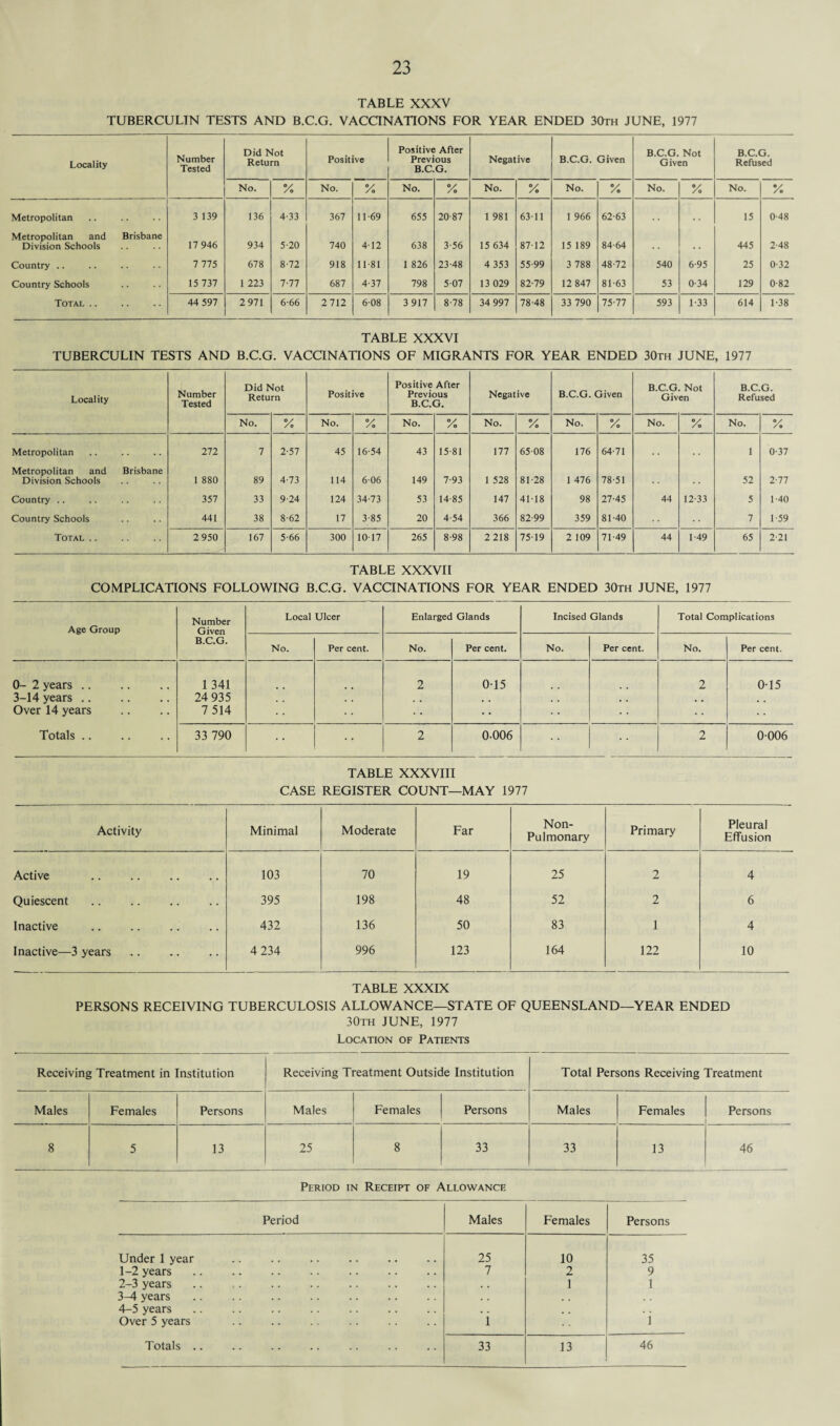 TABLE XXXV TUBERCULIN TESTS AND B.C.G. VACCINATIONS FOR YEAR ENDED 30th JUNE, 1977 Locality Number Tested Did Not Return Positive Positive After Previous B.C.G. Negative B.C.G. Given B.C.G. Not Given B.C.G. Refused No. % No. % No. % No. % No. X No. % No. % Metropolitan 3 139 136 4-33 367 11 69 655 20-87 1 981 63-11 1 966 62-63 , , 15 0-48 Metropolitan and Brisbane Division Schools 17 946 934 5-20 740 412 638 3-56 15 634 87-12 15 189 84-64 445 2-48 Country .. 7 775 678 8-72 918 1181 1 826 23-48 4 353 55-99 3 788 48-72 540 6-95 25 0-32 Country Schools 15 737 1 223 7-77 687 4-37 798 5-07 13 029 82-79 12 847 81-63 53 0-34 129 0-82 Total . 44 597 2 971 6-66 2712 608 3 917 8-78 34 997 78-48 33 790 75-77 593 1-33 614 1-38 TABLE XXXVI TUBERCULIN TESTS AND B.C.G. VACCINATIONS OF MIGRANTS FOR YEAR ENDED 30th JUNE, 1977 Locality Number Tested Did Not Return Positive Positive After Previous B.C.G. Negative B.C.G. Given B.C.G. Not Given B.C.G. Refused No. % No. % No. % No. % No. % No. % No. % Metropolitan 272 7 2-57 45 16-54 43 15-81 177 65-08 176 64-71 1 0-37 Metropolitan and Brisbane Division Schools 1 880 89 4-73 114 6-06 149 7-93 1 528 81-28 1 476 78-51 . . 52 2-77 Country .. 357 33 9-24 124 34-73 53 14-85 147 41-18 98 27-45 44 12-33 5 1-40 Country Schools 441 38 8-62 17 3-85 20 4-54 366 82-99 359 81-40 7 1 59 Total .. 2 950 167 5-66 300 10-17 265 8-98 2218 75-19 2 109 71-49 44 1-49 65 2 21 TABLE XXXVII COMPLICATIONS FOLLOWING B.C.G. VACCINATIONS FOR YEAR ENDED 30th JUNE, 1977 Age Group Number Given B.C.G. Local Ulcer Enlarged Glands Incised Glands Total Complications No. Per cent. No. Per cent. No. Per cent. No. Per cent. 0- 2 years. 3-14 years. Over 14 years 1 341 24 935 7 514 2 015 2 0-15 Totals. 33 790 2 0-006 2 0-006 TABLE XXXVIII CASE REGISTER COUNT—MAY 1977 Activity Minimal Moderate Far Non- Pul monary Primary Pleural Effusion Active 103 70 19 25 2 4 Quiescent 395 198 48 52 2 6 Inactive 432 136 50 83 1 4 Inactive—3 years 4 234 996 123 164 122 10 TABLE XXXIX PERSONS RECEIVING TUBERCULOSIS ALLOWANCE—STATE OF QUEENSLAND—YEAR ENDED 30th JUNE, 1977 Location of Patients Receiving Treatment in Institution Receiving Treatment Outside Institution Total Persons Receiving Treatment Males Females Persons Males Females Persons Males Females Persons 8 5 13 25 8 33 33 13 46 Period in Receipt of Allowance Period Males Females Persons Under 1 year 25 10 35 1-2 years. 7 2 9 2-3 years • • 1 1 3-4 years . . 4-5 years . . . . Over 5 years 1 1