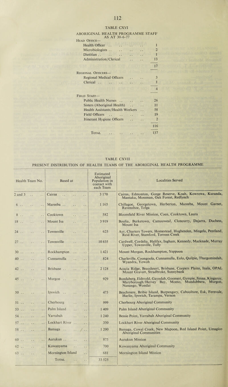 TABLE CXVI ABORIGINAL HEALTH PROGRAMME STAFF AS AT 30-6-77 Head Office— Health Officer .. 1 Microbiologists .. 2 Dietitian .. 1 Administration/Clerical 13 17 Regional Officers— Regional Medical Officers 3 Clerical .. 1 4 Field Staff— Public Health Nurses .. 26 Sisters (Aboriginal Health) 11 Health Assistants/Health Workers .. 58 Field Officers 19 Itinerant Hygiene Officers 2 116 Total . 137 TABLE CXVII PRESENT DISTRIBUTION OF HEALTH TEAMS OF THE ABORIGINAL HEALTH PROGRAMME Health Team No. Based at Estimated Aboriginal Population in contact with each Team Localities Served 2 and 3 Cairns 3 170 Cairns, Edmonton, Gorge Reserve, Koah, Kowrowa, Kuranda, Mantaka, Mossman, Oak Forest, Redlynch 6. Mareeba .. 1 165 Chillagoe, Georgetown, Herberton, Mareeba, Mount Garnet, Ravenshoe, Tolga 8. Cooktown 582 Bloomfield River Mission, Coen, Cooktown, Laura 18. Mount Isa 3 919 Boulia, Burketown, Camooweal, Cloncurry, Dajarra, Duchess, Mount Isa 24. Townsville 625 Ayr, Charters Towers, Homestead, Hughenden, Mingela, Pentland, Reid River, Stamford, Torrens Creek 27. Townsville 10 835 Cardwell, Cordelia, Halifax, Ingham, Kennedy, Macknade, Murray Upper, Townsville, Tully 30. Rockhampton 1 421 Mount Morgan, Rockhampton, Yeppoon 40. Cunnamulla 824 Charleville, Coongoola, Cunnamulla, Eulo, Quilpie, Thargomindah, Wyandra, Yowoh 42. Brisbane .. 2 128 Acacia Ridge, Beaudesert, Brisbane, Coopers Plains, Inala, OPAL Mount Gravatt, Stradbroke, Sunnybank 45. Murgon .. 929 Bundaberg, Eidsvold, Gayndah, Goomeri, Gympie, Jimna, Kingaroy, Maryborough/Hervey Bay, Monto, Mundubbera, Murgon, Nanango, Wondai 50. Ipswich .. 473 Beachmere, Bribie Island, Burpengary, Caboolture, Esk, Fernvale, Harlin, Ipswich, Tarampa, Vernon 51. Cherbourg 999 Cherbourg Aboriginal Community 53. Palm Island 1 409 Palm Island Aboriginal Community 54. Yarrabah 1 240 Bessie Point, Yarrabah Aboriginal Community 57. Lockhart River .. 350 Lockhart River Aboriginal Community 58. Bamaga .. 1 200 Bamaga, Cowal Creek, New Mapoon, Red Island Point, Umagico Aboriginal Communities 60. Aurukun. 875 Aurukun Mission 62. Kowanyama 700 Kowanyama Aboriginal Community 63. Mornington Island 681 Mornington Island Mission Total 33 525