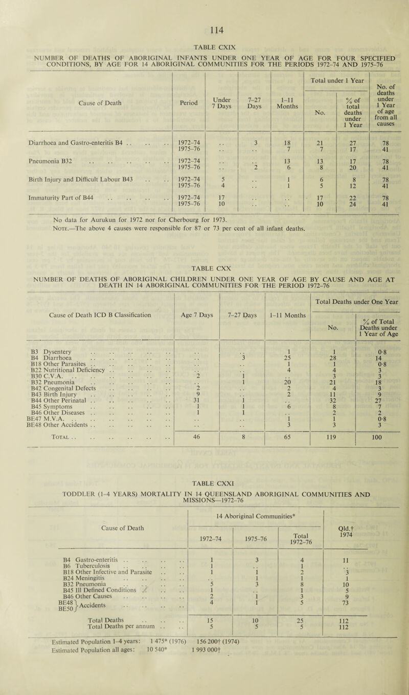 TABLE CXIX NUMBER OF DEATHS OF ABORIGINAL INFANTS UNDER ONE YEAR OF AGE FOR FOUR SPECIFIED CONDITIONS, BY AGE FOR 14 ABORIGINAL COMMUNITIES FOR THE PERIODS 1972-74 AND 1975-76 Cause of Death Period Under 7 Days 7-27 Days 1-11 Months Total unc No. ler 1 Year %of total deaths under 1 Year No. of deaths under 1 Year of age from all causes Diarrhoea and Gastro-enteritis B4 .. 1972-74 3 18 21 27 78 1975-76 7 7 17 41 Pneumonia B32 1972-74 13 13 17 78 1975-76 2 6 8 20 41 Birth Injury and Difficult Labour B43 1972-74 5 1 6 8 78 1975-76 4 1 5 12 41 Immaturity Part of B44 . 1972-74 17 17 22 78 1975-76 10 10 24 41 No data for Aurukun for 1972 nor for Cherbourg for 1973. Note.—The above 4 causes were responsible for 87 or 73 per cent of all infant deaths. TABLE CXX NUMBER OF DEATHS OF ABORIGINAL CHILDREN UNDER ONE YEAR OF AGE BY CAUSE AND AGE AT DEATH IN 14 ABORIGINAL COMMUNITIES FOR THE PERIOD 1972-76 Cause of Death ICD B Classification Age 7 Days 7-27 Days 1-11 Months Total Deaths i No. inder One Year % of Total Deaths under 1 Year of Age B3 Dysentery 1 1 0-8 B4 Diarrhoea . . 3 25 28 14 B18 Other Parasites .. 1 1 0-8 B22 Nutritional Deficiency .. 4 4 3 B30 C.V.A. 2 i 3 3 B32 Pneumonia . . 1 20 21 18 B42 Congenital Defects 2 2 4 3 B43 Birth Injury . 9 2 11 9 B44 Other Perinatal .. 31 i 32 27 B45 Symptoms 1 i 6 8 7 B46 Other Diseases .. 1 i 2 2 BE47 M.V.A. i 1 0-8 BE48 Other Accidents .. 3 3 3 Total .. 46 8 65 119 100 TABLE CXXI TODDLER (1-4 YEARS) MORTALITY IN 14 QUEENSLAND ABORIGINAL COMMUNITIES AND MISSIONS—1972-76 14 Aboriginal Communities* Qld.t Cause of Death 1972-74 1975-76 Total 1972-76 1974 B4 Gastro-enteritis .. 1 3 4 11 B6 Tuberculosis 1 1 B18 Other Infective and Parasite 1 i 2 3 B24 Meningitis l 1 1 B32 Pneumonia . 5 3 8 10 B45 Ill Defined Conditions /. 1 1 5 B46 Other Causes 2 1 3 9 BE5o}ACCiden,S •' 4 1 5 73 Total Deaths . 15 10 25 112 Total Deaths per annum .. 5 5 5 112 Estimated Population 1-4 years: 1 475* (1976) 156 200f (1974) Estimated Population all ages: 10 540* 1 993 000f