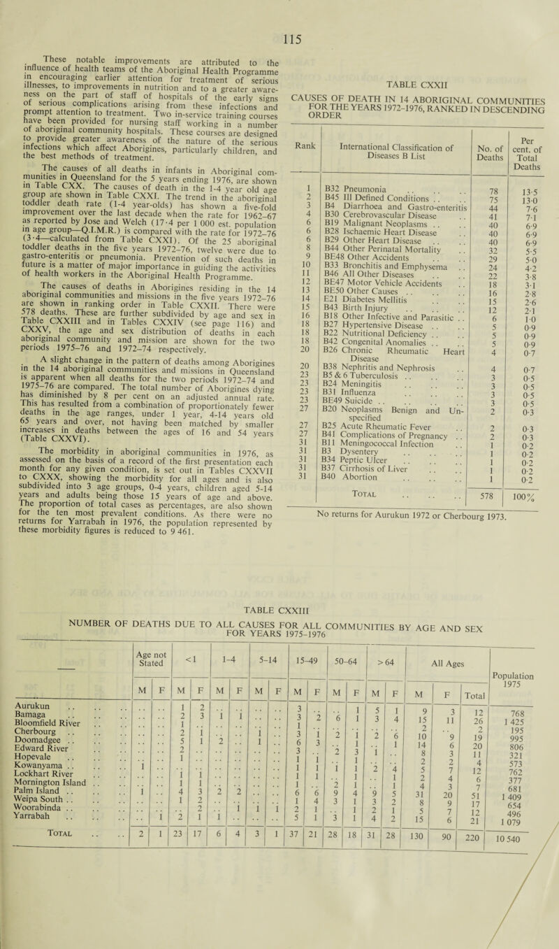 These notable improvements are attributed to the influence of health teams of the Aboriginal Health Programme in encouraging earlier attention for treatment of serious illnesses, to improvements in nutrition and to a greater aware¬ ness on the part of staff of hospitals of the early signs of serious complications arising from these infections and prompt attention to treatment. Two in-service training courses have been provided for nursing staff working in a number of aboriginal community hospitals. These courses are designed to provide greater awareness of the nature of the serious infections which affect Aborigines, particularly children, and the best methods of treatment. The causes of all deaths in infants in Aboriginal com- iHT.h? rvveemland f°r the*5years endinS 1976> are shown in fable CXX. The causes of death in the 1-4 year old age fr°^p sh°wn in Table CXXI. The trend in the aboriginal toddlei death rate (1-4 year-olds) has shown a five-fold improvement over the last decade when the rate for 1967—67 as reported by Jose and Welch (17-4 per 1 000 est. population in age group—Q.I.M.R.) is compared with the rate for 1972-76 inrim slculated from Table CXXI). Of the 25 aboriginal toddler deaths in the five years 1972-76, twelve were due to gastro-enteritis or pneumonia. Prevention of such deaths in future is a matter of major importance in guiding the activities of health workers in the Aboriginal Health Programme. The causes of deaths in Aborigines residing in the 14 aboriginal communities and missions in the five years 1972-76 are shown in ranking order in Table CXXII. There were m7mde^TTTheSeiare far,tl?er subdivided by age and sex in Table CXXIII and in Tables CXXIV (see page 116) and CXXV, the age and sex distribution of deaths in each aboriginal community and mission are shown for the two periods 1975—76 and 1972—74 respectively. A slight change in the pattern of deaths among Aborigines in the 14 aboriginal communities and missions in Queensland is apparent when all deaths for the two periods 1972-74 and 1975-76 are compared. The total number of Aborigines dying has diminished by 8 per cent on an adjusted annual rate. Phis has resulted from a combination of proportionately fewer deaths in the age ranges, under 1 year, 4-14 years old 65 years and over, not having been matched by smaller increases in deaths between the ages of 16 and 54 vears (Table CXXVI). y The morbidity in aboriginal communities in 1976, as assessed on the basis of a record of the first presentation each month for any given condition, is set out in Tables CXXVII to CXXX, showing the morbidity for all ages and is also subdivided into 3 age groups, 0-4 years, children aged 5-14 years and adults being those 15 years of age and above. The proportion of total cases as percentages, are also shown for the ten most prevalent conditions. As there were no returns for Yarrabah in 1976, the population represented by these morbidity figures is reduced to 9 461. TABLE CXXII fJLAJH IN 14 ABORIGINAL COMMUNITIES YEARS 1972-1976, RANKED IN DESCENDING ORDER Rank International Classification of Diseases B List No. of Deaths Per cent, of Total Deaths 1 B32 Pneumonia 78 13-5 2 B45 Ill Defined Conditions . 75 130 3 B4 Diarrhoea and Gastro-enteritis 44 7-6 4 B30 Cerebrovascular Disease 41 7-1 6 B19 Malignant Neoplasms . 40 6-9 6 B28 Ischaemic Heart Disease 40 6-9 6 B29 Other Heart Disease 40 6-9 8 B44 Other Perinatal Mortalitv 32 5-5 9 BE48 Other Accidents 29 50 10 B33 Bronchitis and Emphysema 24 4-7 11 B46 All Other Diseases 22 3-8 12 BE47 Motor Vehicle Accidents 18 3-1 13 BE50 Other Causes 16 ?-8 14 E21 Diabetes Mellitis 15 7-6 15 B43 Birth Injury 12 21 16 B18 Other Infective and Parasitic 6 10 18 B27 Hypertensive Disease 5 0-9 18 B22 Nutritional Deficiency . 5 0-9 18 B42 Congenital Anomalies . . 5 0-9 20 B26 Chronic Rheumatic Heart Disease 4 0-7 20 B38 Nephritis and Nephrosis 4 0-7 23 B5 & 6 Tuberculosis . 3 0-5 23 B24 Meningitis 3 0-5 23 B31 Influenza 3 0-5 23 BE49 Suicide . . 3 OS 27 B20 Neoplasms Benign and Un¬ specified 2 0-3 27 B25 Acute Rheumatic Fever 7 0-3 27 B41 Complications of Pregnancv 2 0-3 31 Bll Meningococcal Infection 1 0-7 31 B3 Dysentery 1 0-2 31 B34 Peptic Ulcer 1 0-7 31 B37 Cirrhosis of Liver 1 0? 31 B40 Abortion 1 0-2 Total ' 578 100% No returns for Aurukun 1972 or Cherbourg 1973. TABLE CXXIII NUMBER OF DEATHS DUE TO AL^0^A^E^sFE>R5AEE6CO MM UNITIES BY AGE AND SEX Aurukun Bamaga Bloomfield River Cherbourg Doomadgee .. Edward River Hopevale Kowanyama .. Lockhart River Mornington Island Palm Island .. Weipa South .. Woorabinda .. Yarrabah Total Age not Stated <1 1 -4 5- -14 15-49 50 -64 >64 M F M F M F M F M F M F M F M 1 2 i i , , 3 1 5 1 9 2 3 . . 3 2 6 1 3 4 15 1 2 'i 1 1 3 i 2 i 2 6 2 10 5 1 2 1 6 3 i 1 14 2 .. 3 2 3 i 8 'i 1 .. 1 i 1 2 i i . • 1 l 1 1 2 4 5 1 l 1 1 2 l l 1 2 1 1 4 i 4 3 2 2 6 6 9 4 9 5 31 1 2 'i 1 4 3 1 3 2 8 . . . . 2 i i 2 1 , # 1 2 1 5 1 2 1 i •• 5 1 3 1 4 2 15 2 1 23 17 6 4 3 1 37 21 28 18 31 28 130 All Ages 3 11 ’ 9 6 3 2 7 4 3 20 9 7 6 90 Total 12 26 2 19 20 11 4 12 6 7 51 17 12 21 220 Population 1975 768 1 425 195 995 806 321 573 762 377 681 1 409 654 496 1 079 10 540
