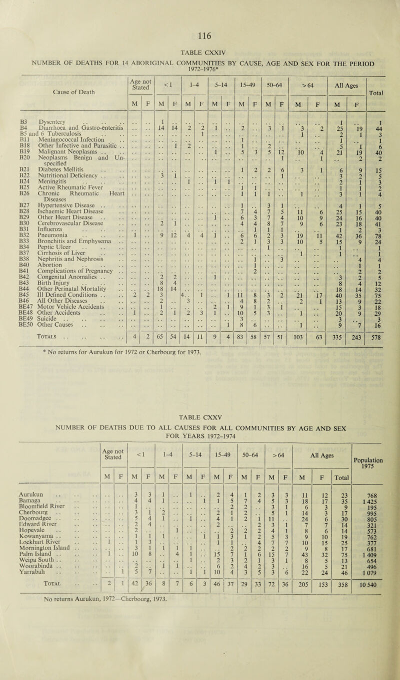 TABLE CXXIV NUMBER OF DEATHS FOR 14 ABORIGINAL COMMUNITIES BY CAUSE, AGE AND SEX FOR THE PERIOD 1972-1976* Cause of Death Age not Stated <1 1- -4 5- 14 15-49 50-64 >64 All Ages Total M F M F M F M F M F M F M F M F B3 Dysentery 1 1 1 B4 Diarrhoea and Gastro-enteritis , . . . 14 14 2 2 1 2 3 1 3 2 25 19 44 B5 and 6 Tuberculosis 1 1 2 1 3 Bll Meningococcal Infection 1 1 1 B18 Other Infective and Parasitic .. i 2 1 2 5 1 6 B19 Malignant Neoplasms .. 1 5 3 5 12 io 4 21 19 40 B20 Neoplasms Benign and Un- 1 1 2 2 specified B21 Diabetes Mellitis 1 2 2 6 3 1 6 9 15 B22 Nutritional Deficiency .. 3 l 1 3 2 5 B24 Meningitis 1 , # 1 1 2 1 3 B25 Active Rheumatic Fever 1 1 1 1 2 B26 Chronic Rheumatic Heart 1 1 1 1 3 1 4 Diseases B27 Hypertensive Disease .. 1 3 1 ' 4 1 5 B28 Ischaemic Heart Disease 7 4 7 5 11 6 25 15 40 B29 Other Heart Disease 1 6 3 7 4 10 9 24 16 40 B30 Cerebrovascular Disease 2 l 4 4 8 7 9 6 23 18 41 B31 Influenza 1 1 1 1 2 3 B32 Pneumonia 1 , , 9 12 4 4 1 6 6 2 3 19 11 42 36 78 B33 Bronchitis and Emphysema 2 1 3 3 10 5 15 9 24 B34 Peptic Ulcer 1 1 1 B37 Cirrhosis of Liver 1 1 1 B38 Nephritis and Nephrosis 1 3 4 4 B40 Abortion 1 1 1 B41 Complications of Pregnancy .. 2 2 2 B42 Congenital Anomalies .. 2 2 1 3 2 5 B43 Birth Injury 8 4 8 4 12 B44 Other Perinatal Mortality 18 14 18 14 32 B45 Ill Defined Conditions .. 2 2 3 4.. 1 1 11 8 3 2 21 17 40 35 75 B46 All Other Diseases 2 , . 3 4 8 2 2 1 13 9 22 BE47 Motor Vehicle Accidents 1 2 1 9 1 3 i 15 3 18 BE48 Other Accidents 1 , , 2 1 2 3 1 10 5 3 1 20 9 29 BE49 Suicide .. 3 3 3 BE50 Other Causes 1 8 6 • • 1 • • 9 7 16 Totals . 4 2 65 54 14 11 9 4 83 58 57 51 103 63 335 243 578 * No returns for Aurukun for 1972 or Cherbourg for 1973. TABLE CXXV NUMBER OF DEATHS DUE TO ALL CAUSES FOR ALL COMMUNITIES BY AGE AND SEX FOR YEARS 1972-1974 Age not Stated <1 1- 4 5- 14 15-49 50- 64 >64 All Ages Population 1975 M F M F M F M F M F M F M F M F Total Aurukun 3 3 1 1 2 4 1 2 3 3 11 12 23 768 Bamaga 4 4 1 i 1 5 7 4 5 3 18 17 35 1 425 Bloomfield River 1 2 2 3 1 6 3 9 195 Cherbourg 3 i 2 2 1 2 5 1 14 3 17 995 Doomadgee . . 5 4 1 1 4 1 2 i 11 24 6 30 805 Edward River 2 4 2 2 3 i 7 7 14 321 Hopevale 2 . . i 2 2 2 4 i 8 6 14 573 Kowanyama .. 1 1 i 1 1 3 1 2 5 3 9 10 19 762 Lockhart River 1 . . 1 3 1 1 4 7 7 10 15 25 377 Mornington Island .. 3 1 i i 1 2 2 2 2 2 9 8 17 681 Palm Island .. 1 . . 10 8 4 1 15 7 1 6 15 7 43 32 75 1 409 Weipa South . . 1 2 3 2 1 3 1 8 5 13 654 Woorabinda .. 2 i 1 , , 6 2 4 2 3 16 5 21 496 Yarrabah 1 5 7 1 1 10 4 3 5 3 6 22 24 46 1 079 Total 2 1 42 36 8 7 6 3 46 37 29 33 72 36 205 153 358 10 540 No returns Aurukun, 1972—Cherbourg, 1973.