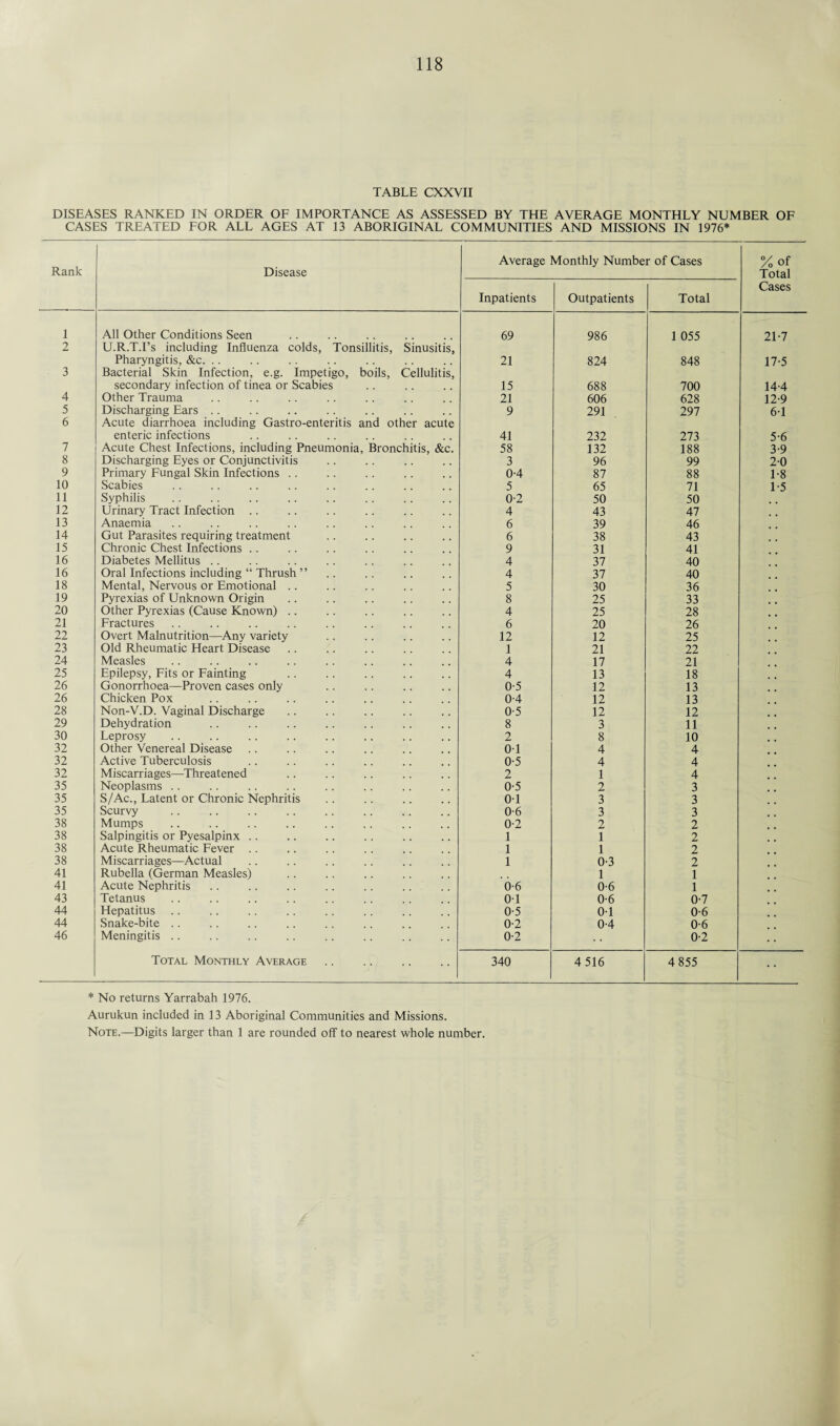 TABLE CXXVII DISEASES RANKED IN ORDER OF IMPORTANCE AS ASSESSED BY THE AVERAGE MONTHLY NUMBER OF CASES TREATED FOR ALL AGES AT 13 ABORIGINAL COMMUNITIES AND MISSIONS IN 1976* Rank Disease Average Monthly Number of Cases %of Total Inpatients Outpatients Total Cases 1 All Other Conditions Seen 69 986 1 055 21-7 2 U.R.T.I’s including Influenza colds, Tonsillitis, Sinusitis, Pharyngitis, &c. .. 21 824 848 17-5 3 Bacterial Skin Infection, e.g. Impetigo, boils, Cellulitis, secondary infection of tinea or Scabies 15 688 700 144 4 Other Trauma 21 606 628 12-9 5 Discharging Ears .. 9 291 297 6-1 6 Acute diarrhoea including Gastro-enteritis and other acute enteric infections 41 232 273 5-6 7 Acute Chest Infections, including Pneumonia, Bronchitis, &c. 58 132 188 3-9 8 Discharging Eyes or Conjunctivitis 3 96 99 2-0 9 Primary Fungal Skin Infections .. 0-4 87 88 1-8 10 Scabies 5 65 71 1-5 11 Syphilis 0-2 50 50 12 Urinary Tract Infection .. 4 43 47 13 Anaemia 6 39 46 14 Gut Parasites requiring treatment 6 38 43 15 Chronic Chest Infections .. 9 31 41 16 Diabetes Mellitus .. 4 37 40 16 Oral Infections including “ Thrush ” 4 37 40 18 Mental, Nervous or Emotional .. 5 30 36 19 Pyrexias of Unknown Origin 8 25 33 20 Other Pyrexias (Cause Known) .. 4 25 28 21 Fractures 6 20 26 22 Overt Malnutrition—Any variety 12 12 25 23 Old Rheumatic Heart Disease 1 21 22 24 Measles 4 17 21 25 Epilepsy, Fits or Fainting 4 13 18 26 Gonorrhoea—Proven cases only 0-5 12 13 26 Chicken Pox 0-4 12 13 28 Non-V.D. Vaginal Discharge 0-5 12 12 29 Dehydration 8 3 11 30 Leprosy 2 8 10 32 Other Venereal Disease 01 4 4 32 Active Tuberculosis 0-5 4 4 32 Miscarriages—Threatened 2 1 4 35 Neoplasms .. 0-5 2 3 35 S/Ac., Latent or Chronic Nephritis 01 3 3 35 Scurvy 0-6 3 3 38 Mumps 0-2 2 2 38 Salpingitis or Pyesalpinx .. 1 1 2 38 Acute Rheumatic Fever . . 1 1 2 38 Miscarriages—Actual 1 0-3 2 41 Rubella (German Measles) 1 1 41 Acute Nephritis 0-6 0-6 1 43 Tetanus 01 0-6 0-7 44 Hepatitus .. 0-5 01 0-6 44 Snake-bite .. 0-2 0-4 0-6 46 Meningitis .. 0-2 0-2 Total Monthly Average 340 4 516 4 855 • • * No returns Yarrabah 1976. Aurukun included in 13 Aboriginal Communities and Missions.