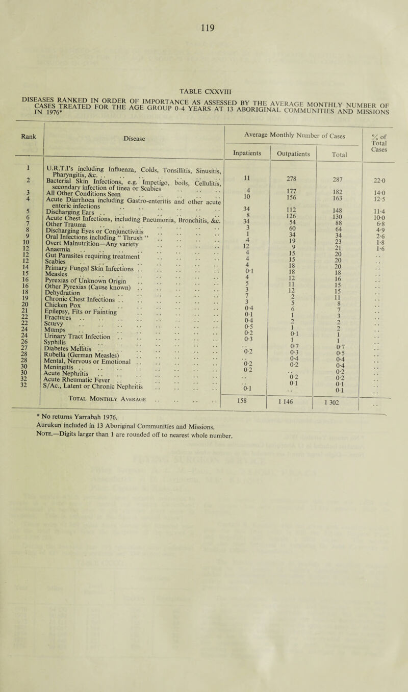 TABLE CXXVIII DISEASES RANKED IN ORDER CASES TREATED FOR THE IN 1976* P^-J^^^^-TANCE AS ASSESSED BY THE AVERAGE MONTH! Y NTTMRFR of AGE GROUP 0-4 YEARS AT 13 ABORIGINAL COMMUNITIES AND MISSIONS Rank 1 2 3 4 5 6 7 8 9 10 12 12 12 14 15 16 16 18 19 20 21 22 22 24 24 26 27 28 28 30 30 32 32 Disease t acute Bronchitis, &c U.R TT’s including Influenza, Colds, Tonsillitis, Sinusitis, Pharyngitis, &c. ’ Bacterial Skin Infections, e.g. Impetigo, boils, Cellulitis secondary infection of tinea or Scabies All Other Conditions Seen . Acute Diarrhoea including Gastro-enteritis and othe enteric infections Discharging Ears Acute Chest Infections, including Pneumonia Other Trauma . Discharging Eyes or Conjunctivitis Oral Infections including “ Thrush ” Overt Malnutrition—Any variety Anaemia Gut Parasites requiring treatment Scabies Primary Fungal Skin Infections ’. Measles Pyrexias of Unknown Origin Other Pyrexias (Cause known) . Dehydration . Chronic Chest Infections .. Chicken Pox Epilepsy, Fits or Fainting Fractures . Scurvy . Mumps Urinary Tract Infection .. Syphilis . Diabetes Mellitis Rubella (German Measles) Mental, Nervous or Emotional Meningitis Acute Nephritis Acute Rheumatic Fever S/Ac., Latent or Chronic Nephritis Total Monthly Average * No returns Yarrabah 1976. Average Monthly Number of Cases Inpatients Outpatients Total 11 278 287 4 177 182 10 156 163 34 112 148 8 126 130 34 54 88 3 60 64 1 34 34 4 19 23 12 9 21 4 15 20 4 15 20 4 18 20 01 18 18 4 12 16 5 11 15 3 12 15 7 2 11 3 5 8 0-4 6 7 01 1 3 0-4 2 2 0-5 1 2 0-2 01 1 0-3 1 1 0-7 0-7 0-2 0-3 0-5 0-4 0-4 0-2 0-2 0-4 0-2 0-2 6-2 0-2 01 01 6-1 01 158 1 146 1 302 Aurukun included in 13 Aboriginal Communities and Missions. Note.—Digits larger than 1 are rounded off to nearest whole number. % of Total Cases 22'0 14-0 12-5 11-4 100 6-8 4-9 2-6 1-8 1-6