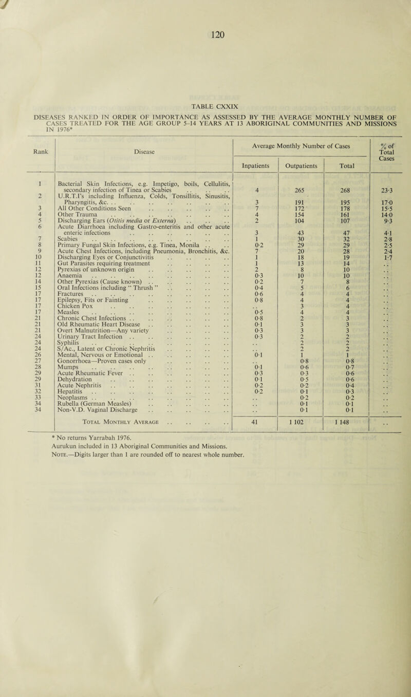 / 120 TABLE CXXIX DISEASES RANKED IN ORDER OF IMPORTANCE AS ASSESSED BY THE AVERAGE MONTHLY NUMBER OF CASES TREATED FOR THE AGE GROUP 5-14 YEARS AT 13 ABORIGINAL COMMUNITIES AND MISSIONS IN 1976* Rank Disease Average Monthly Number of Cases %of Total Inpatients Outpatients Total Cases 1 Bacterial Skin Infections, e.g. Impetigo, boils, Cellulitis, secondary infection of Tinea or Scabies 4 265 268 23-3 2 U.R.TT’s including Influenza, Colds, Tonsillitis, Sinusitis, Pharyngitis, &c. .. 3 191 195 170 3 All Other Conditions Seen 7 172 ' 178 15 5 4 Other Trauma 4 154 161 140 5 Discharging Ears (Otitis media or Externa) 2 104 107 9-3 6 Acute Diarrhoea including Gastro-enteritis and other acute enteric infections 3 43 47 4-1 7 Scabies 1 30 32 2-8 8 Primary Fungal Skin Infections, e.g. Tinea, Monila .. 0-2 29 29 2-5 9 Acute Chest Infections, including Pneumonia, Bronchitis, &c. 7 20 28 2-4 10 Discharging Eyes or Conjunctivitis 1 18 19 1-7 11 Gut Parasites requiring treatment 1 13 14 12 Pyrexias of unknown origin 2 8 10 12 Aiiaemia 0-3 10 10 14 Other Pyrexias (Cause known) .. 0-2 7 8 15 Oral Infections including “ Thrush ” 0-4 5 6 17 Fractures 0-6 4 4 17 Epilepsy, Fits or Fainting 0-8 4 4 17 Chicken Pox 3 4 17 Measles 6-5 4 4 21 Chronic Chest Infections .. 0-8 2 3 21 Old Rheumatic Heart Disease 01 3 3 21 Overt Malnutrition—Any variety 0-3 3 3 24 Urinary Tract Infection .. 0-3 2 2 24 Syphilis 2 2 24 S/Ac., Latent or Chronic Nephritis 2 2 26 Mental, Nervous or Emotional .. 01 1 1 27 Gonorrhoea—Proven cases only , , 0-8 0-8 28 Mumps 01 0-6 0-7 29 Acute Rheumatic Fever .. 0-3 0-3 0-6 29 Dehydration 01 0-5 0-6 31 Acute Nephritis 0-2 0-2 0-4 32 Hepatitis 0-2 01 0-3 33 Neoplasms .. 0-2 0-2 34 Rubella (German Measles) 01 01 34 Non-V.D. Vaginal Discharge 01 01 Total Monthly Average. 41 1 102 1 148 • • * No returns Yarrabah 1976. Aurukun included in 13 Aboriginal Communities and Missions.