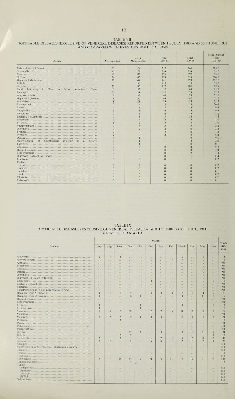TABLE VIII NOTIFIABLE DISEASES (EXCLUSIVE OF VENEREAL DISEASES) REPORTED BETWEEN 1st JULY, 1980 AND 30th JUNE, 1981, AND COMPARED WITH PREVIOUS NOTIFICATIONS Disease Metropolitan Extra- Metropolitan Total 1980-81 Total 1979-80 Mean Annual Total 1975-80 Tuberculosis (All forms). 133 124 257 261 228.6 Salmonella. 45 179 224 254 99.6 Malaria. 89 106 195 192 93.8 Q. Fever. 34 145 179 339 304.6 Hepatitis A (Infective). 33 108 141 173 317.0 Rubella. 5 130 135 53 18.6 Shigella. 26 86 112 101 78.8 Food Poisoning in Two or More Associated Cases 0 82 82 64 15.6 Meningitis. 24 28 52 78 57.2 Ancylostomiasis. 9 37 46 79 71.6 Hepatitis B (Serum). 9 35 44 80 52.2 Amoebiasis. 8 21 29 13 23.2 Leptospirosis. 2 6 8 14 20.6 Leprosy. 4 3 7 6 6.8 Encephalitis. 3 3 6 8 6.4 Melioidosis. 0 6 6 5 4.2 Epidemic Polyarthritis. 0 5 5 14 7.8 Brucellosis. 0 4 4 4 8.0 Tetanus. 1 3 4 3 3.0 Puerperal Fever. 0 3 3 5 2.2 Diphtheria. 0 2 2 0 2.8 Typhoid. 2 0 2 0 1.2 Psittacosis. 2 0 2 0 0.2 Dengue. 0 1 1 0 0.6 Staphylococcal or Streptococcal infection in a nursery 0 1 1 4 2.6 Taeniasis. 0 1 1 0 0 Cholera. 0 0 0 2 0.8 Hydatid Disease. 0 0 0 2 1.2 Lead Poisoning . 0 0 0 2 1.4 Diarrhoea (in closed institution). 0 0 0 1 8.4 Trachoma. 0 0 0 1 0.2 Typhus— scrub. 0 0 0 0 0.2 murine. 0 i) 0 0 0.2 epidemic. 0 0 0 0 0 tick. 0 0 0 0 0.2 Filariasis. 0 0 0 0 0.2 Poliomyelitis. 0 0 0 0 a TABLE IX NOTIFIABLE DISEASES (EXCLUSIVE OF VENEREAL DISEASES) 1st JULY, 1980 TO 30th JUNE, 1981 METROPOLITAN AREA Months Totals Diseases July Aug. Sept. Oct. Nov. Dec. Jan. Feb. March Apr. May June 1980- 1981 Amoebiasis. 2 1 1 2 2 8 Ancylostomiasis. 5 4 9 Anthrax. Nil Brucellosis. Nil Cholera. Nil Dengue. Nil Diphtheria. Nil Diarrhoea (In Closed Institution). Nil Encephalitis. 1 1 1 3 Epidemic Polyarthritis. Nil Filariasis. Nil Food Poisoning in two or more associated cases. Nil Hepatitis (Type A) (Infective). 4 1 2 5 4 3 4 3 1 4 2 33 Hepatitis (Type B) (Serum). 2 2 2 1 1 1 9 Hydatid Disease. Nil Lead Poisoning. Nil Leprosy . 1 1 1 1 4 Leptospirosis. 1 1 2 Malaria. 9 6 6 12 5 7 6 11 9 10 8 89 Melioidosis. Nil Meningitis. 2 2 3 2 1 1 3 5 3 1 1 24 Psittacosis. 2 2 Plague. Nil Poliomyelitis.jf.... Nil Puerperal Fever. Nil Q. Fever . 15 3 3 3 3 3 4 34 Rubella.' 2 2 1 5 Salmonella. 3 2 1 7 5 9 7 8 3 45 Shigella. 2 2 2 4 8 1 2 2 2 1 26 Smallpox. Nil Staphylococcal or Streptococcal infections in a nursery. Nil Taeniasis. Nil Tetanus. 1 1 Trachoma. Nil Tuberculosis. 3 11 13 13 9 24 3 15 17 4 8 13 133 Typhoid (All forms). Typhus— 1 1 2 (a) Epidemic. Nil (b) Murine. Nil (c) Scrub. Nil (d) Tick. Nil Yellow Fever. Nil