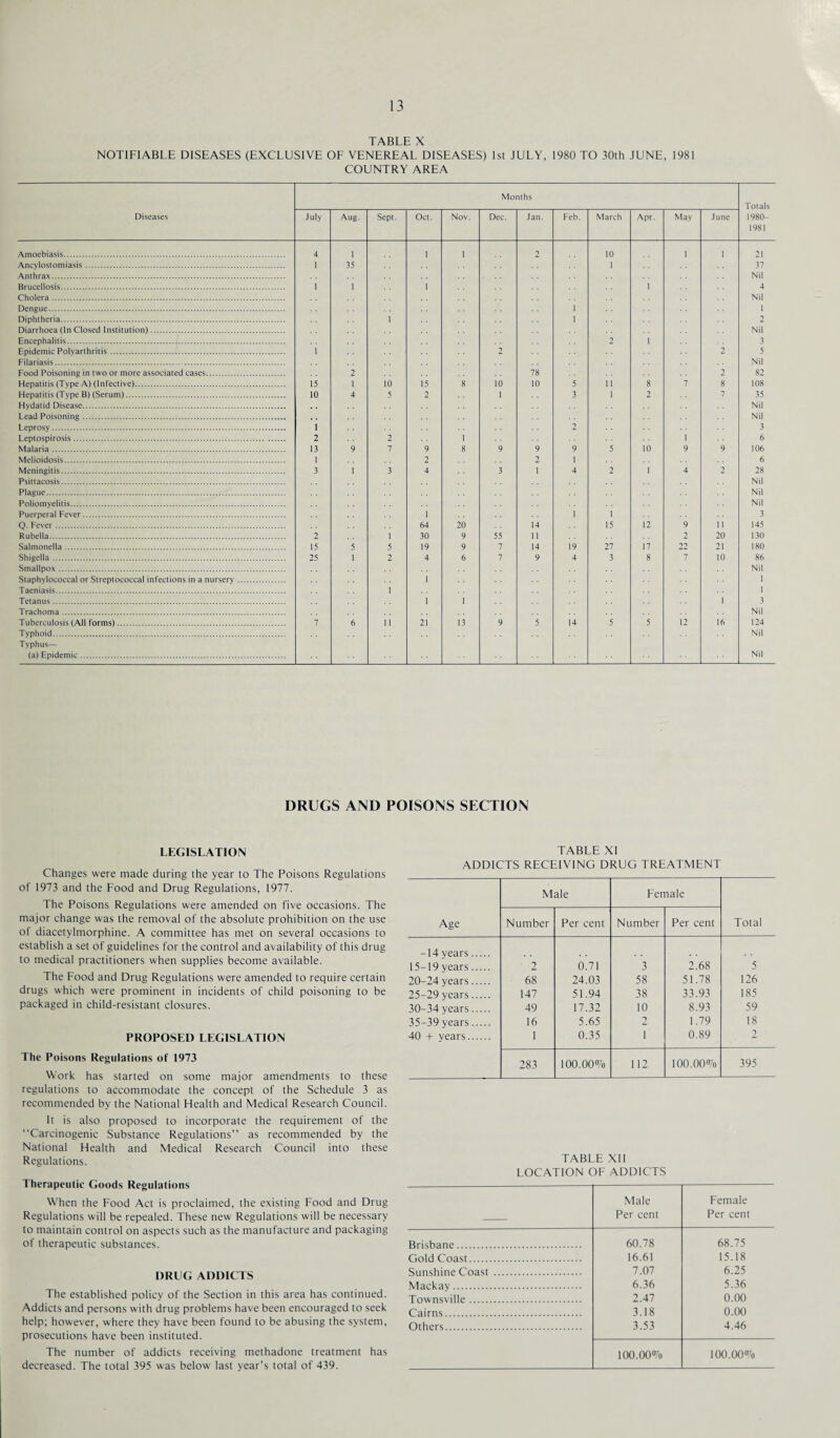 TABLE X NOTIFIABLE DISEASES (EXCLUSIVE OF VENEREAL DISEASES) 1st JULY, 1980 TO 30th JUNE, 1981 COUNTRY AREA Months Totals Diseases July Aug. Sept. Oct. Nov. Dec. Jan. Feb. March Apr. May June 1980- 1981 Amoebiasis. 4 1 1 1 2 10 1 1 21 Ancylostomiasis. 1 35 1 37 Anthrax. Nil Brucellosis. 1 1 1 1 4 Cholera. Nil Dengue. 1 1 Diphtheria. 1 1 2 Diarrhoea (In Closed Institution). Nil Encephalitis. 2 1 3 Epidemic Polyarthritis. 1 2 2 5 Filariasis.. Nil Food Poisoning in two or more associated cases. 2 78 2 82 Hepatitis (Type A) (Infective). 15 1 10 15 8 10 10 5 11 8 7 8 108 Hepatitis (Type B) (Serum). 10 4 5 2 1 3 1 2 7 35 Hydatid Disease. Nil Lead Poisoning. Nil Leprosy . 1 2 3 Leptospirosis... 2 2 1 1 6 Malaria. 13 9 7 9 8 9 9 9 5 10 9 9 106 Melioidosis. 1 2 2 1 6 Meningitis. 3 1 3 4 3 1 4 2 1 4 2 28 Psittacosis. Nil Plague. Nil Poliomyelitis. Nil Puerperal Fever. 1 1 1 3 Q. Fever. 64 20 14 15 12 9 ii 145 Rubella. 2 1 30 9 55 11 2 20 130 Salmonella. 15 5 5 19 9 7 14 19 27 17 22 21 180 Shigella. 25 1 2 4 6 7 9 4 3 8 7 10 86 Smallpox. Nil Staphylococcal or Streptococcal infections in a nursery. 1 1 Taeniasis. 1 1 Tetanus. 1 1 1 3 Trachoma. Nil Tuberculosis (All forms). 7 6 11 21 13 9 5 14 5 5 12 16 124 Typhoid. Typhus— Nil (a) Epidemic. Nil DRUGS AND POISONS SECTION LEGISLATION Changes were made during the year to The Poisons Regulations of 1973 and the Food and Drug Regulations, 1977. The Poisons Regulations were amended on five occasions. The major change was the removal of the absolute prohibition on the use of diacetylmorphine. A committee has met on several occasions to establish a set of guidelines for the control and availability of this drug to medical practitioners when supplies become available. The Food and Drug Regulations were amended to require certain drugs which were prominent in incidents of child poisoning to be packaged in child-resistant closures. PROPOSED LEGISLATION The Poisons Regulations of 1973 Work has started on some major amendments to these regulations to accommodate the concept of the Schedule 3 as recommended by the National Health and Medical Research Council. It is also proposed to incorporate the requirement of the “Carcinogenic Substance Regulations’’ as recommended by the National Health and Medical Research Council into these Regulations. Therapeutic Goods Regulations When the Food Act is proclaimed, the existing Food and Drug Regulations will be repealed. These new Regulations will be necessary to maintain control on aspects such as the manufacture and packaging of therapeutic substances. DRUG ADDICTS The established policy of the Section in this area has continued. Addicts and persons with drug problems have been encouraged to seek help; however, where they have been found to be abusing the system, prosecutions have been instituted. The number of addicts receiving methadone treatment has decreased. The total 395 was below last year’s total of 439. TABLE XI ADDICTS RECEIVING DRUG TREATMENT Male Female Age Number Per cent Number Per cent Total -14 years. 15-19 years. 2 0.71 3 2.68 5 20-24 years. 68 24.03 58 51.78 126 25-29 years. 147 51.94 38 33.93 185 30-34 years. 49 17.32 10 8.93 59 35-39 years. 16 5.65 2 1.79 18 40 + years. 1 0.35 1 0.89 2 283 100.00% 112 100.00% 395 TABLE XII LOCATION OF ADDICTS Male Per cent Female Per cent Brisbane. 60.78 68.75 Gold Coast. 16.61 15.18 Sunshine Coast . 7.07 6.25 Mackay. 6.36 5.36 Townsville. 2.47 0.00 Cairns. 3.18 0.00 Others. 3.53 4.46 100.00% 100.00%