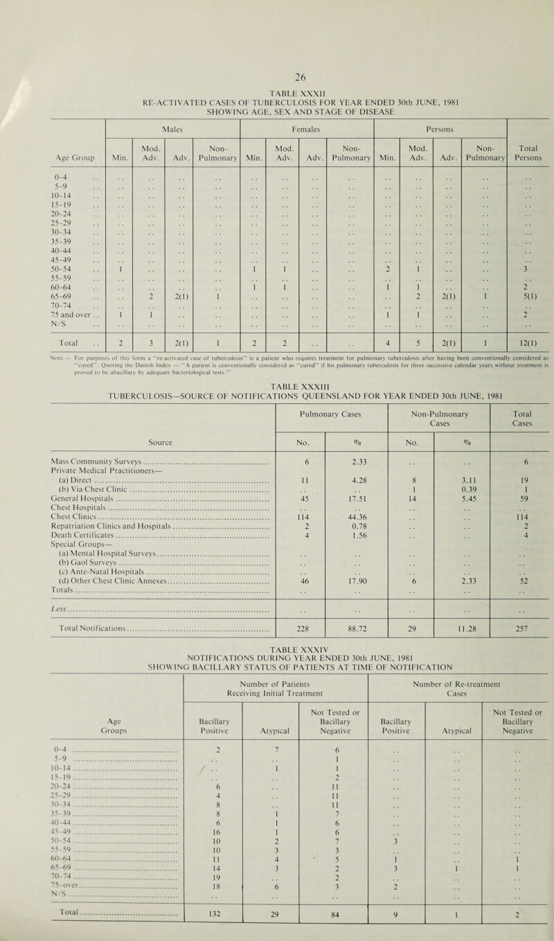 TABLE XXXII RE-ACTIVATED CASES OF TUBERCULOSIS TOR YEAR ENDED 30th JUNE, 1981 SHOWING AGE, SEX AND STAGE OF DISEASE Males Females Persons Mod. Non- Mod. Non- Mod. Non- Total Age Group Min. Adv. Adv. Pulmonary Min. Adv. Adv. Pulmonary Min. Adv. Adv. Pulmonary Persons 0-4 5-9 10-14 15-19 20-24 25-29 30-34 35-39 40-44 45-49 50-54 55-59 1 1 1 2 1 3 60-64 1 1 1 1 2 65-69 2 2(1) 1 2 2(1) 1 5(D 70-74 75 and over .. N/S 1 1 1 1 2 Total 2 3 2(1) 1 2 2 4 5 2(1) 1 12(1) Note.— For purposes of this form a “re-activated case of tuberculosis” is a patient who requires treatment for pulmonary tuberculosis after having been conventionally considered as “cured”. Quoting the Danish Index — “A patient is conventionally considered as “cured” if his pulmonary tuberculosis for three successive calendar years without treatment is proved to be abacillary by adequate bacteriological tests.” TABLE XXXIII TUBERCULOSIS—SOURCE OF NOTIFICATIONS QUEENSLAND FOR YEAR ENDED 30th JUNE, 1981 Pulmonary Cases Non-Pulmonary Total Cases Cases Source No. % No. % Mass Community Surveys. Private Medical Practitioners— 6 2.33 6 (a) Direct. 11 4.28 8 3.11 19 (b) Via Chest Clinic. 1 0.39 1 General Hospitals. Chest Hospitals. 45 17.51 14 5.45 59 Chest Clinics. 114 44.36 114 Repatriation Clinics and Hospitals. 2 0.78 2 Death Certificates. Special Groups— 4 1.56 4 (a) Mental Hospital Surveys. (b) Gaol Surveys. (c) Ante-Natal Hospitals. (d) Other Chest Clinic Annexes. 46 17.90 6 2.33 52 Totals . Less. Total Notifications. 228 88.72 29 11.28 257 TABLE XXXIV NOTIFICATIONS DURING YEAR ENDED 30th JUNE, 1981 SHOWING BACILLARY STATUS OF PATIENTS AT TIME OF NOTIFICATION Age Groups Number of Patients Receiving Initial Treatment Number of Re-treatment Cases Bacillary Positive Atypical Not Tested or Bacillary Negative Bacillary Positive Atypical Not Tested or Bacillary Negative 0-4 . 2 7 6 5-9 . 1 10-14 . 1 1 15-19 . 2 20-24 . 6 11 2S-29 4 11 30-34 . 8 11 3S-39 .. 8 1 7 40-44 . 6 1 6 45-49 . 16 1 6 50-54 . 10 2 7 3 55-59 . 10 3 3 60-64 . 11 4 5 1 1 65-69 . 14 3 2 3 1 1 70-74 . 19 2 75-over. 18 6 3 2 N/S. 29 84 9 1 2