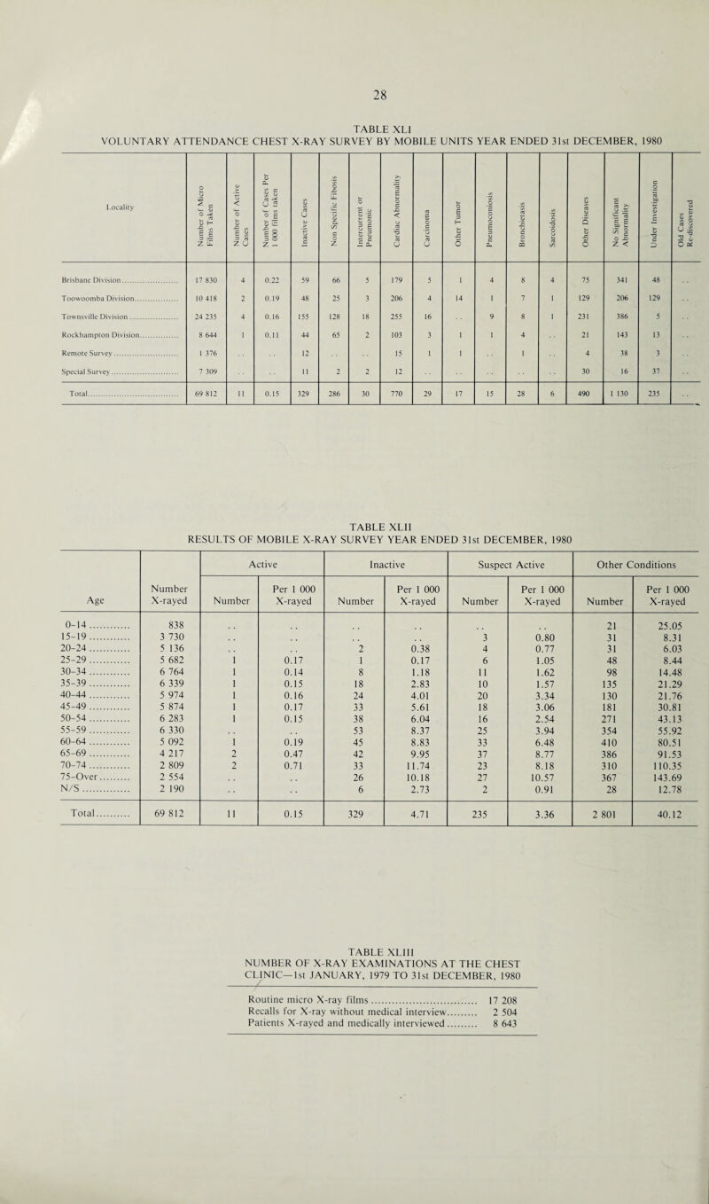 TABLE XLI VOLUNTARY ATTENDANCE CHEST X-RAY SURVEY BY MOBILE UNITS YEAR ENDED 31st DECEMBER, 1980 Locality Number of Micro Films Taken Number of Active Cases Number of Cases Per 1 000 films taken Inactive Cases Non Specific Fibosis Intercurrent or Pneumonic Cardiac Abnormality Carcinoma Other Tumor Pneumoconiosis Bronchietasis Sarcoidosis Other Diseases No Significant Abnormality Under Investigation Old Cases Re-discovered Brisbane Division. 17 830 4 0.22 59 66 5 179 5 1 4 8 4 75 341 48 Toowoomba Division. 10 418 2 0.19 48 25 3 206 4 14 1 7 1 129 206 129 Townsville Division. 24 235 4 0.16 155 128 18 255 16 9 8 1 231 386 5 Rockhampton Division. 8 644 1 0.1! 44 65 2 103 3 1 1 4 21 143 13 Remote Survey. 1 376 12 15 1 1 1 4 38 3 Special Survey. 7 309 11 2 2 12 30 16 37 Total. 69 812 11 0.15 329 286 30 770 29 17 15 28 6 490 1 130 235 TABLE XLII RESULTS OF MOBILE X-RAY SURVEY YEAR ENDED 31st DECEMBER, 1980 Age Number X-rayed Active Inactive Suspect Active Other Conditions Number Per 1 000 X-rayed Number Per 1 000 X-rayed Number Per 1 000 X-rayed Number Per 1 000 X-rayed 0-14. 838 21 25.05 15-19 . 3 730 3 0.80 31 8.31 20-24 . 5 136 2 0.38 4 0.77 31 6.03 25-29 . 5 682 1 0.17 1 0.17 6 1.05 48 8.44 30-34 . 6 764 1 0.14 8 1.18 11 1.62 98 14.48 35-39 . 6 339 1 0.15 18 2.83 10 1.57 135 21.29 40-44 . 5 974 1 0.16 24 4.01 20 3.34 130 21.76 45-49 . 5 874 1 0.17 33 5.61 18 3.06 181 30.81 50-54 . 6 283 1 0.15 38 6.04 16 2.54 271 43.13 55-59 . 6 330 53 8.37 25 3.94 354 55.92 60-64 . 5 092 1 0.19 45 8.83 33 6.48 410 80.51 65-69 . 4 217 2 0.47 42 9.95 37 8.77 386 91.53 70-74 . 2 809 2 0.71 33 11.74 23 8.18 310 110.35 75-Over. 2 554 26 10.18 27 10.57 367 143.69 N/S. 2 190 6 2.73 2 0.91 28 12.78 Total. 69 812 11 0.15 329 4.71 235 3.36 2 801 40.12 TABLE XL 111 NUMBER OF X-RAY EXAMINATIONS AT THE CHEST CLINIC—1st JANUARY, 1979 TO 31st DECEMBER, 1980 Routine micro X-ray films. Recalls for X-ray without medical interview Patients X-rayed and medically interviewed 17 208 2 504 8 643