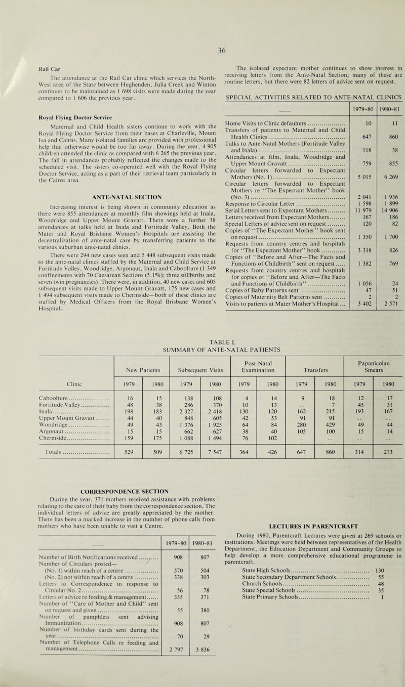 Rail Car The attendance at the Rail Car clinic which services the North- West area of the State between Hughenden, Julia Creek and Winton continues to be maintained as 1 698 visits were made during the year compared to 1 606 the previous year. Royal Flying Doctor Service Maternal and Child Health sisters continue to work with the Royal Flying Doctor Service from their bases at Charleville, Mount Isa and Cairns. Many isolated families are provided with professional help that otherwise would be too far away. During the year, 4 905 children attended the clinic as compared with 6 265 the previous year. The fall in attendances probably reflected the changes made to the scheduled visit. The sisters co-operated well with the Royal Flying Doctor Service, acting as a part of their retrieval team particularly in the Cairns area. ANTE-NATAL SECTION Increasing interest is being shown in community education as there were 855 attendances at monthly film showings held at Inala, Woodridge and Upper Mount Gravatt. There were a further 38 attendances at talks held at Inala and Fortitude Valley. Both the Mater and Royal Brisbane Women’s Hospitals are assisting the decentralization of ante-natal care by transferring patients to the various suburban ante-natal clinics. There were 294 new cases seen and 5 448 subsequent visits made to the ante-natal clinics staffed by the Maternal and Child Service at Fortitude Valley, Woodridge, Argonaut, Inala and Caboolture (1 349 confinements with 70 Caesarean Sections (5.1%); three stillbirths and seven twin pregnancies). There were, in addition, 40 new cases and 605 subsequent visits made to Upper Mount Gravatt, 175 new cases and 1 494 subsequent visits made to Chermside—both of these clinics are staffed by Medical Officers from the Royal Brisbane Women’s Hospital. The isolated expectant mother continues to show interest in receiving letters from the Ante-Natal Section; many of these are routine letters, but there were 82 letters of advice sent on request. SPECIAL ACTIVITIES RELATED TO ANTE-NATAL CLINICS 1979-80 1980-81 Home Visits to Clinic defaulters. 10 11 Transfers of patients to Maternal and Child Health Clinics. 647 860 Talks to Ante-Natal Mothers (Fortitude Valley and Inala). 118 38 Attendances at film, Inala, Woodridge and Upper Mount Gravatt. 759 855 Circular letters forwarded to Expectant Mothers (No. 1). 5 015 6 269 Circular letters forwarded to Expectant Mothers re “The Expectant Mother” book (No. 3). 2 041 1 936 Response to Circular Letter. 1 598 1 899 Serial Letters sent to Expectant Mothers. 11 979 14 906 Letters received from Expectant Mothers. 167 186 Special Letters of advice sent on request. 120 82 Copies of “The Expectant Mother” book sent on request. 1 350 1 700 Requests from country centres and hospitals for “The Expectant Mother” book. 3 318 826 Copies of “Before and After—The Facts and Functions of Childbirth” sent on request. 1 382 769 Requests from country centres and hospitals for copies of “Before and After—The Facts and Functions of Childbirth”. 1 056 24 Copies of Baby Patterns sent. 47 51 Copies of Maternity Belt Patterns sent. 2 2 Visits to patients at Mater Mother’s Hospital... 3 402 2 571 TABLE L SUMMARY OF ANTE-NATAL PATIENTS Clinic New Patients Subsequent Visits Post-Natal Examination Transfers Papanicolau Smears 1979 1980 1979 1980 1979 1980 1979 1980 1979 1980 Caboolture. 16 15 138 108 4 14 9 18 12 17 Fortitude Valley. 48 38 286 370 10 13 7 45 31 Inala. 198 183 2 327 2 418 130 120 162 215 193 167 Upper Mount Gravatt. 44 40 848 605 42 53 91 91 Woodridge. 49 43 1 376 1 925 64 84 280 429 49 44 Argonaut. 15 15 662 627 38 40 105 100 15 14 Chermside. 159 175 1 088 1 494 76 102 Totals. 529 509 6 725 7 547 364 426 647 860 314 273 CORRESPONDENCE SECTION During the year, 371 mothers received assistance with problems relating to the care of their baby from the correspondence section. The individual letters of advice are greatly appreciated by the mother. There has been a marked increase in the number of phone calls from mothers who have been unable to visit a Centre. 1979-80 1980-81 Number of Birth Notifications received. Number of Circulars posted— 908 807 (No. 1) within reach of a centre. 570 504 (No. 2) not within reach of a centre . Letters to Correspondence in response to 338 303 Circular No. 2. 56 78 Letters of advice re feeding & management. Number of “Care of Mother and Child” sent 335 371 on request and given. Number of pamphlets sent advising 55 380 Immunization. Number of birthday cards sent during the 908 807 year. 70 29 Number of Telephone Calls re feeding and management. 2 797 3 836 LECTURES IN PARENTCRAFT During 1980, Parentcraft Lectures were given at 269 schools or institutions. Meetings were held between representatives of the Health Department, the Education Department and Community Groups to help develop a more comprehensive educational programme in parentcraft. State High Schools. 130 State Secondary Department Schools. 55 Church Schools. 48 State Special Schools .. 35 State Primary Schools. 1