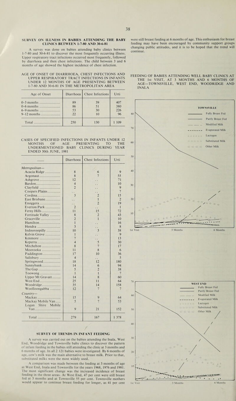 SURVEY ON ILLNESS IN BABIES ATTENDING THE BABY CLINICS BETWEEN 1-7-80 AND 30-6-81 A survey was done on babies attending baby clinics between 1-7-80 and 30-6-81 to discover the most frequently occurring illness. Upper respiratory tract infections occurred most frequently, followed by diarrhoea and then chest infections. The child between 3 and 6 months of age showed the highest incidence of chest infection. AGE OF ONSET OF DIARRHOEA, CHEST INFECTIONS AND UPPER RESPIRATORY TRACT INFECTIONS IN INFANTS UNDER 12 MONTHS OF AGE PRESENTING BETWEEN 1-7-80 AND 30-6-81 IN THE METROPOLITAN AREA Age of Onset Diarrhoea Chest Infections Urti 0-3 months. 89 39 407 0-6 months . 86 51 380 6-9 months . 53 30 226 9-12 months. 22 10 96 Total. 250 130 1 109 CASES OF SPECIFIED INFECTIONS IN INFANTS UNDER 12 MONTHS OF AGE PRESENTING TO THE UNDERMENTIONED BABY CLINICS DURING YEAR ENDED 30th JUNE, 1981 Diarrhoea Chest Infections Urti Metropolitan— Acacia Ridge. 8 6 9 Argonaut. 8 7 55 Ashgrove. 12 71 Bardon. 4 10 Clayfield . 2 9 Coopers Plains. 7 Cordina. 3 2 15 East Brisbane. 1 2 Enoggera. 2 19 Everton Park. 2 1 Ferny Hills. 11 15 72 Fortitude Valiev. 8 2 43 Graceville. 2 1 10 Hamilton. 1 16 Hendra . 3 8 Indooroopilly. 10 3 38 Kelvin Grove. 1 9 Kenmore . 7 13 Keperra. 4 5 30 Mitchelton. 8 7 17 Moorooka . 11 8 6 Paddington. 17 10 36 Salisbury. 4 5 Springwood. 18 12 180 Sunnybank. 14 6 94 The Gap. 5 2 38 Toowong. 1 1 7 Upper Mt Gravatt. 14 8 60 West End. 25 11 64 Woodridge. 35 14 158 Woolloongabba . 12 7 7 Country— Mackay. 15 9 64 Mackay Mobile Van .... 5 7 53 Logan Shire Mobile Van. 9 21 152 Total. 279 167 1 378 SURVEY OF TRENDS IN INFANT FEEDING A survey was carried out on the babies attending the Inala, West End, Woodridge and Townsville baby clinics to discover the pattern of infant feeding in the babies still attending the clinic at 3 months and 6 months of age. In all 2 121 babies were investigated. By 6 months of age, cow’s milk was the main alternative to breast milk. Prior to that, substituted milks were the most widely used. A comparison was made between the feeding at 3 months of age at West End, Inala and Townsville for the years 1968, 1976 and 1981. The most significant change was the increased incidence of breast feeding in the three areas. At West End, 47 per cent were still breast fed at 3 months and at Townsville 55 per cent. Townsville mothers would appear to continue breast feeding for longer, as 41 per cent were still breast feeding at 6 months of age. This enthusiasm for breast feeding may have been encouraged by community support groups changing public attitudes, and it is to be hoped that the trend will continue. FEEDING OF BABIES ATTENDING WELL BABY CLINICS AT THE 1st VISIT, AT 3 MONTHS AND 6 MONTHS OF AGE—TOWNSVILLE, WEST END, WOODRIDGE AND INALA 1st Visit 3 Months 6 Months 3 Months 6 Months
