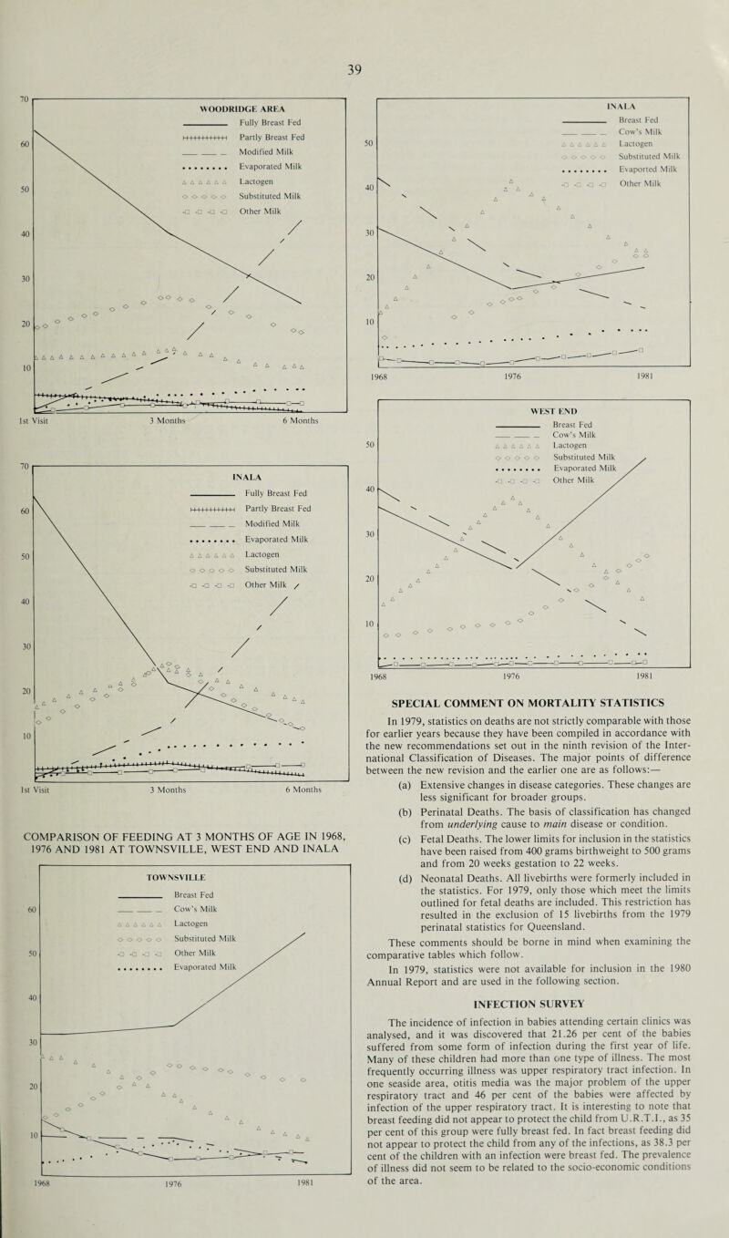1st Visit 3 Months 6 Months 1st Visit 3 Months 6 Months COMPARISON OF FEEDING AT 3 MONTHS OF AGE IN 1968, 1976 AND 1981 AT TOWNSVILLE, WEST END AND INALA SPECIAL COMMENT ON MORTALITY STATISTICS In 1979, statistics on deaths are not strictly comparable with those for earlier years because they have been compiled in accordance with the new recommendations set out in the ninth revision of the Inter¬ national Classification of Diseases. The major points of difference between the new revision and the earlier one are as follows:— (a) Extensive changes in disease categories. These changes are less significant for broader groups. (b) Perinatal Deaths. The basis of classification has changed from underlying cause to main disease or condition. (c) Fetal Deaths. The lower limits for inclusion in the statistics have been raised from 400 grams birthweight to 500 grams and from 20 weeks gestation to 22 weeks. (d) Neonatal Deaths. All livebirths were formerly included in the statistics. For 1979, only those which meet the limits outlined for fetal deaths are included. This restriction has resulted in the exclusion of 15 livebirths from the 1979 perinatal statistics for Queensland. These comments should be borne in mind when examining the comparative tables which follow. In 1979, statistics were not available for inclusion in the 1980 Annual Report and are used in the following section. INFECTION SURVEY The incidence of infection in babies attending certain clinics was analysed, and it was discovered that 21.26 per cent of the babies suffered from some form of infection during the first year of life. Many of these children had more than one type of illness. The most frequently occurring illness was upper respiratory tract infection. In one seaside area, otitis media was the major problem of the upper respiratory tract and 46 per cent of the babies were affected by infection of the upper respiratory tract. It is interesting to note that breast feeding did not appear to protect the child from U.R.T.I., as 35 per cent of this group were fully breast fed. In fact breast feeding did not appear to protect the child from any of the infections, as 38.3 per cent of the children with an infection were breast fed. The prevalence of illness did not seem to be related to the socio-economic conditions of the area. 1968 1976 1981