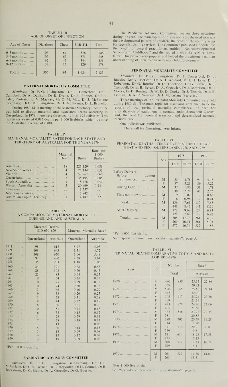 TABLE LI 11 AGE OF ONSET OF INFECTION Age of Onset Diarrhoea Chest U.R.T.I. Total 0-3 months . 106 64 576 746 3-6 months. 106 67 575 748 6-9 months . 62 45 344 451 9-12 months. 32 17 129 178 Totals. 306 193 1 624 2 123 MATERNAL MORTALITY COMMITTEE Members: Dr P. G. Livingstone, Dr J. Comerford, Dr J. Campbell, Dr A. Davison, Dr R. Drake, Dr E. Popper, Dr E. J. Esler, Professor E. V. Mackay, Mr O. M. May, Dr J. McFarlane (Secretary), Dr P. D. Livingstone, Dr. J. A. Thomas, Dr L. Brunello. During 1980-81, a meeting of the Maternal Mortality Committee was held to discuss maternal and associated deaths occurring in Queensland. In 1979, there were three deaths in 35 195 deliveries. This represents a rate of 0.085 deaths per 1 000 livebirths, which is above the Australian average of 0.081. TABLE LIV MATERNAL MORTALITY RATES FOR EACH STATE AND TERRITORY OF AUSTRALIA FOR THE YEAR 1979 Maternal Deaths Births Rate (per 1 000 Births) Australia. 18 223 129 0.081 New South Wales. 4 77 134 0.052 Victoria. 4 57 767 0.069 Queensland. 3 35 195 0.085 South Australia. 1 18 478 0.054 Western Australia. 5 20 469 0.244 Tasmania. 6 757 Northern Territory. 2 842 Australian Capital Territory. 1 4 487 0.223 FABLE LV A COMPARISON OF MATERNAL MORTALITY QUEENSLAND AND AUSTRALIA Maternal Deaths ICD 630-676 Maternal Mortality Rate* Queensland Australia Queensland Australia 1911 98 615 5.77 5.03 1921 108 643 5.31 4.72 1931 108 650 6.06 5.48 1941 92 490 4.28 3.64 1951 35 203 1.18 1.05 1960 24 121 0.68 0.53 1961 28 108 0.76 0.45 1962 23 83 0.64 0.33 1963 9 64 0.25 0.27 1964 10 75 0.29 0.33 1965 10 74 0.30 0.33 1966 13 66 0.40 0.29 1967 9 53 0.26 0.23 1968 11 68 0.31 0.28 1969 8 44 0.22 0.18 1970 8 66 0.21 0.26 1971 10 51 0.25 0.18 1972 6 33 0.15 0.12 1973 11 28 0.29 0.11 1974 7 28 0.18 0.11 1975 13 0.06 1976 5 30 0.14 0.13 1977 3 18 0.09 0.08 1978 4 15 0.12 0.07 1979 3 18 0.09 0.08 *Per 1 000 livebirths. PAEDIATRIC ADVISORY COMMITTEE Members: Dr P. G. Livingstone (Chairman), Dr J. F. McFarlane, Dr J. R. Tiernan, Dr B. Heyworth, Dr H. Connell, Dr B. Backstrom, Dr G. Stable, Dr A. Groessler, Dr G. Bourke. The Paediatric Advisory Committee met on three occasions during the year. The main topics for discussion were the need to assess the developmental pattern of children, the needs of the country areas for specialist visiting services. The Committee published a booklet for the benefit of general practitioners entitled “Neurodevelopmental Screening in Childhood” and distributed it with the A.M.A. news¬ letter. This proved very popular and helped the practitioners gain an understanding of their role in assessing child developmen' PERINATAL MORTALITY COMMITTEE Members: Dr. P. G. Livingstone, Dr J. Comerford, Dr J. Buckley, Mr V. McLean, Dr A. J. Ansford, Dr E. J. Esler, Dr I. Robertson, Dr G. Bourke, Dr D. Tudehope, Dr G. Stable, Dr J. Campbell, Dr E. B. Bevan, Dr A. Groessler, Dr .1. Morrison, Dr P. Monks, Dr D. Buntine, Dr W. D. D. Cooke, Dr J. Thearle, Dr J. R. Tiernan, Dr A. P. Weedon, Dr J. McFarlane (Secretary). Three meetings of the Perinatal Mortality Committee were held during 1980-81. The main topic for discussion continued to be the reports of local perinatal mortality committees, the need for rationalization of equipment in neonatal units throughout Queens¬ land, the need for neonatal transport and decentralized neonatal intensive care. One bulletin was published— The Small for Gestational Age Infant. TABLE LVI PERINATAL DEATHS—TIME OF CESSATION OF HEART BEAT AND SEX—QUEENSLAND, 1978 AND 1979 Sex 1978 1979 Total Rate* Total Rate* Before Delivery— Before Labour commenced. M 85 4.78 94 5.18 F 87 5.21 89 5.22 During Labour. M 32 1.80 31 1.71 F 38 2.28 47 2.76 Time not known . M 19 1.07 12 0.66 F 16 0.96 7 0.41 Total. M 136 7.65 137 7.55 F 141 8.45 143 8.39 After Delivery. M 172 9.68 124 6.83 F 128 7.67 118 6.92 Total. M 308 17.33 261 14.38 F 269 16.11 261 15.31 P 577 16.74 522 14.83 *Per 1 000 live births. See “special comment on mortality statistics”, page 5. TABLE LVI1 PERINATAL DEATHS COMPARATIVE TOTALS AND RATES FOR 1970-1979 Year Sex Number Rate* Total Average 1970. M 490 858 25.35 22.86 F 368 20.21 1971 . M 520 965 25.53 24.14 F 445 22.70 1972. M 508 917 25.24 23.36 F 409 21.39 1973 . M 473 878 24.40 23.06 F 405 21.68 1974. M 465 846 23.72 22.35 F 381 20.88 1975 . M 388 702 20.79 19.28 F 314 17.70 1976. M 371 710 20.2 20.0 F 339 19.5 1977 . M 341 614 18.93 17.58 F 273 16.13 1978 . M 308 577 17.33 16.74 F 269 16.11 1979 . M 261 522 14.38 14.83 F 261 15.31 *Per 1 000 live births. See “special comment on mortality statistics”, page 5.