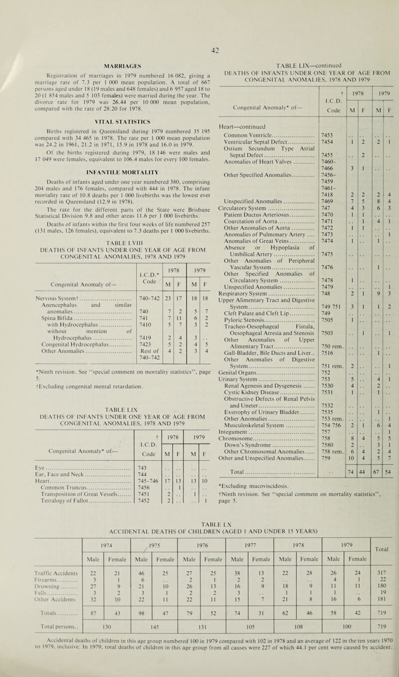 MARRIAGES Registration of marriages in 1979 numbered 16 082, giving a marriage rate of 7.3 per 1 000 mean population. A total of 667 persons aged under 18(19 males and 648 females) and 6 957 aged 18 to 20 (1 854 males and 5 103 females) were married during the year. The divorce rate for 1979 was 26.44 per 10 000 mean population, compared with the rate of 28.20 for 1978. VITAL STATISTICS Births registered in Queensland during 1979 numbered 35 195 compared with 34 465 in 1978. The rate per 1 000 mean population was 24.2 in 1961, 21.2 in 1971, 15.9 in 1978 and 16.0 in 1979. Of the births registered during 1979, 18 146 were males and 17 049 were females, equivalent to 106.4 males for every 100 females. INFANTILE MORTALITY Deaths of infants aged under one year numbered 380, comprising 204 males and 176 females, compared with 444 in 1978. The infant mortality rate of 10.8 deaths per 1 000 livebirths was the lowest ever recorded in Queensland (12.9 in 1978). The rate for the different parts of the State were Brisbane Statistical Division 9.8 and other areas 11.6 per 1 000 livebirths. Deaths of infants within the first four weeks of life numbered 257 (131 males, 126 females), equivalent to 7.3 deaths per 1 000 livebirths. TABLE LVlIi DEATHS OF INFANTS UNDER ONE YEAR OF AGE FROM CONGENITAL ANOMALIES, 1978 AND 1979 LC.D.* 1978 1979 Congenital Anomaly of— Code M F M F Nervous System!. Anencephalus and similar 740-742 23 17 18 18 anomalies. 740 7 2 5 7 Spina Bifida. 741 7 11 6 2 with Hydrocephalus. without mention of 7410 5 7 3 2 Hydrocephalus . 7419 2 4 3 Congenital Hydrocephalus. 7423 5 2 4 5 Other Anomalies. Rest of 740-742 4 2 3 4 *Ninth revision. See “special comment on mortality statistics”, page 5. tExcluding congenital mental retardation. TABLE L1X DEATHS OF INFANTS UNDER ONE YEAR OF AGE FROM CONGENITAL ANOMALIES, 1978 AND 1979 Congenital Anomaly* of— f LC.D. Code 1978 1979 M F M F Eye.. 743 Ear, Face and Neck. 744 Fleart. 745-746 17 13 13 10 Common Truncus. 7456 1 Transposition of Great Vessels. 7451 2 1 Tetralogy of Fallot. 7452 2 1 TABLE LIX—continued DEATHS OF INFANTS UNDER ONE YEAR OF AGE FROM CONGENITAL ANOMALIES, 1978 AND 1979 Congenital Anomaly* of— t LC.D. Code 1978 1979 M F M F Heart—continued Common Ventricle. 7453 Ventricular Septal Defect. 7454 1 2 2 1 Ostium Secundum Type Atrial Septal Defect. 7455 2 Anomalies of Heart Valves. 7460- 7466 3 1 Other Specified Anomalies. 7456- 7459 7461- 7418 2 2 2 ■ 4 Unspecified Anomalies. 7469 7 5 8 4 Circulatory System. 747 4 3 6 3 Patient Ductus Arteriosus. 7470 1 1 Coarctation of Aorta. 7471 1 4 1 Other Anomalies of Aorta. 7472 1 1 Anomalies of Pulmonary Artery .... 7473 1 Anomalies of Great Veins. 7474 1 1 Absence or Hypoplasia of Umbilical Artery. 7475 Other Anomalies of Peripheral Vascular System. 7476 1 Other Specified Anomalies of Circulatory System. 7478 1 Unspecified Anomalies. 7479 1 Respiratory System. 748 2 1 9 3 Upper Alimentary Tract and Digestive System. 749 751 3 1 1 2 Cleft Palate and Cleft Lip. 749 Pyloric Stenosis. 7505 1 Tracheo-Oesophageal Fistula, Oesophageal Atresia and Stenosis 7503 1 1 Other Anomalies of Upper Alimentary Tract. 750 rem. Gall-Bladder, Bile Ducts and Liver.. 7516 1 Other Anomalies of Digestive System. 751 rem. 2 1 Genital Organs. 752 Urinary System. 753 5 4 1 Renal Agenesis and Dysgenesis. 7530 4 2 Cystic Kidnev Disease. 7531 I 1 Obstructive Defects of Renal Pelvis and Uneter. 7532 Exstrophy of Urinary Bladder. 7535 1 Other Anomalies. 753 rem. 1 Musculoskeletal System . 754 756 2 1 6 4 Integument. 757 1 Chromosome. 758 8 4 5 5 Down’s Syndrome. 7580 2 3 1 Other Chromosomal Anomalies. 758 rem. 6 4 2 4 Other and Unspecified Anomalies. 759 10 4 5 7 Total. 74 44 67 54 *Excluding mucoviscidosis. fNinth revision. See “special comment on mortality statistics”, page 5. TABLE LX ACCIDENTAL DEATHS OF CHILDREN (AGED 1 AND UNDER 15 YEARS) 1974 1975 1976 1977 1978 1979 Total Male Female Male Female Male Female Male Female Male Female Male Female Traffic Accidents 22 21 46 25 27 25 38 13 22 28 26 24 317 Firearms. 3 1 6 2 1 2 2 4 1 22 Drowning. 27 9 21 10 26 13 16 9 18 9 11 11 180 Falls. 3 2 3 1 2 2 3 1 1 1 19 Other Accidents 32 10 22 11 22 ii 15 7 21 8 16 6 181 Totals. 87 43 98 47 79 52 74 31 62 46 58 42 719 Total persons.. 130 145 131 105 108 100 719 Accidental deaths of children in this age group numbered 100 in 1979 compared with 102 in 1978 and an average of 122 in the ten years 1970 to 19 9, inclusive. In 1979, total deaths of children in this age group from all causes were 227 of which 44.1 per cent were caused by accident.