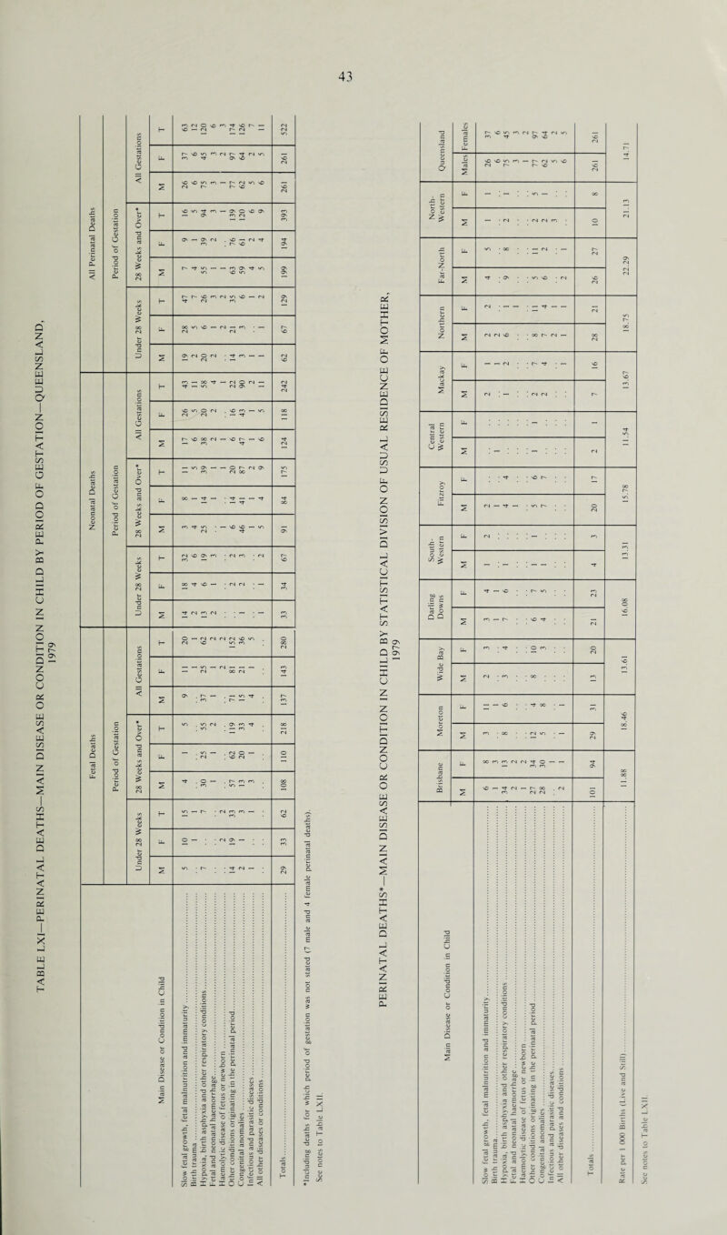 TABLE LXI—PERINATAL DEATHS—MAIN DISEASE OR CONDITION IN CHILD BY PERIOD OF GESTATION—QUEENSLAND, 1979 o o c V cn 0< w X H O 2 P, O w u z u Q on w oi < X on D Ph O O o5 > 5 hJ < u H 03 H < H 03 03 CTs q S; j — x u z z o p 5 z o u as o w C/3 < PJ 03 Q Z < 03 X H < PJ Q < H < Z Oi w 0. a o S z & — rs • — v~) \C • <N -C O <N • — — ■ — •'3f —« OO N (N - l' Tf - — <-> £ fN —' Tf —I ■ */3 t~~- O <L> C/D £ 00 C/3 C C = £ 03 O o a ■r? —- '•O • • t~ v~i m —■ r~- • • vo tj- <N • rn Tj- oc • — N «3 • — O U o z: w £ £ 55 .2 03 — 03 0/ C .12 O XJ ' £ 15 c .o ^ i:- o . ! O ° 2 -£ c. « & £ S' O .t >• o « - O £ f a < See notes to Table LX 11.
