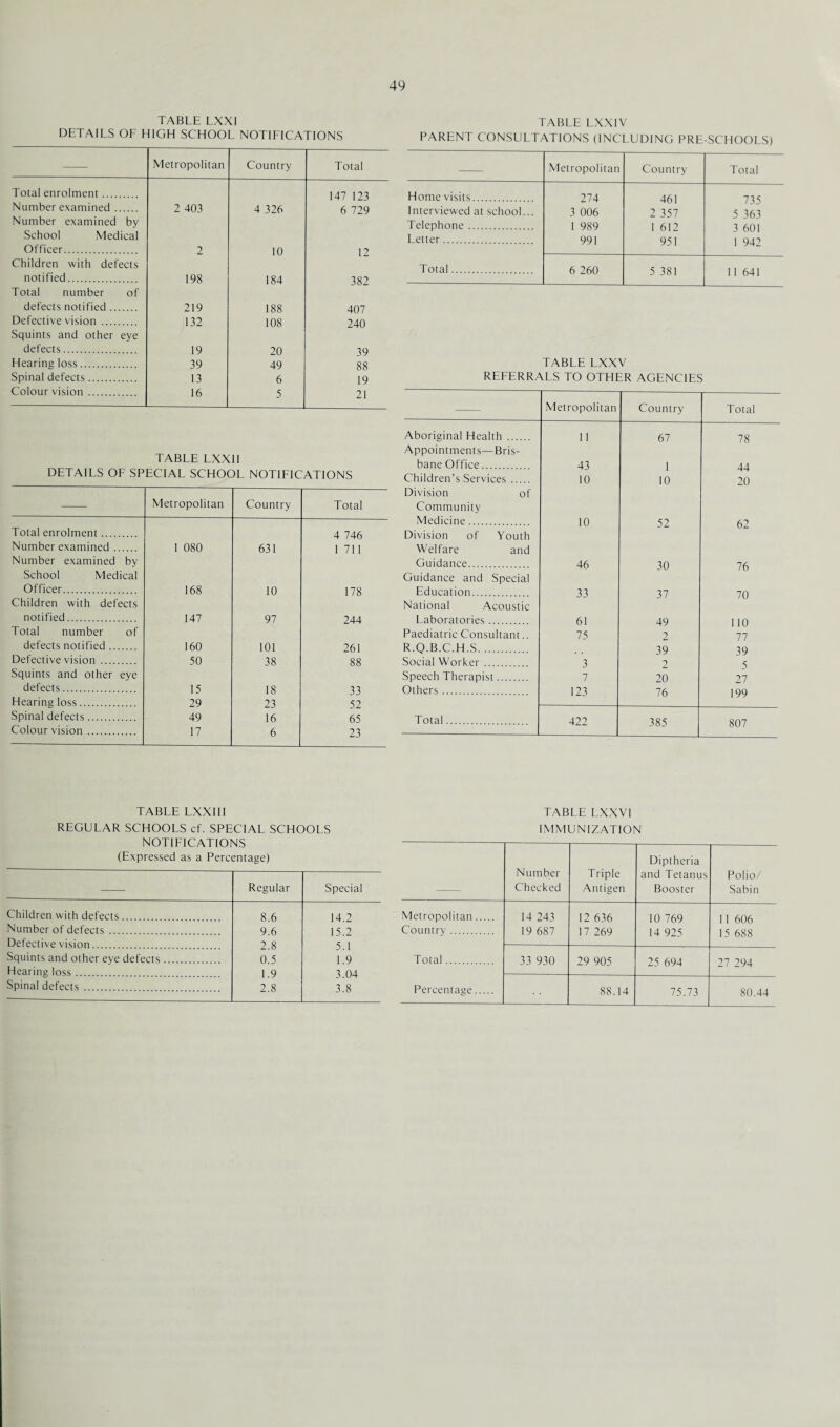 TABLE LXXI DETAILS OF HIGH SCHOOL NOTIFICATIONS Metropolitan Country Total Total enrolment. Number examined. 2 403 4 326 147 123 6 729 Number examined by School Medical Officer. 2 10 12 Children with defects notified. 198 184 382 Total number of defects notified. 219 188 407 Defective vision . 132 108 240 Squints and other eye defects. 19 20 39 Hearing loss. 39 49 88 Spinal defects. 13 6 19 Colour vision . 16 5 21 TABLE LXXI I DETAILS OF SPECIAL SCHOOL NOTIFICATIONS Metropolitan Country Total Total enrolment. Number examined. 1 080 631 4 746 1 711 Number examined by School Medical Officer. 168 10 178 Children with defects notified. 147 97 244 Total number of defects notified. 160 101 261 Defective vision . 50 38 88 Squints and other eye defects. 15 18 33 Hearing loss. 29 23 52 Spinal defects. 49 16 65 Colour vision . 17 6 23 TABLE LXXIII REGULAR SCHOOLS cf. SPECIAL SCHOOLS NOTIFICATIONS (Expressed as a Percentage) Regular Special Children with defects. 8.6 14.2 Number of defects . 9.6 15.2 Defective vision. 2.8 5.1 Squints and other eye defects. 0.5 1.9 Hearing loss. 1.9 3.04 Spinal defects. 2.8 3.8 TABLE LXXIV PARENT CONSULTATIONS (INCLUDING PRE-SCHOOLS) Metropolitan Country Total Home visits. 274 461 735 Interviewed at school... 3 006 2 357 5 363 Telephone. 1 989 1 612 3 601 Letter. 991 951 1 942 Total. 6 260 5 381 11 641 TABLE LXXV REFERRALS TO OTHER AGENCIES Metropolitan Country Total Aboriginal Health . 11 67 78 Appointments—Bris¬ bane Office. 43 1 44 Children’s Services. 10 10 20 Division of Community Medicine. 10 52 62 Division of Youth Welfare and Guidance. 46 30 76 Guidance and Special Education. 33 37 70 National Acoustic Laboratories. 61 49 110 Paediatric Consultant.. 75 2 77 R.Q.B.C.H.S. 39 39 Social Worker . 3 2 5 Speech Therapist. 7 20 27 Others. 123 76 199 Total. 422 385 807 TABLE LXXV1 IMMUNIZATION Number Checked Triple Antigen Diptheria and Tetanus Booster Polio/ Sabin Metropolitan. Country. 14 243 19 687 12 636 17 269 10 769 14 925 11 606 15 688 Total. 33 930 29 905 25 694 27 294 Percentage. 88.14 75.73 80.44