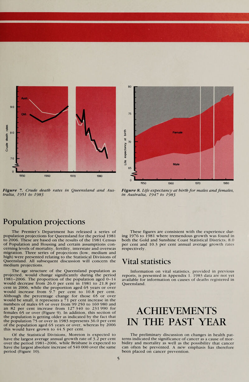 Figure 7. Crude death rates in Queensland and Aus¬ tralia, 1951 to 1983 Population projections The Premier’s Department has released a series of population projections for Queensland for the period 1981 to 2006. These are based on the results of the 1981 Census of Population and Housing and certain assumptions con¬ cerning levels of mortality, fertility, interstate and overseas migration. Three series of projections (low, medium and high) were presented relating to the Statistical Divisions of Queensland. All subsequent discussion will concern the medium projections. The age structure of the Queensland population as projected, would change significantly during the period 1981-2006. The proportion of the population aged 0-14 would decrease from 26.0 per cent in 1981 to 21.8 per cent in 2006, while the proportion aged 65 years or over would increase from 9.7 per cent to 10.8 per cent. Although the percentage change for those 65 or over would be small, it represents a 71 per cent increase in the numbers of males 65 or over from 99 250 to 169 980 and an 82 per cent increase from 127 340 to 231 990 for females 65 or over (Figure 9). In addition, this section of the population is getting older as indicated by the fact that the population 75 or over in 1983 represents 36.0 per cent of the population aged 65 years or over, whereas by 2006 this would have grown to 44.5 per cent. Of the Statistical Divisions, Moreton is expected to have the largest average annual growth rate of 3.2 per cent over the period 1981-2006, while Brisbane is expected to have the largest absolute increase of 540 000 over the same period (Figure 10). 1950 1960 1970 1980 Figure 8. Life expectancy at birth for males and females, in Australia, 1947 to 1983 These figures are consistent with the experience dur¬ ing 1976 to 1981 where tremendous growth was found in both the Gold and Sunshine Coast Statistical Districts; 8.0 per cent and 10.3 per cent annual average growth rates respectively. Vital statistics Information on vital statistics, provided in previous reports, is presented in Appendix 1. 1983 data are not yet available for information on causes of deaths registered in Queensland. ACHIEVEMENTS IN THE PAST YEAR The preliminary discussion on changes in health pat¬ terns indicated the significance of cancer as a cause of mor¬ bidity and mortality as well as the possibility that cancer can often be prevented. A new emphasis has therefore been placed on cancer prevention.