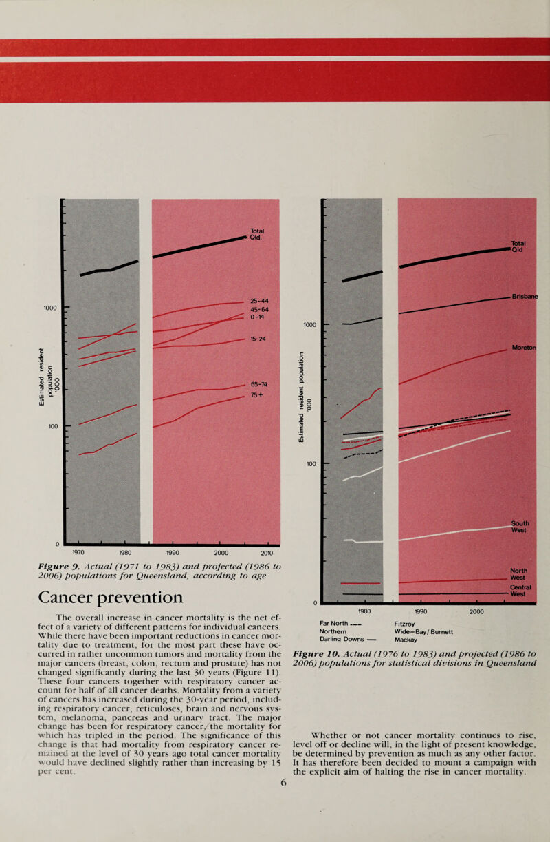 1970 1980 1990 2000 2010 Figure 9. Actual (1971 to 1983) and projected (1986 to 2006) populations for Queensland, according to age Cancer prevention The overall increase in cancer mortality is the net ef¬ fect of a variety of different patterns for individual cancers. While there have been important reductions in cancer mor¬ tality due to treatment, for the most part these have oc¬ curred in rather uncommon tumors and mortality from the major cancers (breast, colon, rectum and prostate) has not changed significantly during the last 30 years (Figure 11). These four cancers together with respiratory cancer ac¬ count for half of all cancer deaths. Mortality from a variety of cancers has increased during the 30-year period, includ¬ ing respiratory cancer, reticuloses, brain and nervous sys¬ tem, melanoma, pancreas and urinary tract. The major change has been for respiratory cancer/the mortality for which has tripled in the period. The significance of this change is that had mortality from respiratory cancer re¬ mained at the level of 30 years ago total cancer mortality would have declined slightly rather than increasing by 15 per cent. 1980 1990 2000 Far North_ Northern Darling Downs — Fitzroy Wide-Bay/ Burnett Mackay Figure 10. Actual (1976 to 1983) and projected (1986 to 2006) populations for statistical divisions in Queensland Whether or not cancer mortality continues to rise, level off or decline will, in the light of present knowledge, be determined by prevention as much as any other factor. It has therefore been decided to mount a campaign with the explicit aim of halting the rise in cancer mortality.