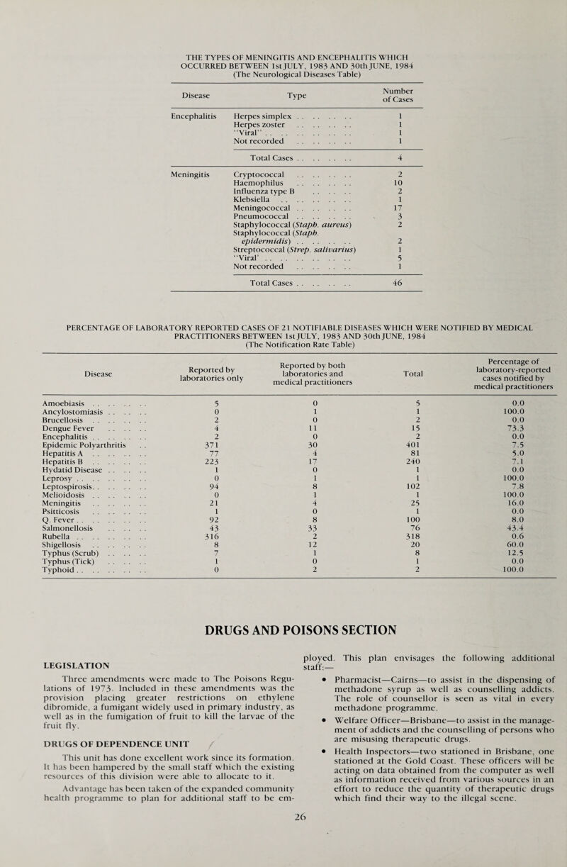 THE TYPES OF MENINGITIS AND ENCEPHALITIS WHICH OCCURRED BETWEEN 1st JULY, 1983 AND 30th JUNE, 1984 (The Neurological Diseases Table) Disease Type Number of Cases Encephalitis Herpes simplex. 1 Herpes zoster . “Viral. 1 1 Not recorded . 1 Total Cases. 4 Meningitis Cryptococcal . 2 Haemophilus . 10 Influenza type B . 2 Klebsiella . 1 Meningococcal. 17 Pneumococcal. 3 Staphylococcal {Staph, aureus) Staphylococcal {Staph. 2 epidermidis). 2 Streptococcal {Strep, salivarius) 1 “Viral’. 5 Not recorded . 1 Total Cases. 46 PERCENTAGE OF LABORATORY REPORTED CASES OF 21 NOTIFIABLE DISEASES WHICH WERE NOTIFIED BY MEDICAL PRACTITIONERS BETWEEN 1st JULY, 1983 AND 30th JUNE, 1984 (The Notification Rate Table) Disease Reported by laboratories only Reported by both laboratories and medical practitioners Total Percentage of laboratory-reported cases notified by medical practitioners Amoebiasis. 5 0 5 0.0 Ancylostomiasis. 0 1 1 100.0 Brucellosis . 2 0 2 0.0 Dengue Fever . 4 11 15 73.3 Encephalitis. 2 0 2 0.0 Epidemic Polyarthritis 371 30 401 7.5 Hepatitis A . 77 4 81 5.0 Hepatitis B . 223 17 240 7.1 Hydatid Disease. 1 0 1 0.0 Leprosy . 0 1 1 100.0 Leptospirosis. 94 8 102 7.8 Melioidosis. 0 1 1 100.0 Meningitis . 21 4 25 16.0 Psitticosis . 1 0 1 0.0 Q. Fever. 92 8 100 8.0 Salmonellosis . 43 33 76 43.4 Rubella. 316 2 318 0.6 Shigellosis . 8 12 20 60.0 Typhus (Scrub) . 7 1 8 12.5 Typhus (Tick) . 1 0 1 0.0 Typhoid. 0 2 2 100.0 DRUGS AND POISONS SECTION LEGISLATION Three amendments were made to The Poisons Regu¬ lations of 1973. Included in these amendments was the provision placing greater restrictions on ethylene dibromide, a fumigant widely used in primary industry, as well as in the fumigation of fruit to kill the larvae of the fruit fly. DRUGS OF DEPENDENCE UNIT / This unit has done excellent work since its formation. It has been hampered by the small staff which the existing resources of this division were able to allocate to it. Advantage has been taken of the expanded community health programme to plan for additional staff to be em¬ ployed. This plan envisages the following additional staff:— • Pharmacist—Cairns—to assist in the dispensing of methadone syrup as well as counselling addicts. The role of counsellor is seen as vital in every methadone programme. • Welfare Officer—Brisbane—to assist in the manage¬ ment of addicts and the counselling of persons who are misusing therapeutic drugs. • Health Inspectors—two stationed in Brisbane, one stationed at the Gold Coast. These officers will be acting on data obtained from the computer as well as information received from various sources in an effort to reduce the quantity of therapeutic drugs which find their way to the illegal scene.
