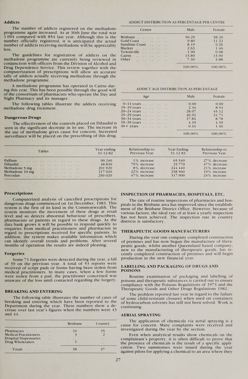 Addicts ADDICT DISTRIBUTION AS PERCENTAGE PER CENTRE The number of addicts registered on the methadone programme again increased. As at 30th June the total was 1 094 compared with 834 last year. Although this is the number officially registered, it is anticipated the actual number of addicts receiving methadone will be appreciably less. The guidelines for registration of addicts on the methadone programme are currently being reviewed in conjunction with officers from the Division of Alcohol and Drug Dependence Service. This review together with the computerization of prescriptions will allow an accurate tally of addicts actually receiving methadone through the methadone programme. A methadone programme has operated in Cairns dur¬ ing this year. This has been possible through the good will of the consortium of pharmacists who operate the Day and Night Pharmacy and its manager. The following tables illustrate the addicts receiving methadone drug treatment. Dangerous Drugs The effectiveness of the controls placed on Dilaudid is seen in the significant decrease in its use. The increase in the use of methadone gives cause for concern. Increased surveillance will be placed on the prescribing of this drug. Centre Male Female Brisbane. 56.29 58.30 Gold Coast. 9.80 11.22 Sunshine Coast. 8.19 9.26 Mackay. 2.65 1.46 Townsville. 1.90 0.98 Cairns . 13.89 13.90 Other . 7.30 4.88 100.00% 100.00% ADDICT AGE DISTRIBUTION AS PERCENTAGE Age Male Female 0-14 years. 0.00 0.00 15-19 years. 2.34 8.54 20-24 years. 28.07 45.12 25-29 years. 46.92 31.71 30-34 years. 17.84 8.78 35-39 years. 4.39 4.39 40 + years . 0.44 1.46 100.00% 100.00% Tablet Year ending 31-12-82 Relationship to Previous Year Year Ending 3112.83 Relationship to Previous Year Palfium. 90 240 1 % increase 65 540 27% decrease Dilaudid. 48 830 79% increase 25 770 47% decrease Methadone 5 mg. 201 920 8% decrease 244 440 21 % increase Methadone 10 mg . 217 020 22% increase 258 560 19% increase Percodan . 256 020 47% increase 317 900 24% increase Prescriptions Computerized analysis of cancelled prescriptions for dangerous drugs commenced on 1st December, 1983. This system is the first of its kind in the Commonwealth. The system monitors the movement of these drugs at retail level and so detects abnormal behaviour of prescribers, pharmacists or patients in regard to these drugs. As the data bank grows it will be possible to respond quickly to enquiries from medical practitioners and pharmacists in regard to prescriptions received for specific patients. In addition, the system makes available information which can identify overall trends and problems. After several months of operation the results are indeed pleasing. Forgeries Some 71 forgeries were detected during the year, a fall of 39 on the previous year. A total of 53 reports were received of script pads or forms having been stolen from medical practitioners. In many cases, when a few forms were stolen from a pad, the practitioner concerned was unaware of the loss until contacted regarding the forgery. BREAKING AND ENTERING The following table illustrates the number of cases of breaking and entering which have been reported to the Department during the year. These numbers show a de¬ crease over last year’s figures when the numbers were 43 and 44. Brisbane Country Pharmacies. 34 35 Medical Practitioners . . 3 2 Hospital Dispensaries . . Drug Wholesalers 1 Totals . 38 37 INSPECTION OF PHARMACIES, HOSPITALS, ETC. The rate of routine inspections of pharmacies and hos¬ pitals in the Brisbane area has improved since the establish¬ ment of the Brisbane District Office. However, because of various factors, the ideal rate of at least a yearly inspection has not been achieved. The inspection rate in country districts is satisfactory. THERAPEUTIC GOODS MANUFACTURERS During the year one company completed construction of premises and has now begun the manufacture of thera¬ peutic goods, whilst another Queensland based company, new to the manufacturing of therapeutic goods, has re¬ cently completed construction of premises and will begin production in the new financial year. LABELLING AND PACKAGING OF DRUGS AND POISONS Routine examination of packaging and labelling of poisons and therapeutic substances is carried out to ensure compliance with the Poisons Regulations of 1973 and the Therapeutic Goods and Other Drugs Regulations 1982. The problem reported last year in regard to the failure of some child-resistant closures when used on containers of hydrocarbon solvents has still not been solved. Work is continuing. AERIAL SPRAYING The application of chemicals via aerial spraying is a cause for concern. Many complaints were received and investigated during the year by the section. Even when analytical results show chemicals on the complainant’s property, it is often difficult to prove that the presence of chemicals is the result of a specific appli¬ cation. Two summonses were issued during the year against pilots for applying a chemical to an area where they