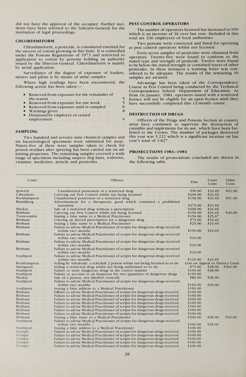 did not have the approval of the occupier. Further inci¬ dents have been referred to the Solicitor-General for the institution of legal proceedings. CHLORDIMEFORM Chlordimeform, a pesticide, is considered essential for the success of cotton growing in this State. It is controlled under the Poisons Regulations of 1973 and restricted to application to cotton by persons holding an authority issued by the Director-General. Chlordimeform is mainly by aerial application. Surveillance of the degree of exposure of loaders, mixers and pilots is by means of urine samples. Where high readings have been encountered, the following action has been taken:— • Removed from exposure for the remainder of the season. 5 • Removed from exposure for one week . . 5 • Removed from exposure until re-sampled 6 • Warnings given. 8 • Dismissed by employer or ceased employment . 4 SAMPLING Two hundred and seventy-nine chemical samples and six bacteriological specimens were submitted for assay. Ninety-five of these were samples taken to check for poison residues after spraying has been carried out on ad¬ joining properties. The remaining samples covered a wide range of specimens including suspect dog baits, toiletries, vitamins, medicines, pencils and pesticides. PEST CONTROL OPERATORS The number of operators licensed has increased to 999 which is an increase of 36 over last year. Included in this total are 236 employees of local authorities. Two persons were convicted and fined for operating as pest control operators whilst not licensed. Forty-seven samples of pesticides were obtained from operators. Twenty-five were found to conform to the stated type and strength of pesticide. Twelve were found to be below the stated strength or contained traces of other pesticides. In these instances a warning letter was con¬ sidered to be adequate. The results of the remaining 10 samples are awaited. Advantage has been taken of the Correspondence Course in Pest Control being conducted by the Technical Correspondence School, Department of Education. As from 1st January, 1984, operators issued with a restricted licence will not be eligible for an open licence until they have successfully completed this 12-month course. DESTRUCTION OF DRUGS Officers of the Drugs and Poisons Section in country areas have continued to supervise the destruction of cannabis and implements for its use, which have been for¬ feited to the Crown. The number of packages destroyed this year was 5 222 which is a significant increase on last year’s total of 3 827. PROSECUTIONS 1983-1984 The results of prosecutions concluded are shown in the following table. Court Ipswich Caboolture . . Rockhampton Bundaberg .. Mackay . . Brisbane Toowoomba Brisbane . . Brisbane Brisbane . . Brisbane . . Brisbane Brisbane . . Southport . . Rockhampton Springsure . . Southport . . Southport . . Mackay . . Southport . . Southport . . Brisbane . . Brisbane . . Brisbane Brisbane Brisbane Brisbane Brisbane . . Brisbane . . Southport . . Southport . . Gympie Gympie Gympie . . Gympie . . Gympie Offence Unauthorized possession of a restricted drug . Carrying out Pest Control whilst not being licensed . Unauthorized possession of a restricted drug. Advertisement for a therapeutic good which contained a prohibited statement. Sale of a restricted drug without a prescription . Carrying out Pest Control whilst not being licensed . Stating a false name to a Medical Practitioner. Uttering an altered prescription for a dangerous drug. Stating a false name to a Medical Practitioner. Failure to advise Medical Practitioner of scripts for dangerous drugs received within two months . Failure to advise Medical Practitioner of scripts for dangerous drugs received within two months . Failure to advise Medical Practitioner of scripts for dangerous drugs received within two months . Failure to advise Medical Practitioner of scripts for dangerous drugs received within two months . Failure to advise Medical Practitioner of scripts for dangerous drugs received within two months . Selling by wholesale, a schedule 2 poison whilst not being licensed so to do Selling a restricted drug whilst not being authorized so to do. Failure to store dangerous drugs in the correct manner . Failure to account to an Inspector for two quantities of dangerous drugs Sale of a poison, not labelled correctly . Failure to advise Medical Practitioner of scripts for dangerous drugs received within two months . Stating a false address to a Medical Practitioner . Failure to advise Medical Practitioner of scripts for dangerous drugs received Failure to advise Medical Practitioner of scripts for dangerous drugs received Failure to advise Medical Practitioner of scripts for dangerous drugs received Failure to advise Medical Practitioner of scripts for dangerous drugs received Failure to advise Medical Practitioner of scripts for dangerous drugs received Failure to advise Medical Practitioner of scripts for dangerous drugs received Failure to advise Medical Practitioner of scripts for dangerous drugs received Stating a false name to a Medical Practitioner. Failure to advise Medical Practitioner of scripts for dangerous drugs received within two months . Stating a false address to a Medical Practitioner . Failure to advise Medical Practitioner of scripts for dangerous drugs received Failure to advise Medical Practitioner of scripts for dangerous drugs received Failure to advise Medical Practitioner of scripts for dangerous drugs received Failure to advise Medical Practitioner of scripts for dangerous drugs received Failure to advise Medical Practitioner of scripts for dangerous drugs received Fine Court Costs Other Costs $50.00 $24.65 $91.00 $200.00 $24.65 $150.00 $24.65 $91.00 $275.00 $24.65 $400.00 $24.65 $150.00 $24.65 $30.00 $150.00 $25.67 $75.00 $24.65 $25.00 $24.65 $150.00 $10.00 $10.00 $24.65 $10.00 $125.00 $24.65 Lost on Appeal to District Court $75.00 $28.00 $364.00 $100.00 $150.00 $28.00 $80.00 $28.00 $150.00 $150.00 $100.00 $100.00 $100.00 $100.00 $100.00 $100.00 $100.00 $28.00 $200.00 $28.00 $50.00 $100.00 $100.00 $100.00 $100.00 $100.00 $100.00 $100.00 $28.00