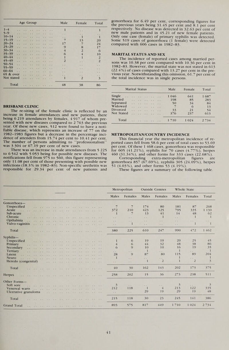 Age Group Male Female Total 1-4 . 1 1 5-9 . 10-14 . i 1 15-19 . 7 13 20 20-24 . 17 7 24 25-29 . 9 8 17 30-34 . 4 2 6 35-39 . 6 4 10 40-44 . 1 1 2 45-49 . 2 2 50-54 . 55-59 . 60-64 . 65 & over . Not stated . 1 2 3 Total . 48 38 86 BRISBANE CLINIC The re-siting of the female clinic is reflected by an increase in female attendances and new patients, there being 6 219 attendances by females, 4 917 of whom pre¬ sented with new diseases compared to 2 763 the previous year. Of these new cases, 512 were found to have a noti¬ fiable disease, which represents an increase of 77 on the 1982-1983 figures but a decrease in the percentage inci¬ dence of attenders from 15.74 per cent to 10.41 per cent. The number of persons admitting to “professionalism” was 3 304 or 67.19 per cent of new cases. There was an increase in male attendances from 5 225 to 6 542 with 5 053 being for possible new diseases. The notifications fell from 975 to 560, this figure representing only 11.08 per cent of those presenting with possible new infections (18.3% in 1982-83). Non-specific urethritis was responsible for 29.34 per cent of new patients and gonorrhoea for 6.49 per cent, corresponding figures for the previous years being 31.45 per cent and 8.1 per cent respectively. No disease was detected in 32.63 per cent of new male patients and in 45.21 of new female patients. Only one case (female) of primary syphilis was detected. Some 519 cases of gonorrhoea (1 female) were detected compared with 606 cases in 1982-83. MARITAL STATUS AND SEX The incidence of reported cases among married per¬ sons was 10.38 per cent compared with 10.36 per cent in 1982-83. However, the marital state was not stated in 613 (22.4%) of cases compared with 13.27 per cent in the pre¬ vious year. Notwithstanding this omission, 61.7 per cent of the total incidence was in single persons. Marital Status Male Female Total Single . . . . . 1 046 641 1 687 Married . .... 198 85 283 Separated . .... 50 34 84 Widowed . .... 7 6 13 Divorced . .... 33 21 54 Not Stated . .. . . 376 237 613 Total . .... 1 710 1 024 2 734 METROPOLITAN/COUNTRY INCIDENCE This financial year the metropolitan incidence of re¬ ported cases fell from 58.6 per cent of total cases to 53.69 per cent. Of these 1 468 cases, gonorrhoea was responsible for 605 (41.21%), syphilis for 70 cases (4.77%), herpes 460 (31.34%), and other forms for 333 cases (22.68%). Corresponding extra-metropolitan figures are gonorrhoea 857 (67.69%), syphilis 305 (24.09%), herpes 51 (4.03%), and other forms 53 (4.19%). These figures are a summary of the following table. Metropolitan Outside Centres Whole State Males Females Males Females Males Females Total Gonorrhoea— Unspecified . . 7 7 174 80 181 87 268 Acute . . 372 210 423 125 795 335 1 130 Sub-acute 1 7 13 41 14 48 62 Chronic . 1 1 1 Opthalmia . Vulvo-vaginitis . 1 1 1 Total . . 380 225 610 247 990 472 1 462 Syphilis— Unspecified . . 1 6 19 19 20 25 45 Primary . . 4 6 44 32 48 38 86 Secondary . . 6 9 10 10 16 19 35 Tertiary . 1 1 1 Latent . . 28 9 87 80 115 89 204 Neuro . . 1 1 1 Heredo (congenital) . 1 2 1 2 3 Total . . 40 30 162 143 202 173 375 Herpes . . 258 202 15 36 273 238 511 Other Forms— Soft sore . . 3 3 3 Venereal warts . . 212 118 1 4 213 122 335 Ulcerative granuloma . 29 19 29 19 48 Total . . 215 118 30 23 245 14 1 386 Grand Total . . 893 575 817 449 1 710 1 024 2 734