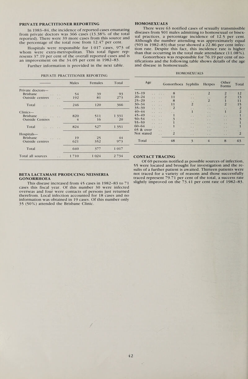 PRIVATE PRACTITIONER REPORTING In 1983-84, the incidence of reported cases emanating from private doctors was 366 cases (13.38% of the total reported). There were 39 more cases from this source and the percentage of the total rose from 12.47 per cent. Hospitals were responsible for 1 017 cases, 973 of whom were extra-metropolitan. This total figure rep¬ resents 37.19 per cent of the overall reported cases and is an improvement on the 34.05 per cent in 1982-83- Further information is provided in the next table. PRIVATE PRACTITIONER REPORTING Males Females Total Private doctors— Brisbane . 54 39 93 Outside centres 192 81 273 Total . 246 120 366 Clinics— Brisbane . 820 511 1 331 Outside Centres 4 16 20 Total . 824 527 1 351 Hospitals— Brisbane . 19 25 44 Outside centres 621 352 973 Total 640 377 1 017 Total all sources 1 710 1 024 2 734 BETA LACTAMASE PRODUCING NEISSERIA GONORRHOEA This disease increased from 45 cases in 1982-83 to 71 cases this fiscal year. Of this number 30 were infected overseas and four were contacts of persons just returned therefrom. Local infection accounted for 18 cases and no information was obtained in 19 cases. Of this number only 35 (50%) attended the Brisbane Clinic. HOMOSEXUALS There were 63 notified cases of sexually transmissible diseases from 501 males admitting to homosexual or bisex¬ ual practices, a percentage incidence of 12.5 per cent. Although the number attending was approximately equal (503 in 1982-83) that year showed a 22.86 per cent infec¬ tion rate. Despite this fact, this incidence rate is higher than that occurring in the total male attendance (11.08%). Gonorrhoea was responsible for 76.19 per cent of no¬ tifications and the following table shows details of the age and disease in homosexuals. HOMOSEXUALS Age Gonorrhoea Syphilis Herpes Other Forms Total 15-19 . . . 8 2 2 12 20-24 . . . 11 2 13 25-29 . . . 8 2 1 11 30-34 . . . 11 2 2 15 35-39 . . . 2 2 40-44 1 1 2 45-49 .. . 1 1 50-54 .. . 3 3 55-59 . . . 1 1 60-64 . . . 1 1 65 & over Not stated 2 2 Total 48 3 4 8 63 CONTACT TRACING Of 69 persons notified as possible sources of infection, 55 were located and brought for investigation and the re¬ sults of a further patient is awaited. Thirteen patients were not traced for a variety of reasons and those successfully traced represent 79.71 per cent of the total, a success rate slightly improved on the 73.41 per cent rate of 1982-83.