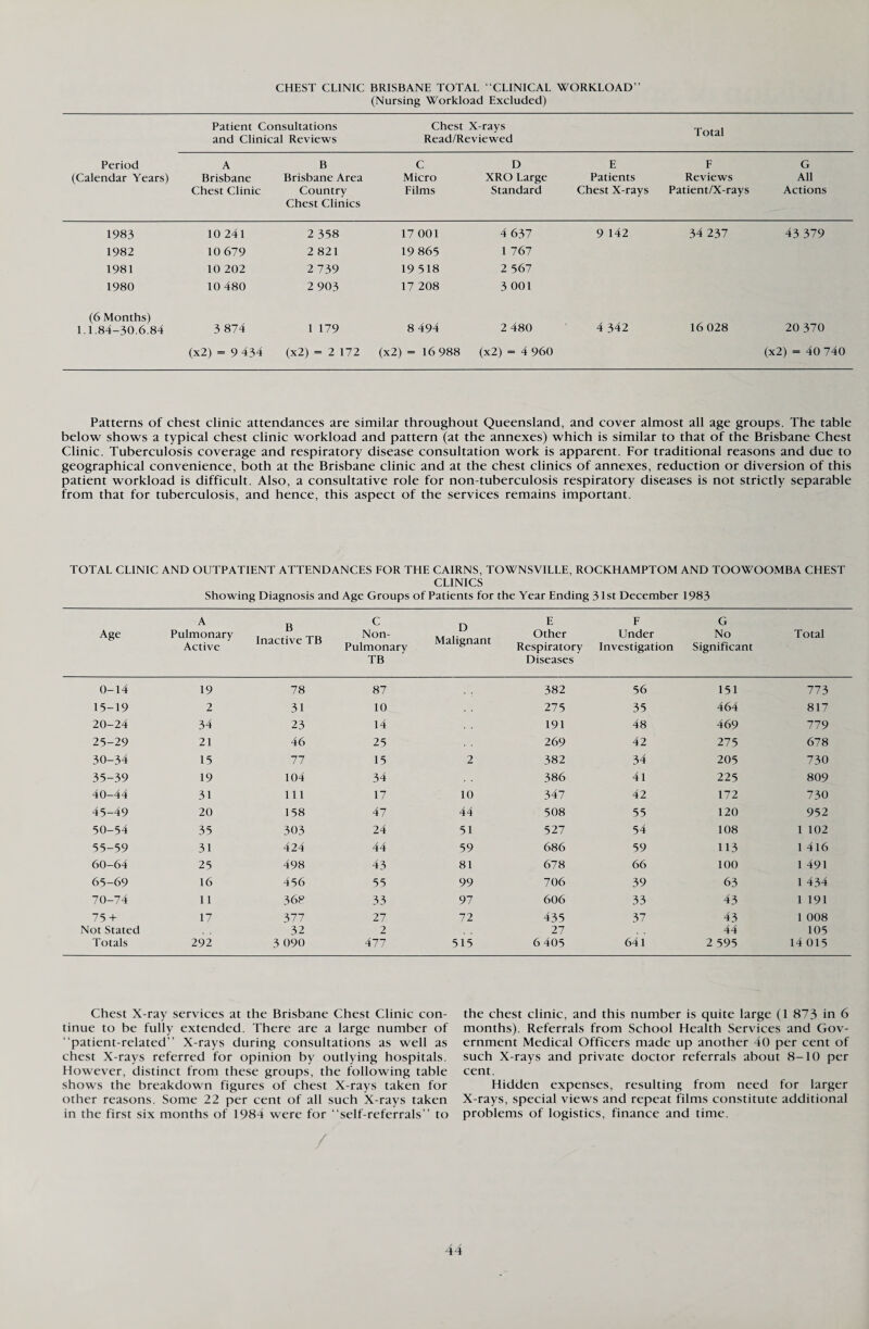 CHEST CLINIC BRISBANE TOTAL “CLINICAL WORKLOAD” (Nursing Workload Excluded) Patient Consultations Chest X -rays Total and Clinical Reviews Read/Reviewed Period A B C D E F G (Calendar Years) Brisbane Brisbane Area Micro XRO Large Patients Reviews All Chest Clinic Country Chest Clinics Films Standard Chest X-rays Patient/X-rays Actions 1983 10 241 2 338 17 001 4 637 9 142 34 237 43 379 1982 10 679 2 821 19 865 1 767 1981 10 202 2 739 19 518 2 567 1980 10 480 2 903 17 208 3 001 (6 Months) 1.1.84-30.6.84 3 874 1 179 8 494 2 480 4 342 16 028 20 370 (x2) = 9 434 (x2) = 2 172 (x2) = 16 988 (x2) = 4 960 (x2) = 40 740 Patterns of chest clinic attendances are similar throughout Queensland, and cover almost all age groups. The table below shows a typical chest clinic workload and pattern (at the annexes) which is similar to that of the Brisbane Chest Clinic. Tuberculosis coverage and respiratory disease consultation work is apparent. For traditional reasons and due to geographical convenience, both at the Brisbane clinic and at the chest clinics of annexes, reduction or diversion of this patient workload is difficult. Also, a consultative role for non-tuberculosis respiratory diseases is not strictly separable from that for tuberculosis, and hence, this aspect of the services remains important. TOTAL CLINIC AND OUTPATIENT ATTENDANCES FOR THE CAIRNS, TOWNSVILLE, ROCKHAMPTOM AND TOOWOOMBA CHEST CLINICS Showing Diagnosis and Age Groups of Patients for the Year Ending 31st December 1983 Age A Pulmonary Active B Inactive TB C Non- Pulmonary TB D Malignant E Other Respiratory Diseases F Under Investigation G No Significant Total 0-14 19 78 87 382 56 151 773 15-19 2 31 10 275 35 464 817 20-24 34 23 14 191 48 469 779 25-29 21 46 25 269 42 275 678 30-34 15 77 15 2 382 34 205 730 35-39 19 104 34 386 41 225 809 40-44 31 111 17 10 347 42 172 730 45-49 20 158 47 44 508 55 120 952 50-54 35 303 24 51 527 54 108 1 102 55-59 31 424 44 59 686 59 113 1 416 60-64 25 498 43 81 678 66 100 1 491 65-69 16 456 55 99 706 39 63 1 434 70-74 11 36? 33 97 606 33 43 1 191 75 + 17 377 27 72 435 37 43 1 008 Not Stated 32 2 27 44 105 Totals 292 3 090 477 515 6 405 641 2 595 14 015 Chest X-ray services at the Brisbane Chest Clinic con¬ tinue to be fully extended. There are a large number of “patient-related” X-rays during consultations as well as chest X-rays referred for opinion by outlying hospitals. However, distinct from these groups, the following table shows the breakdown figures of chest X-rays taken for other reasons. Some 22 per cent of all such X-rays taken in the first six months of 1984 were for “self-referrals” to the chest clinic, and this number is quite large (1 873 in 6 months). Referrals from School Health Services and Gov¬ ernment Medical Officers made up another 40 per cent of such X-rays and private doctor referrals about 8-10 per cent. Hidden expenses, resulting from need for larger X-rays, special views and repeat films constitute additional problems of logistics, finance and time.