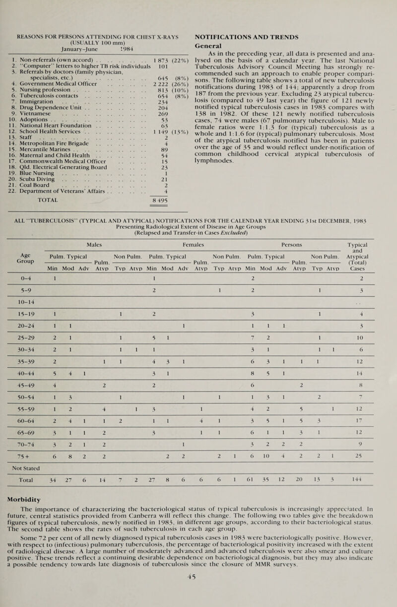 REASONS FOR PERSONS ATTENDING FOR CHEST X-RAYS (USUALLY 100 mm) January-June 1984 1. Non-referrals (own accord). 1 873 (22%) 2. “Computer” letters to higher TB risk individuals 101 3. Referrals by doctors (family physician, specialists, etc.) . 645 (8%) 4. Government Medical Officer . 2 222 (26%) 5. Nursing profession. 813 (10%) 6. Tuberculosis contacts . 654 (8%) 7. Immigration . 234 8. Drug Dependence Unit. 204 9. Vietnamese . 269 10. Adoptions. 53 11. National Heart Foundation. 63 12. School Health Services. 1149 (13%) 13- Staff . 2 14. Metropolitan Fire Brigade . 4 15. Mercantile Marines. 89 16. Maternal and Child Health. 54 17. Commonwealth Medical Officer . 15 18. Qld. Electrical Generating Board . 23 19. Blue Nursing . 1 20. Scuba Diving . 21 21. Coal Board . 2 22. Department of Veterans’Affairs. 4 TOTAL 8 495 NOTIFICATIONS AND TRENDS General As in the preceding year, all data is presented and ana¬ lysed on the basis of a calendar year. The last National Tuberculosis Advisory Council Meeting has strongly re¬ commended such an approach to enable proper compari¬ sons. The following table shows a total of new tuberculosis notifications during 1983 of 144; apparently a drop from 187 from the previous year. Excluding 23 atypical tubercu¬ losis (compared to 49 last year) the figure of 121 newly notified typical tuberculosis cases in 1983 compares with 138 in 1982. Of these 121 newly notified tuberculosis cases, 74 were males (67 pulmonary tuberculosis). Male to female ratios were 1:1.3 for (typical) tuberculosis as a whole and 1:1.6 for (typical) pulmonary tuberculosis. Most of the atypical tuberculosis notified has been in patients over the age of 35 and would reflect under-notification of common childhood cervical atypical tuberculosis of lymphnodes. ALL “TUBERCULOSIS” (TYPICAL AND ATYPICAL) NOTIFICATIONS FOR THE CALENDAR YEAR ENDING 31st DECEMBER, 1983 Presenting Radiological Extent of Disease in Age Groups (Relapsed and Transfer-in Cases Excluded) Males Females Persons Typical and Atypical (Total) Cases Age Group Pulm. Typical Pulm. AtvP Non Pulm. Pulm. Typical Pulm. Atyp Non Pulm. Pulm. Typical Pulm. Atyp Non Pulm. Min Mod Adv Tvp Atvp Min Mod Adv Typ Atyp Min Mod Adv Tvp Atvp 0-4 1 1 2 2 5-9 2 1 2 1 3 10-14 15-19 1 1 2 3 1 4 20-24 1 1 1 1 1 L 3 25-29 2 1 1 5 1 7 2 1 10 30-34 2 1 1 1 1 3 1 1 1 6 35-39 2 1 1 4 3 1 6 3 1 1 1 12 40-44 5 4 1 3 1 8 5 1 14 45-49 4 2 2 6 2 8 50-54 1 3 1 1 1 1 3 1 2 7 55-59 1 2 4 1 3 1 4 2 5 1 12 60-64 2 4 1 1 2 1 1 4 1 3 5 1 5 3 17 65-69 3 1 1 2 3 1 1 6 1 1 3 1 12 70-74 3 2 i 2 1 3 2 2 2 9 75 + 6 8 2 2 2 2 2 1 6 10 4 2 2 1 25 Not Stated Total 34 27 6 14 7 2 27 8 6 6 6 1 61 35 12 20 13 3 144 Morbidity The importance of characterizing the bacteriological status of typical tuberculosis is increasingly appreciated. In future, central statistics provided from Canberra will reflect this change. The following two tables give the breakdown figures of typical tuberculosis, newly notified in 1983, in different age groups, according to their bacteriological status. The second table shows the rates of such tuberculosis in each age group. Some 72 per cent of all newly diagnosed typical tuberculosis cases in 1983 were bacteriologically positive. However, with respect to (infectious) pulmonary tuberculosis, the percentage of bacteriological positivity increased with the extent of radiological disease. A large number of moderately advanced and advanced tuberculosis were also smear and culture positive. These trends reflect a continuing desirable dependence on bacteriological diagnosis, but they may also indicate a possible tendency towards late diagnosis of tuberculosis since the closure of MMR surveys.