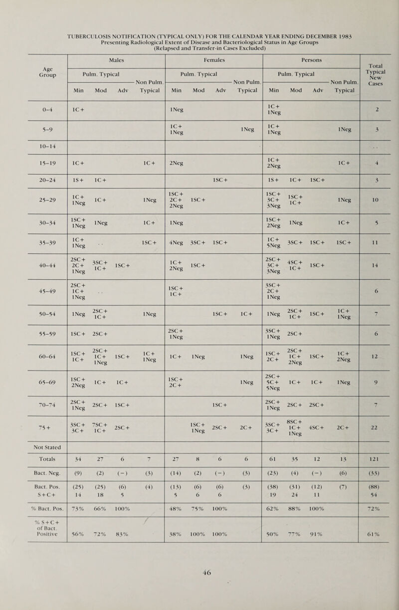 TUBERCULOSIS NOTIFICATION (TYPICAL ONLY) FOR THE CALENDAR YEAR ENDING DECEMBER 1983 Presenting Radiological Extent of Disease and Bacteriological Status in Age Groups (Relapsed and Transfer-in Cases Excluded) Age Group Males Females Persons Total Typical New Cases Pulm. Typical Pulm. Typical Pulm. Typical Min Mod Adv Typical Min Mod Adv Typical Min Mod Adv Typical 0-4 1C + INeg 1C + INeg 2 5-9 INeg 1Ne§ INeg 1Ne§ 3 10-14 15-19 1C+ 1C + 2Neg ?N+ 1C + 2Neg 4 20-24 1S+ 1C + 1SC + 1S+ 1C+ 1SC + 3 25-29 lNe+g 1C+ 1Ne8 1SC + 2C+ 1SC + 2Neg 1SC + 1SC + 3C+ Yc+ 1Ne8 3Neg + 10 30-34 meg 1Ne§ 1C + INeg 1 SC + 1M 2Neg 1Ne§ 1C + 5 35-39 1 c + 1NT 1SC + INeg 4Neg 3SC+ 1SC + 5Ne+g 3SC+ 1SC+ 1SC + 11 40-44 2SC+ + 2C+ ,77 1SC + INeg ^ 1C + *7; isc + 2Neg 2SC + 4sc-|- 3C+ ,77 1SC + 3 Neg J 14 45-49 2SC + 1C + INeg 1SC + 1C + 3SC + 2C + INeg 6 50-54 i XT 2 SC + t XT INeg 1C+ INeg 1SC+ 1C + ... 2SC + . c/~ 1C + INeg 1C+ ISC + 1Neg 7 55-59 1SC+ 2SC + 2SC + INeg 3S^ + 2SC + INeg 6 60-64 2SC 4- isc+ 1Qr ic + 1C+ INeg 1 Ne8 1C+ INeg INeg 2SC 4- isc+ ,r7j ,„r ic + 2C+ 2Neg 2NeS 12 65-69 17S5'+ 1C+ 1C + 2Neg 2C+ 1Ne§ 2SC + 5C+ 1C+ 1C+ INeg 5Neg 9 70-74 2SC + 2SC+ 1SC + INeg 1SC + 2SC 4- ,NV 2SC + 2SC + 1 Neg 7 75 + 3SC + 7SC+ ?cr- . 3C+ 1C + 1 SC 4- 2SC + 2C + 1 Neg . 8SC+ 77-T 1C+ 4SC + 2C + ^ 1 Neg 22 Not Stated Totals 34 27 6 7 27 8 6 6 61 35 12 13 121 Bact. Neg. (9) (2) (-) (3) (14) (2) (-) (3) (23) (4) (-) (6) (33) Bact. Pos. S + C + (25) (25) (6) (4) 14 18 5 (13) (6) (6) (3) 5 6 6 (38) (31) (12) (7) 19 24 11 (88) 54 % Bact. Pos. 73% 66% 100% 48% 75% 100% 62% 88% 100% 72% % S + C + of Bact. Positive 56% 72% 83% 38% 100% 100% 50% 77% 91% 61 %