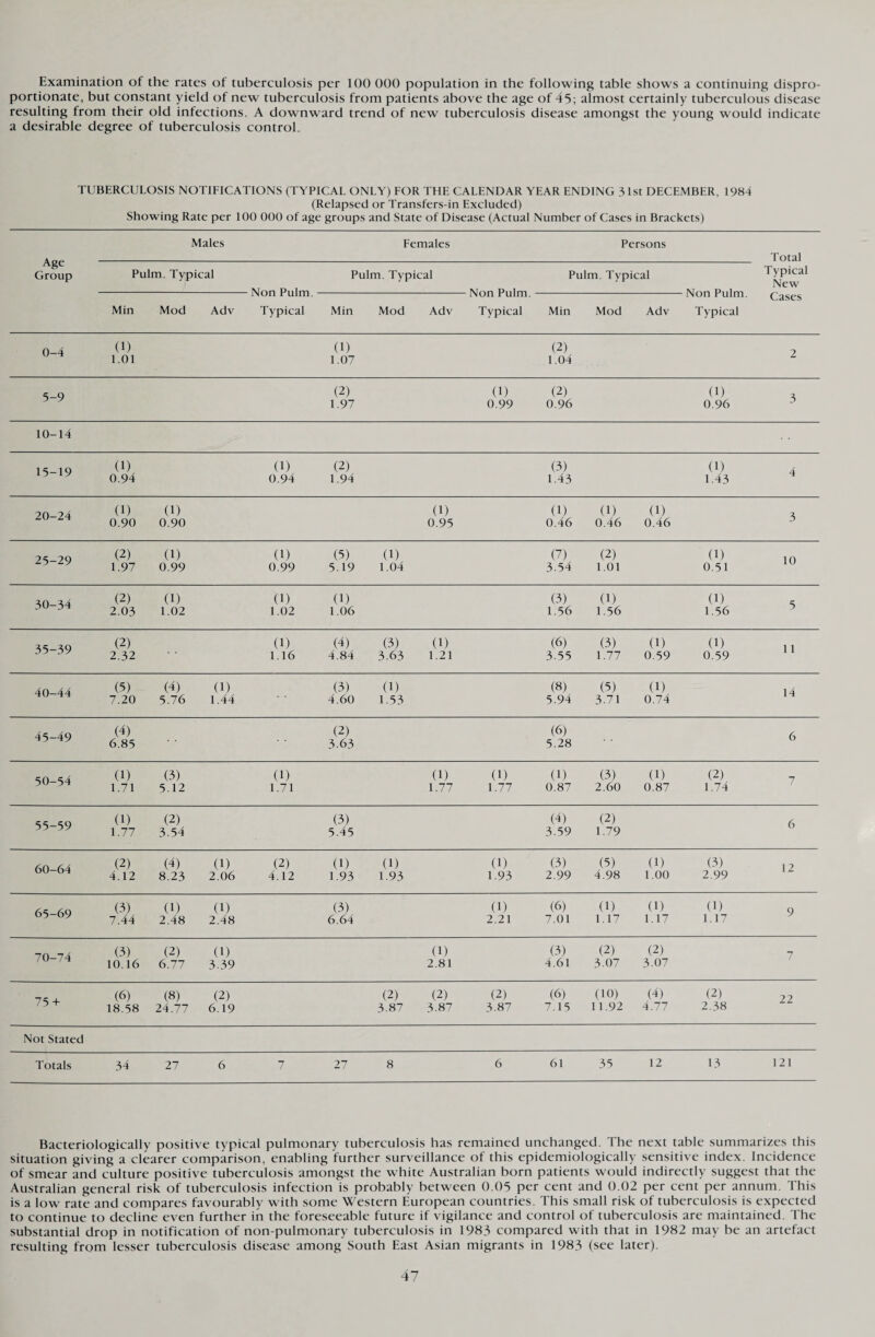 Examination of the rates of tuberculosis per 100 000 population in the following table shows a continuing dispro¬ portionate, but constant yield of new tuberculosis from patients above the age of 45; almost certainly tuberculous disease resulting from their old infections. A downward trend of new tuberculosis disease amongst the young would indicate a desirable degree of tuberculosis control. TUBERCULOSIS NOTIFICATIONS (TYPICAL ONLY) FOR THE CALENDAR YEAR ENDING 31st DECEMBER, 1984 (Relapsed or Transfers-in Excluded) Showing Rate per 100 000 of age groups and State of Disease (Actual Number of Cases in Brackets) Males Females Persons Age -:- Group Pulm. Typical Pulm. Typical Pulm. Typical -Non Pulm.-Non Pulm.-Non Pulm Min Mod Adv Typical Min Mod Adv Typical Min Mod Adv Typical 0-4 (1) 1.01 (1) 1.07 (2) 1.04 2 5-9 (2) 1.97 (1) 0.99 (2) 0.96 (1) 0.96 3 10-14 15-19 (1) 0.94 (1) 0.94 (2) 1.94 (3) 1.43 (1) 1.43 4 20-24 (1) 0.90 (1) 0.90 (1) 0.95 (1) 0.46 (1) 0.46 (1) 0.46 3 25-29 (2) 1.97 (1) 0.99 (1) 0.99 (5) 5.19 (1) 1.04 (7) 3.54 (2) 1.01 (1) 0.51 10 30-34 (2) 2.03 (1) 1.02 (1) 1.02 (1) 1.06 (3) 1.56 (1) 1.56 (1) 1.56 5 35-39 (2) 2.32 (1) 1.16 (4) 4.84 (3) 3.63 (1) 1.21 (6) 3-55 (3) 1.77 (1) 0.59 (1) 0.59 11 40-44 (5) 7.20 (4) 5.76 (1) 1.44 (3) 4.60 (1) 1.53 (8) 5.94 (3) 3.71 (1) 0.74 14 45-49 (4) 6.85 (2) 3.63 (6) 5.28 6 50-54 (1) 1.71 (3) 5.12 (1) 1.71 (1) 1.77 (1) 1.77 (1) 0.87 (3) 2.60 (1) 0.87 (2) 1.74 7 55-59 (1) 1.77 (2) 3.54 (3) 5.45 (4) 3.59 (2) 1.79 6 60-64 (2) 4.12 (4) 8.23 (1) 2.06 (2) 4.12 (1) 1.93 (1) 1.93 (1) 1.93 (3) 2.99 (5) 4.98 (1) 1.00 (3) 2.99 12 65-69 (3) 7.44 (1) 2.48 (1) 2.48 (3) 6.64 (1) 2.21 (6) 7.01 (1) 1.17 (1) 1.17 (1) 1.17 9 70-74 (3) 10.16 (2) 6.77 (1) 3.39 (1) 2.81 (3) 4.61 (2) 3.07 (2) 3.07 7 75 + (6) 18.58 (8) 24.77 (2) 6.19 (2) 3.87 (2) 3.87 (2) 3.87 (6) 7.15 (10) 11.92 (4) 4.77 (2) 2.38 22 Not Stated Totals 34 27 6 7 27 8 6 61 35 12 13 121 Total Typical New Cases Bacteriologically positive typical pulmonary tuberculosis has remained unchanged. The next table summarizes this situation giving a clearer comparison, enabling further surveillance of this epidemiologically sensitive index. Incidence of smear and culture positive tuberculosis amongst the white Australian born patients would indirectly suggest that the Australian general risk of tuberculosis infection is probably between 0.05 per cent and 0.02 per cent per annum. This is a low rate and compares favourably with some Western European countries. This small risk of tuberculosis is expected to continue to decline even further in the foreseeable future if vigilance and control of tuberculosis are maintained. The substantial drop in notification of non-pulmonary tuberculosis in 1983 compared with that in 1982 may be an artefact resulting from lesser tuberculosis disease among South East Asian migrants in 1983 (see later).