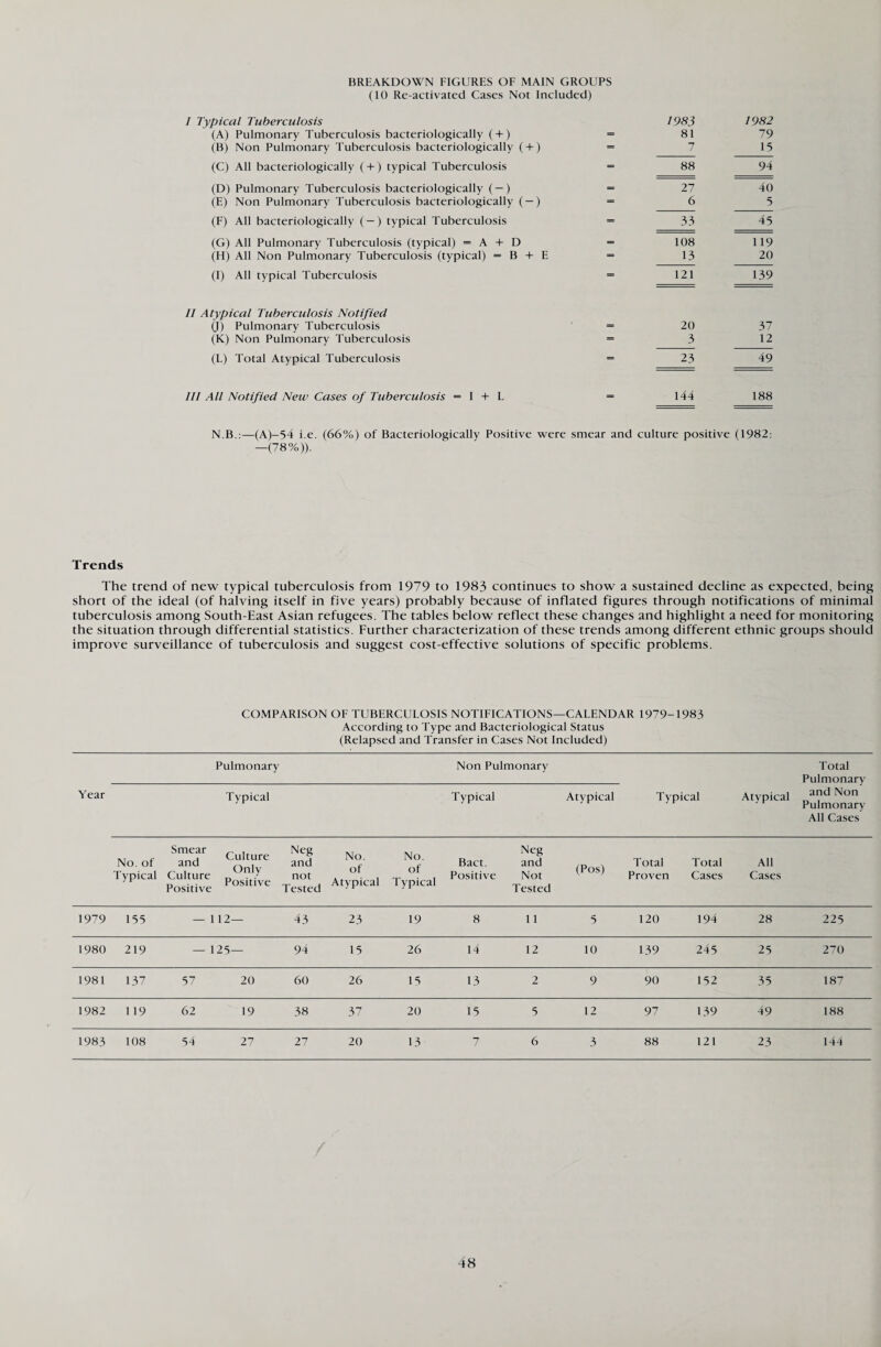 BREAKDOWN FIGURES OF MAIN GROUPS (10 Re-activated Cases Not Included) / Typical Tuberculosis (A) Pulmonary Tuberculosis bacteriologically ( + ) (B) Non Pulmonary Tuberculosis bacteriologically ( + ) (C) All bacteriologically ( + ) typical Tuberculosis 1983 1982 81 79 7 15 88 94 (D) Pulmonary Tuberculosis bacteriologically ( —) (E) Non Pulmonary Tuberculosis bacteriologically ( —) (F) All bacteriologically ( —) typical Tuberculosis (G) All Pulmonary Tuberculosis (typical) = A + D (H) All Non Pulmonary Tuberculosis (typical) = B + E (I) All typical Tuberculosis 27 40 _6 5 33 45 108 119 13 20 121 139 II Atypical Tuberculosis Notified (J) Pulmonary Tuberculosis (K) Non Pulmonary Tuberculosis (L) Total Atypical Tuberculosis 20 37 _12 23 49 III All Notified New Cases of Tuberculosis = I + L 188 N.B.:—(A)-54 i.e. (66%) of Bacteriologically Positive were smear and culture positive (1982: -(78%)). Trends The trend of new typical tuberculosis from 1979 to 1983 continues to show a sustained decline as expected, being short of the ideal (of halving itself in five years) probably because of inflated figures through notifications of minimal tuberculosis among South-East Asian refugees. The tables below reflect these changes and highlight a need for monitoring the situation through differential statistics. Further characterization of these trends among different ethnic groups should improve surveillance of tuberculosis and suggest cost-effective solutions of specific problems. COMPARISON OF TUBERCULOSIS NOTIFICATIONS—CALENDAR 1979-1983 According to Type and Bacteriological Status (Relapsed and Transfer in Cases Not Included) Pulmonary Non Pulmonary Typical Atypical Total Pulmonary and Non Pulmonary All Cases Year Typical T ypical Atypical No. of Typical Smear ,. . and C.u.t,'rc Culture p n) n . . Positive Positive Neg and not Tested No. of Atypical No. of Typical Bact. Positive Neg and Not Tested (Pos) Total Proven Total Cases All Cases 1979 155 — 112— 43 23 19 8 11 5 120 194 28 225 1980 219 — 125— 94 15 26 14 12 10 139 245 25 270 1981 137 57 20 60 26 15 13 2 9 90 152 35 187 1982 119 62 19 38 37 20 15 5 12 97 139 49 188 1983 108 54 27 27 20 13 7 6 3 88 121 23 144